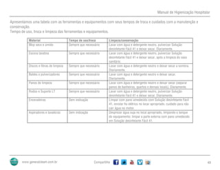 Manual de Higienização Hospitalar
Compartilhe 49
Apresentamos uma tabela com as ferramentas e equipamentos com seus tempos de troca e cuidados com a manutenção e
conservação.
Tempo de uso, troca e limpeza das ferramentas e equipamentos.
Material Tempo de uso/troca Limpeza/conservação
Mop seco e úmido Sempre que necessário Lavar com água e detergente neutro, pulverizar Solução
desinfetante Fácil 41 e deixar secar. Diariamente.
Escova lavatina Sempre que necessário Lavar com água e detergente neutro, pulverizar Solução
desinfetante Fácil 41 e deixar secar, após a limpeza do vaso
sanitário.
Discos e fibras de limpeza Sempre que necessário Lavar com água e detergente neutro e deixar secar a sombra.
Diariamente.
Baldes e pulverizadores Sempre que necessário Lavar com água e detergente neutro e deixar secar.
Diariamente.
Panos de limpeza Sempre que necessário Lavar com água e detergente neutro e deixar secar (separar
panos de banheiros, quartos e demais locais). Diariamente.
Rodos e Suporte LT Sempre que necessário Lavar com água e detergente neutro, pulverizar Solução
desinfetante Fácil 41 e deixar secar. Diariamente.
Enceradeiras Sem indicação Limpar com pano umedecido com Solução desinfetante Fácil
41, enrolar fio elétrico no locar apropriado, cuidado para não
cair água no motor.
Aspiradores e lavadoras Sem indicação Desprezar água suja no local apropriado, limpando o tanque
do equipamento; limpar a parte externa com pano umedecido
em Solução desinfetante Fácil 41.
 