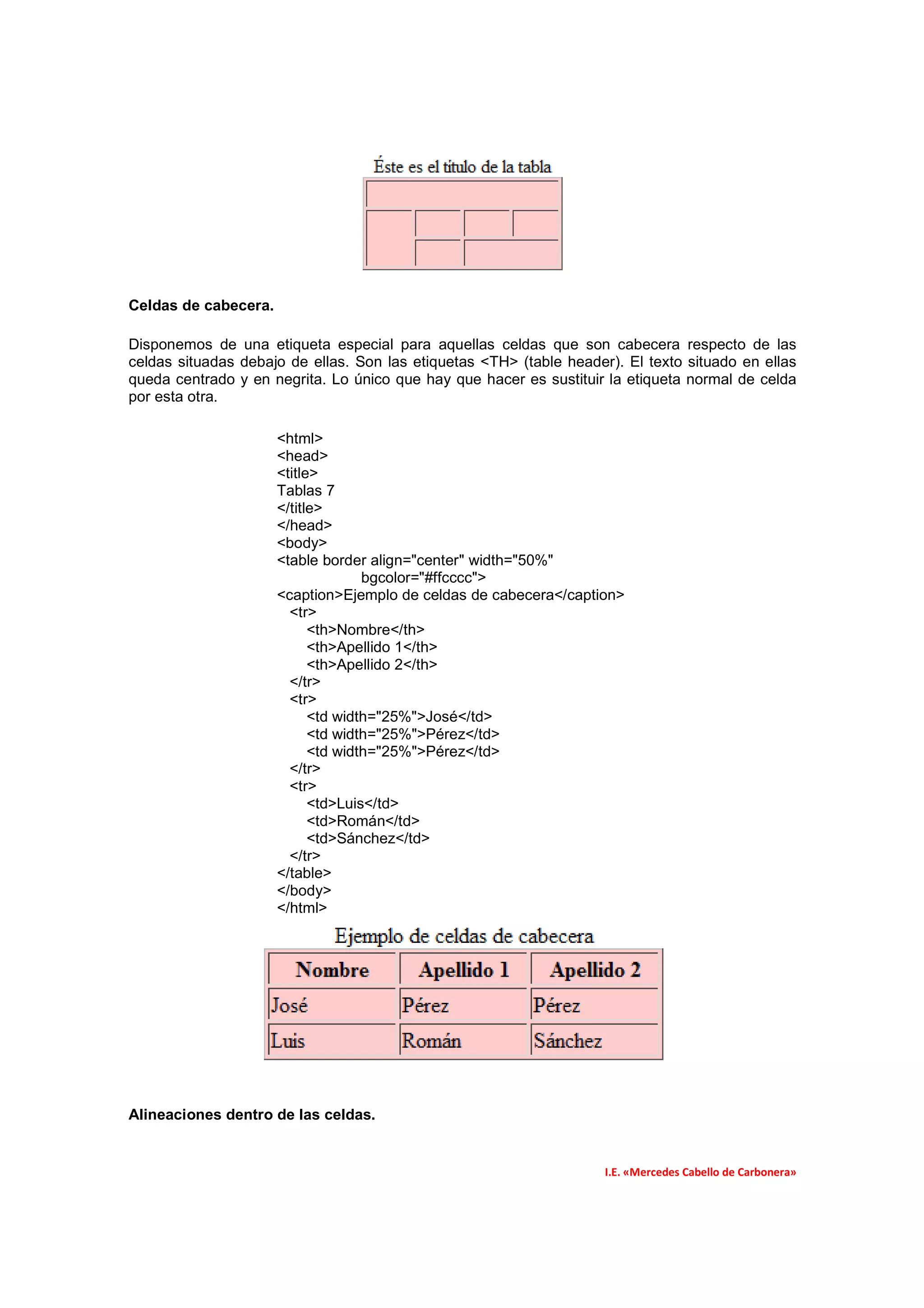Celdas de cabecera.

Disponemos de una etiqueta especial para aquellas celdas que son cabecera respecto de las
celdas situadas debajo de ellas. Son las etiquetas <TH> (table header). El texto situado en ellas
queda centrado y en negrita. Lo único que hay que hacer es sustituir la etiqueta normal de celda
por esta otra.

                      <html>
                      <head>
                      <title>
                      Tablas 7
                      </title>
                      </head>
                      <body>
                      <table border align="center" width="50%"
                                    bgcolor="#ffcccc">
                      <caption>Ejemplo de celdas de cabecera</caption>
                        <tr>
                            <th>Nombre</th>
                            <th>Apellido 1</th>
                            <th>Apellido 2</th>
                        </tr>
                        <tr>
                            <td width="25%">José</td>
                            <td width="25%">Pérez</td>
                            <td width="25%">Pérez</td>
                        </tr>
                        <tr>
                            <td>Luis</td>
                            <td>Román</td>
                            <td>Sánchez</td>
                        </tr>
                      </table>
                      </body>
                      </html>




Alineaciones dentro de las celdas.


                                                                     I.E. «Mercedes Cabello de Carbonera»
 