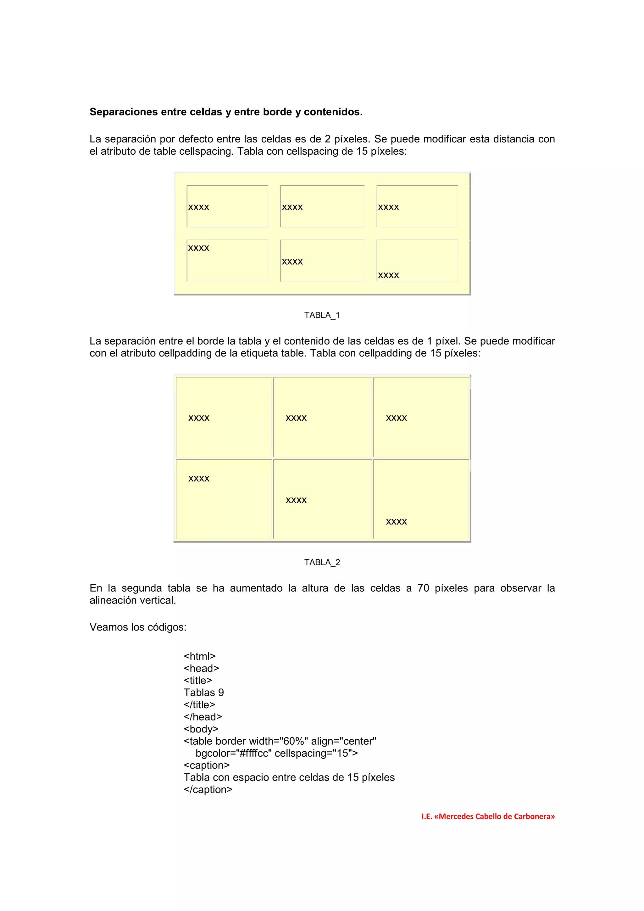 Separaciones entre celdas y entre borde y contenidos.

La separación por defecto entre las celdas es de 2 píxeles. Se puede modificar esta distancia con
el atributo de table cellspacing. Tabla con cellspacing de 15 píxeles:




                      xxxx               xxxx                xxxx


                      xxxx
                                         xxxx
                                                             xxxx


                                                TABLA_1


La separación entre el borde la tabla y el contenido de las celdas es de 1 píxel. Se puede modificar
con el atributo cellpadding de la etiqueta table. Tabla con cellpadding de 15 píxeles:




                      xxxx                xxxx                 xxxx




                      xxxx

                                          xxxx

                                                               xxxx


                                                TABLA_2


En la segunda tabla se ha aumentado la altura de las celdas a 70 píxeles para observar la
alineación vertical.

Veamos los códigos:

                    <html>
                    <head>
                    <title>
                    Tablas 9
                    </title>
                    </head>
                    <body>
                    <table border width="60%" align="center"
                       bgcolor="#ffffcc" cellspacing="15">
                    <caption>
                    Tabla con espacio entre celdas de 15 píxeles
                    </caption>

                                                                       I.E. «Mercedes Cabello de Carbonera»
 