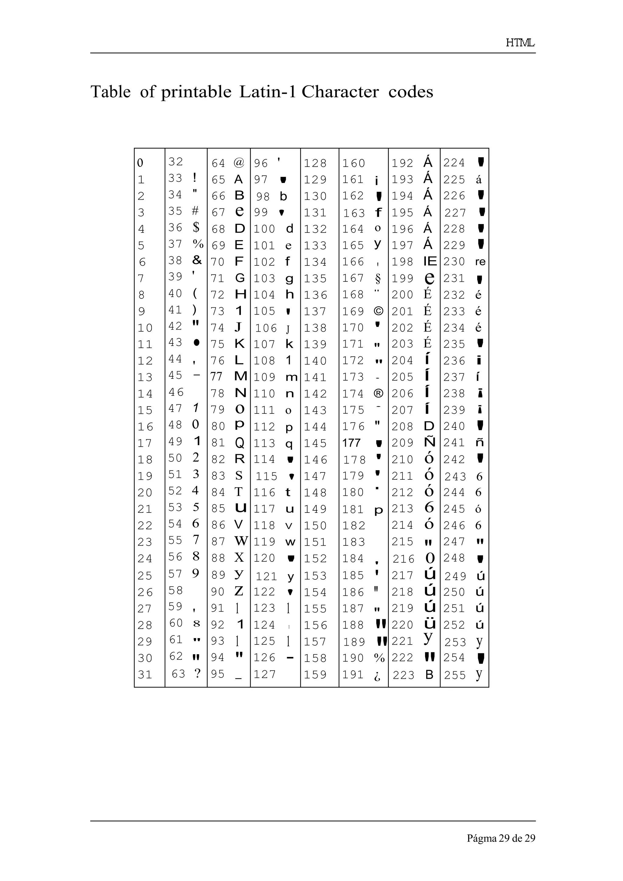 Págma 29 de 29 
o 
1 
2 
3 
4 
5 
6 
7 
8 
9 
10 
11 
12 
13 
14 
15 
16 
17 
18 
19 
20 
21 
22 
23 
24 
25 
26 
27 
28 
29 
30 
31 
32 
33 ! 
34 " 
35 # 
36 $ 
37 % 
38 & 
39 ' 
40 ( 
41 ) 
42 " 
43 • 
44 ' 
45 - 
46 
47 1 
48 o 
49 1 
50 2 
51 3 
52 4 
53 5 
54 6 
55 7 
56 8 
57 9 
58 
59 ' 
60 8 
61 " 
62 " 
64 @ 
65 A 
66 B 
67 e 
68 D 
69 E 
70 F 
71 G 
72 H 
73 1 
74 J 
75 K 
76 L 
77 M 
78 N 
79 o 
80 p 
81 Q 
82 R 
83 S 
84 T 
85 u 
86 V 
87 w 
88 X 
89 y 
90 z 
91 1 
92 1 
93 1 
94 " 
95 - 
96 ' 
97 ' 
99 ' 
100 d 
101 e 
102 f 
103 g 
104 h 
105 ' 
107 k 
108 1 
109 m 
110 n 
111 o 
112 p 
113 q 
114 ' 
116 t 
117 u 
118 V 
119 w 
120 ' 
122 ' 
123 1 
124 1 
125 1 
126 - 
127 
128 
129 
130 
131 
132 
133 
134 
135 
136 
137 
138 
139 
140 
141 
142 
143 
144 
145 
146 
147 
148 
149 
150 
151 
152 
153 
154 
155 
156 
157 
158 
159 
160 
161 i 
162 ' 
164 o 
165 y 
166 ' 
167 § 
168 .. 
169 © 
170 ' 
171 " 
172 " 
173 . 
174 ® 
175 . 
176 " 
177 ' 
179 ' 
180 . 
181 p 
182 
183 
184 ' 
185 ' 
186 " 
187 " 
188 " 
190 % 
191 ¿ 
192 Á 
193 Á 
194 Á 
195 Á 
196 Á 
197 Á 
198 lE 
199 e 
200 É 
201 É 
202 É 
203 É 
204 í 
205 Í 
206 Í 
207 Í 
208 D 
209 Ñ 
210 ó 
211 ó 
212 ó 
213 6 
214 ó 
215 " 
217 ú 
218 ú 
219 ú 
220 ü 
221 y 
222 " 
224 ' 
225 á 
226 ' 
228 ' 
229 ' 
230 re 
231 ' 
232 é 
233 é 
234 é 
235 ' 
236 i 
237 í 
238 ¡ 
239 ¡ 
240 ' 
241 ñ 
242 ' 
244 6 
245 ó 
246 6 
247 " 
248 ' 
250 ú 
251 ú 
252 ú 
254 ' 
Table of printable Latin-1 Character codes 
98 b 
163 f 
227 ' 
106 J 
115 ' 
178 ' 
243 6 
121 y 
189 " 
216 0 
249 ú 
253 y 
63 ? 
223 B 255 y 