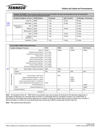 Política da Cadeia de Fornecedores
Page 2 of 36
Printed: 26 July 2022 10:02 AM
Refer to Reliance for controlled version. Uncontrolled document when printed.
5.30
5.31
Tempos da SCAR (Todos os dias são medidos a partir do início da SCAR e não devem ser adicionados) (os dias de monitoramento
da Tenneco são medidos a partir da data de fechamento da SCAR)
Unidade de Negócio Tenneco SCAR Sistema Contenção Ação Corretiva Verificação / Fechamento
Clean Air: eMRR 1 dia 15 dias 60 dias
Motorparts: Ivalua 1 dia 15 dias 45 dias
Performance
Solutions:
AST: SCAR 1 dia - 21 dias
Braking: Ivalua 1 dia 15 dias 45 dias
Ride Control: SCAR 1 dia - 21 dias
NVH: TITAN 1 dia 15 dias 21 dias
Systems
Protection:
Zycus 1 dia 15 dias 45 dias
Powertrain: Zycus 1 dia 15 dias 45 dias
10
Tenneco IMDS / CAMDS Company ID Numbers
Unidade de Negócio Tenneco APAC EMEA India North America
Clean Air:
Shanghai Tenneco Exhaust:
Lingchuan (Chongqing) Exhaust:
TennecoChina:
(Dalian) Exhaust System:
Forsun (Tianjin) Auto Parts:
Chengdu Forsun Auto Parts:
Automotive Industry (Guangzhou):
(Suzhou) Emission System:
FAW Forsun (Changchun) Auto Parts:
222667
CA_3_4704
CA_3_12977
CA_3_21014
CA_3_27281
CA_3_76052
CA_3_74893
CA_3_21636
CA_3_88846
CA_3_34343
222668 222668 222669
Performance
Solutions:
AST: Öhlins Sweden, Taiwan and Thailand: 55861 55861
Braking: 2848 2848 2848 2848
Ride Control:
Tenneco Europe – Ride Control:
Tenneco Automotive Private Ltd – Hosur:
Tenneco Automotive Private Ltd – Chakan:
Tenneco Automotive Private Ltd – Pondicherry:
Tenneco (Beijing) Ride Control Systems Co. Ltd:
DRiV Automotive Inc:
46154
4076
93420
209951
209950
209686
NVH: Tenneco Automotive Inc.: 209685
Systems Protection: 463 463 463 463
Powertrain:
Nota¹ - Fornecedores Clean Air – MDS devem ser enviados assim que as peças da ferramenta final estiverem disponíveis. A
aprovação do MDS deve ser concluída antes do PPAP e a confirmação deve ser carregada na pasta C do TITAN PPAP. O
documento de confirmação deve indicar claramente os números de peça da Tenneco para os quais os dados foram inseridos, a
data de entrada e o número do nó de identificação deve indicar que o MDS foi aceito pela Tenneco Clean Air.
Note² - Não aplicável para Motorparts
 