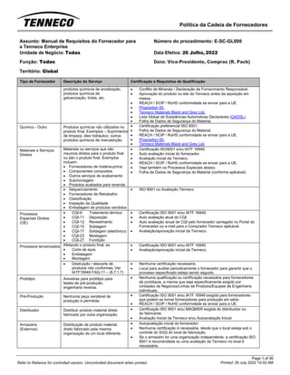 Política da Cadeia de Fornecedores
Page 1 of 36
Printed: 26 July 2022 10:02 AM
Refer to Reliance for controlled version. Uncontrolled document when printed.
Assunto: Manual de Requisitos do Fornecedor para
a Tenneco Enterprise
Número do procedimento: E-SC-GL000
Unidade de Negócio: Todas Data Efetiva: 26 Julho, 2022
Função: Todas
Território: Global
Dono: Vice-Presidente, Compras (R. Pack)
Tipo de Fornecedor Descrição do Serviço Certificação e Requisitos de Qualificação
produtos químicos de anodização,
produtos químicos de
galvanização, tintas, etc.
• Conflito de Minerais / Declaração de Fornecimento Responsável.
• Aprovação do produto no site da Tenneco antes da aquisição em
massa.
• REACH / SCIP / RoHS conformidade se enviar para a UE.
• Proposition 65.
• Tenneco Materials Black and Grey List.
• Lista Global de Substâncias Automotivas Declaráveis (GADSL).
• Folha de Dados de Segurança do Material.
Químico - Outro Produtos químicos não utilizados no
produto final. Exemplos – Suprimentos
de limpeza, óleo hidráulico, outros
produtos químicos de manutenção.
• Certificação preferencial ISO 9001.
• Folha de Dados de Segurança do Material.
• REACH / SCIP / RoHS conformidade se enviar para a UE.
• Proposition 65.
• Tenneco Materials Black and Grey List.
Materiais e Serviços
Diretos
Materiais ou serviços que são
insumos diretos para o produto final
ou são o produto final. Exemplos
incluem:
• Fornecedores de matéria-prima
• Componentes comprados
• Outros serviços de acabamento
• Submontagem
• Produtos acabados para revenda
• Certificação ISO9001 e/ou IATF 16949.
• Auto avaliação inicial do fornecedor.
• Avaliação inicial da Tenneco.
• REACH / SCIP / RoHS conformidade se enviar para a UE.
• Veja também os Processos Especiais abaixo.
• Folha de Dados de Segurança do Material (conforme aplicável).
• Sequenciamento
• Fornecedores de Retrabalho
• Classificação
• Inspeção da Qualidade
• Embalagem de produtos vendidos
• ISO 9001 ou Avaliação Tenneco
Processos
Especiais Diretos
(OE)
• CQI-9 Tratamento térmico
• CQI-11 Deposição
• CQI-12 Revestimento
• CQI-15 Soldagem
• CQI-17 Soldagem (eletrônico)
• CQI-23 Moldagem
• CQI-27 Fundição
• Certificação ISO 9001 e/ou IATF 16949.
• Auto avaliação atual do CQI.
• Auto avaliação anual de CQI pelo fornecedor carregado no Portal do
Fornecedor ou e-mail para o Comprador Tenneco aplicável.
• Avaliação/aprovação inicial da Tenneco.
Processos terceirizados Afetando o produto final, ex:
• Corte de aços
• Embalagem
• Montagem
• Certificação ISO 9001 e/ou IATF 16949.
• Avaliação/aprovação inicial da Tenneco.
• Destruição / descarte de
produtos não conformes. Ver
IATF16949 FAQ-11 – (8.7.1.7)
• Nenhuma certificação necessária.
• Local para auditar periodicamente o fornecedor para garantir que o
processo especificado esteja sendo seguido.
Protótipo Amostras para protótipo para
testes de pré-produção,
engenharia reversa.
• Nenhuma qualificação ou certificação necessária para fornecedores
de protótipos, a menos que seja especificamente exigido por
Unidades de Negócios/Linhas de Produtos/Equipes de Engenharia
individuais.
Pré-Produção Nenhuma peça vendável de
produção é permitida.
• Certificação ISO 9001 e/ou IATF 16949 exigida para fornecedores
que podem se tornar fornecedores para produção em série.
• REACH / SCIP / RoHS conformidade se enviar para a UE.
Distribuidor Distribuir produto material direto
fabricado por outra organização.
• Certificação ISO 9001 e/ou MAQMSR exigida do distribuidor ou
do fabricante.
• Avaliação Inicial da Tenneco e/ou Autoavaliação Inicial.
Armazéns
(Externos)
Distribuição de produto material
direto fabricado pela mesma
organização de um local diferente.
• Autoavaliação inicial do fornecedor.
• Nenhuma certificação é necessária, desde que o local esteja sob o
controle do SGQ do local de fabricação.
• Se o armazém for uma organização independente, a certificação ISO
9001 é recomendada ou uma avaliação da Tenneco no local é
necessária.
 