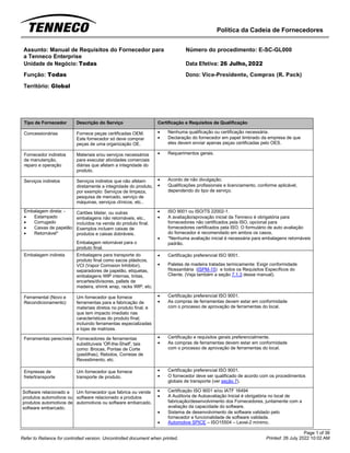 Política da Cadeia de Fornecedores
Page 1 of 36
Printed: 26 July 2022 10:02 AM
Refer to Reliance for controlled version. Uncontrolled document when printed.
Assunto: Manual de Requisitos do Fornecedor para
a Tenneco Enterprise
Número do procedimento: E-SC-GL000
Unidade de Negócio: Todas Data Efetiva: 26 Julho, 2022
Função: Todas
Território: Global
Dono: Vice-Presidente, Compras (R. Pack)
Tipo de Fornecedor Descrição do Serviço Certificação e Requisitos de Qualificação
Concessionárias Fornece peças certificadas OEM.
Este fornecedor só deve comprar
peças de uma organização OE.
• Nenhuma qualificação ou certificação necessária.
• Declaração do fornecedor em papel timbrado da empresa de que
eles devem enviar apenas peças certificadas pelo OES.
Fornecedor indiretos
de manutenção,
reparo e operação
Materiais e/ou serviços necessários
para executar atividades comerciais
diárias que afetam a integridade do
produto.
• Requerimentos gerais.
Serviços indiretos Serviços indiretos que não afetam
diretamente a integridade do produto,
por exemplo: Serviços de limpeza,
pesquisa de mercado, serviço de
máquinas, serviços clínicos, etc..
• Acordo de não divulgação.
• Qualificações profissionais e licenciamento, conforme aplicável,
dependendo do tipo de serviço.
Embalagem direta: -
• Estampado
• Corrugado
• Caixas de papelão
• Retornável*
Cartões blister, ou outras
embalagens não retornáveis, etc.,
incluídos na venda do produto final.
Exemplos incluem caixas de
produtos e caixas dobráveis.
Embalagem retornável para o
produto final.
• ISO 9001 ou ISO/TS 22002-1.
• A avaliação/aprovação inicial da Tenneco é obrigatória para
fornecedores não certificados pela ISO, opcional para
fornecedores certificados pela ISO. O formulário de auto avaliação
do fornecedor é recomendado em ambos os casos.
• *Nenhuma avaliação inicial é necessária para embalagens retornáveis
padrão.
Embalagem indireta Embalagens para transporte do
produto final como sacos plásticos,
VCI (Vapor Corrosion Inhibitor),
separadores de papelão, etiquetas,
embalagens WIP internas, tintas,
encartes/divisores, pallets de
madeira, shrink wrap, racks WIP, etc.
• Certificação preferencial ISO 9001.
• Paletes de madeira tratadas termicamente: Exigir conformidade
fitossanitária (ISPM-15) e todos os Requisitos Específicos do
Cliente. (Veja também a seção 7.1.3 desse manual).
Ferramental (Novo e
Recondicionamento)
Um fornecedor que fornece
ferramentas para a fabricação de
materiais diretos no produto final, e
que tem impacto imediato nas
características do produto final;
incluindo ferramentas especializadas
e lojas de matrizes.
• Certificação preferencial ISO 9001.
• As compras de ferramentas devem estar em conformidade
com o processo de aprovação de ferramentas do local.
Ferramentas perecíveis Fornecedores de ferramentas
substituíveis 'Off-the-Shelf', tais
como: Brocas, Pontas de Corte
(pastilhas), Rebolos, Correias de
Revestimento, etc.
• Certificação e requisitos gerais preferencialmente.
• As compras de ferramentas devem estar em conformidade
com o processo de aprovação de ferramentas do local.
Empresas de
frete/transporte
Um fornecedor que fornece
transporte de produto.
• Certificação preferencial ISO 9001.
• O fornecedor deve ser qualificado de acordo com os procedimentos
globais de transporte (ver seção 7).
Software relacionado a
produtos automotivos ou
produtos automotivos de
software embarcado.
Um fornecedor que fabrica ou vende
software relacionado a produtos
automotivos ou software embarcado.
• Certificação ISO 9001 e/ou IATF 16494
• A Auditoria de Autoavaliação Inicial é obrigatória no local de
fabricação/desenvolvimento dos Fornecedores, juntamente com a
avaliação da capacidade do software.
• Sistema de desenvolvimento de software validado pelo
fornecedor e funcionalidade de software validada.
• Automotive SPICE – ISO15504 – Level-2 mínimo.
 