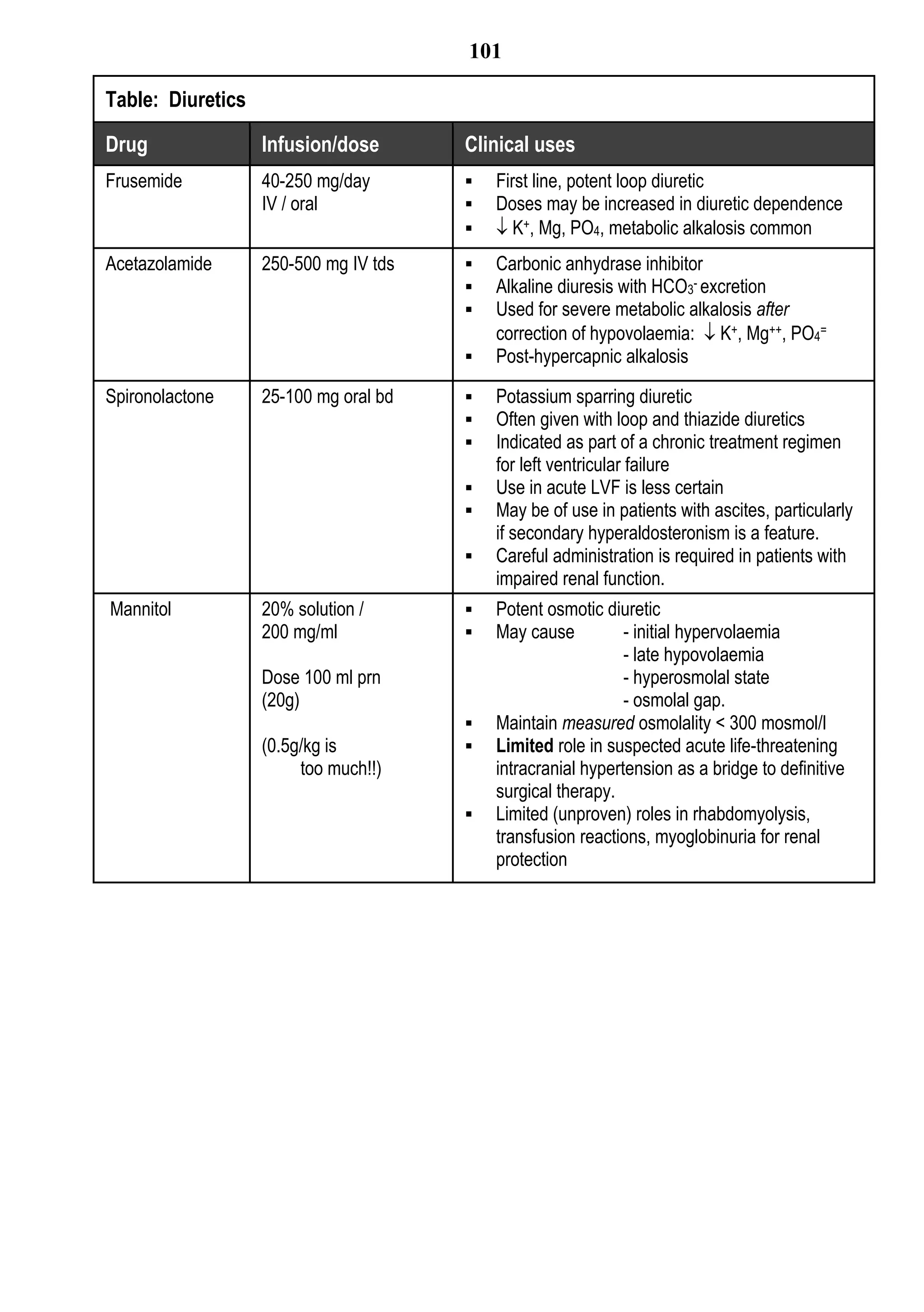101

Table: Diuretics

Drug               Infusion/dose       Clinical uses
Frusemide          40-250 mg/day          First line, potent loop diuretic
                   IV / oral              Doses may be increased in diuretic dependence
                                           K+, Mg, PO4, metabolic alkalosis common
Acetazolamide      250-500 mg IV tds      Carbonic anhydrase inhibitor
                                          Alkaline diuresis with HCO3- excretion
                                          Used for severe metabolic alkalosis after
                                           correction of hypovolaemia:  K+, Mg++, PO4=
                                          Post-hypercapnic alkalosis

Spironolactone     25-100 mg oral bd      Potassium sparring diuretic
                                          Often given with loop and thiazide diuretics
                                          Indicated as part of a chronic treatment regimen
                                           for left ventricular failure
                                          Use in acute LVF is less certain
                                          May be of use in patients with ascites, particularly
                                           if secondary hyperaldosteronism is a feature.
                                          Careful administration is required in patients with
                                           impaired renal function.
Mannitol           20% solution /         Potent osmotic diuretic
                   200 mg/ml              May cause          - initial hypervolaemia
                                                              - late hypovolaemia
                   Dose 100 ml prn                            - hyperosmolal state
                   (20g)                                      - osmolal gap.
                                          Maintain measured osmolality < 300 mosmol/l
                   (0.5g/kg is            Limited role in suspected acute life-threatening
                        too much!!)        intracranial hypertension as a bridge to definitive
                                           surgical therapy.
                                          Limited (unproven) roles in rhabdomyolysis,
                                           transfusion reactions, myoglobinuria for renal
                                           protection
 