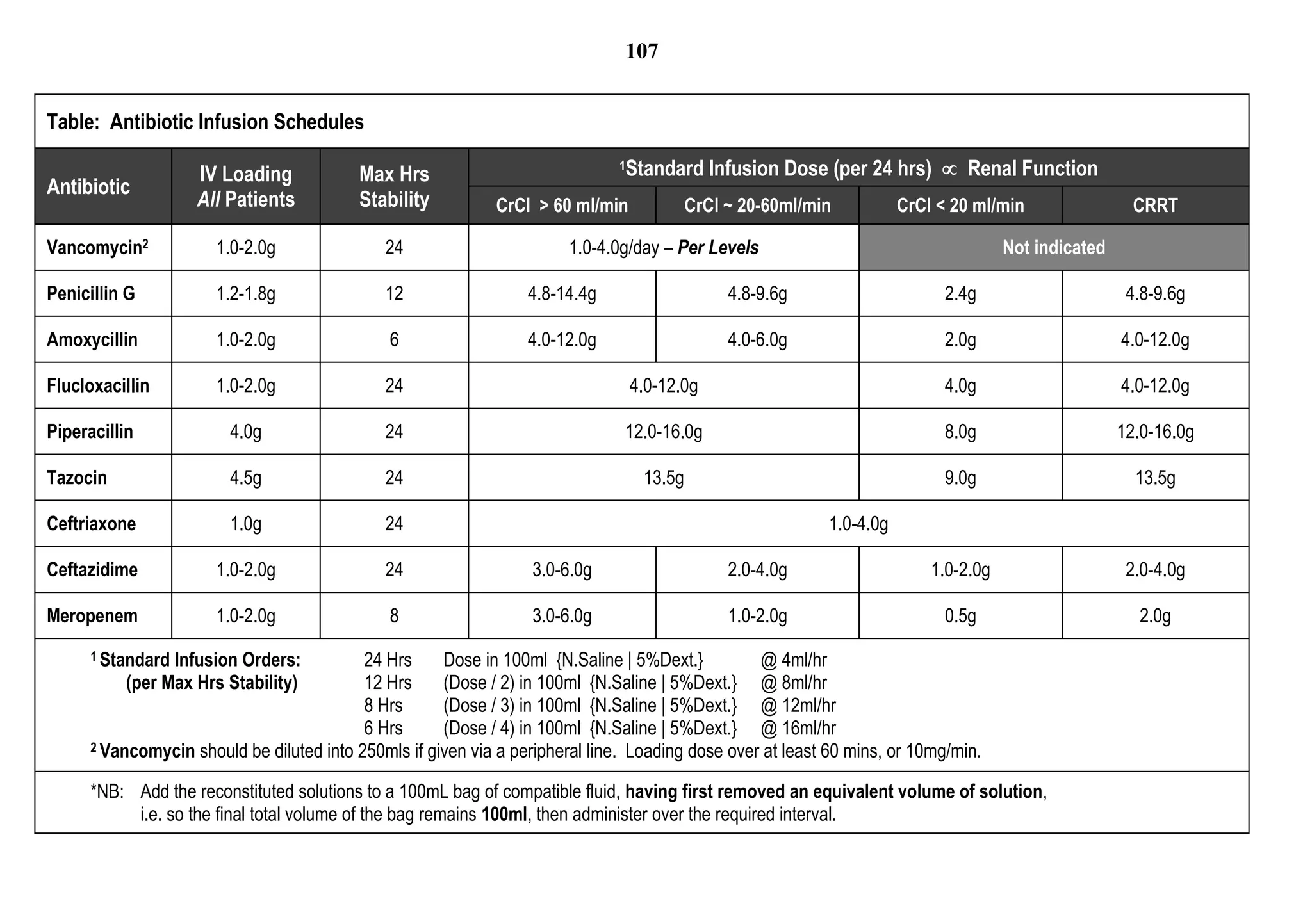 107


Table: Antibiotic Infusion Schedules

                    IV Loading             Max Hrs
                                                                               1   Standard Infusion Dose (per 24 hrs)  Renal Function
Antibiotic
                    All Patients           Stability         CrCl > 60 ml/min               CrCl ~ 20-60ml/min          CrCl < 20 ml/min                 CRRT

Vancomycin2            1.0-2.0g               24                        1.0-4.0g/day – Per Levels                                      Not indicated

Penicillin G           1.2-1.8g               12                  4.8-14.4g                      4.8-9.6g                     2.4g                      4.8-9.6g

Amoxycillin            1.0-2.0g                6                  4.0-12.0g                      4.0-6.0g                     2.0g                     4.0-12.0g

Flucloxacillin         1.0-2.0g               24                                   4.0-12.0g                                  4.0g                     4.0-12.0g

Piperacillin             4.0g                 24                               12.0-16.0g                                     8.0g                     12.0-16.0g

Tazocin                  4.5g                 24                                    13.5g                                     9.0g                       13.5g

Ceftriaxone              1.0g                 24                                                             1.0-4.0g

Ceftazidime            1.0-2.0g               24                   3.0-6.0g                      2.0-4.0g                   1.0-2.0g                    2.0-4.0g

Meropenem              1.0-2.0g                8                   3.0-6.0g                      1.0-2.0g                     0.5g                       2.0g
      1 StandardInfusion Orders:           24 Hrs     Dose in 100ml {N.Saline | 5%Dext.}          @ 4ml/hr
          (per Max Hrs Stability)          12 Hrs     (Dose / 2) in 100ml {N.Saline | 5%Dext.} @ 8ml/hr
                                           8 Hrs      (Dose / 3) in 100ml {N.Saline | 5%Dext.} @ 12ml/hr
                                           6 Hrs      (Dose / 4) in 100ml {N.Saline | 5%Dext.} @ 16ml/hr
      2 Vancomycin should be diluted into 250mls if given via a peripheral line. Loading dose over at least 60 mins, or 10mg/min.


      *NB: Add the reconstituted solutions to a 100mL bag of compatible fluid, having first removed an equivalent volume of solution,
           i.e. so the final total volume of the bag remains 100ml, then administer over the required interval.
 