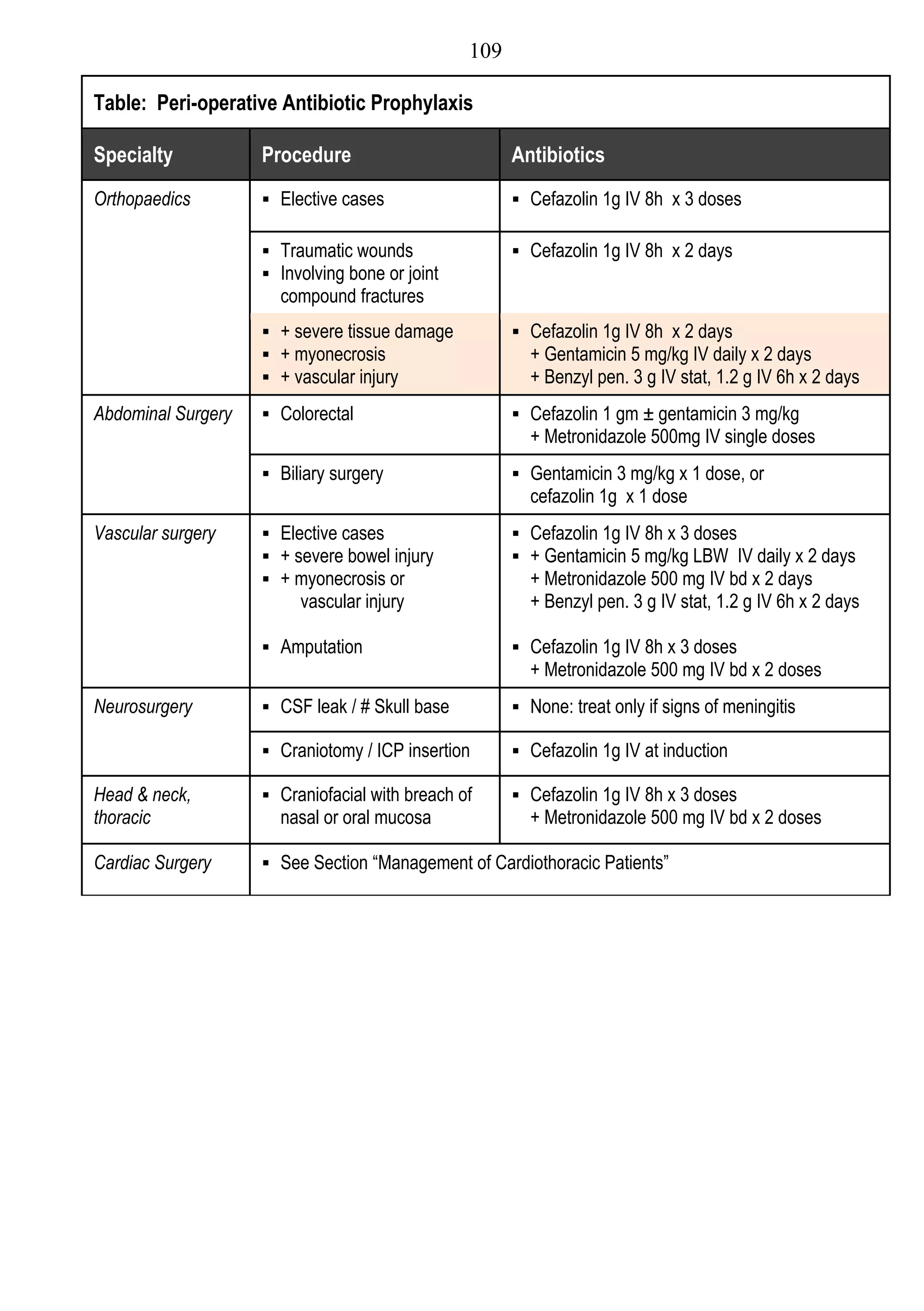 109

Table: Peri-operative Antibiotic Prophylaxis

Specialty           Procedure                         Antibiotics
Orthopaedics         Elective cases                   Cefazolin 1g IV 8h x 3 doses

                     Traumatic wounds                 Cefazolin 1g IV 8h x 2 days
                     Involving bone or joint
                      compound fractures
                     + severe tissue damage           Cefazolin 1g IV 8h x 2 days
                     + myonecrosis                     + Gentamicin 5 mg/kg IV daily x 2 days
                     + vascular injury                 + Benzyl pen. 3 g IV stat, 1.2 g IV 6h x 2 days
Abdominal Surgery    Colorectal                       Cefazolin 1 gm ± gentamicin 3 mg/kg
                                                        + Metronidazole 500mg IV single doses
                     Biliary surgery                  Gentamicin 3 mg/kg x 1 dose, or
                                                        cefazolin 1g x 1 dose
Vascular surgery     Elective cases                   Cefazolin 1g IV 8h x 3 doses
                     + severe bowel injury            + Gentamicin 5 mg/kg LBW IV daily x 2 days
                     + myonecrosis or                  + Metronidazole 500 mg IV bd x 2 days
                         vascular injury                + Benzyl pen. 3 g IV stat, 1.2 g IV 6h x 2 days

                     Amputation                       Cefazolin 1g IV 8h x 3 doses
                                                        + Metronidazole 500 mg IV bd x 2 doses
Neurosurgery         CSF leak / # Skull base          None: treat only if signs of meningitis

                     Craniotomy / ICP insertion       Cefazolin 1g IV at induction

Head & neck,         Craniofacial with breach of      Cefazolin 1g IV 8h x 3 doses
thoracic              nasal or oral mucosa              + Metronidazole 500 mg IV bd x 2 doses

Cardiac Surgery      See Section “Management of Cardiothoracic Patients”
 