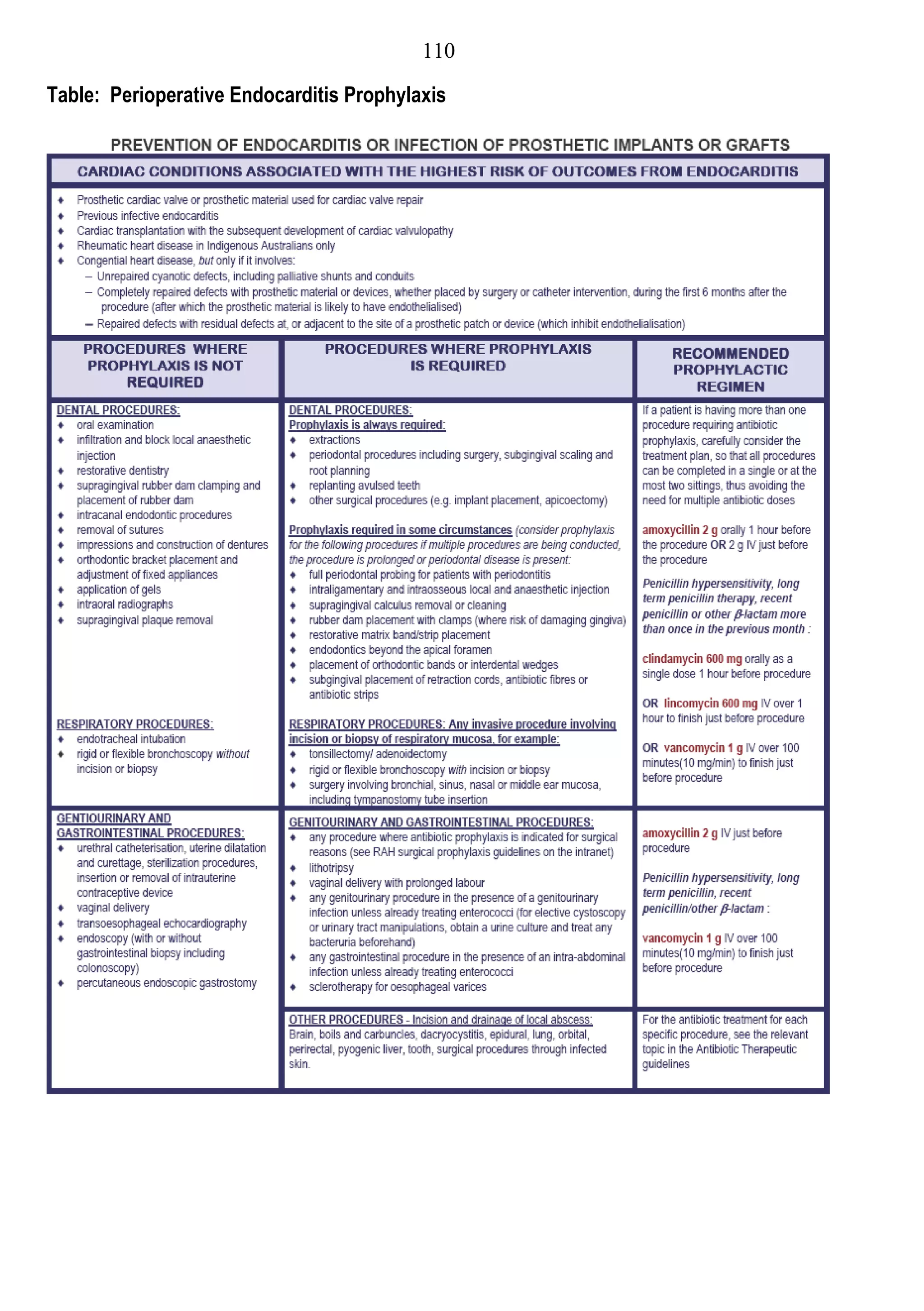 110

Table: Perioperative Endocarditis Prophylaxis
 
