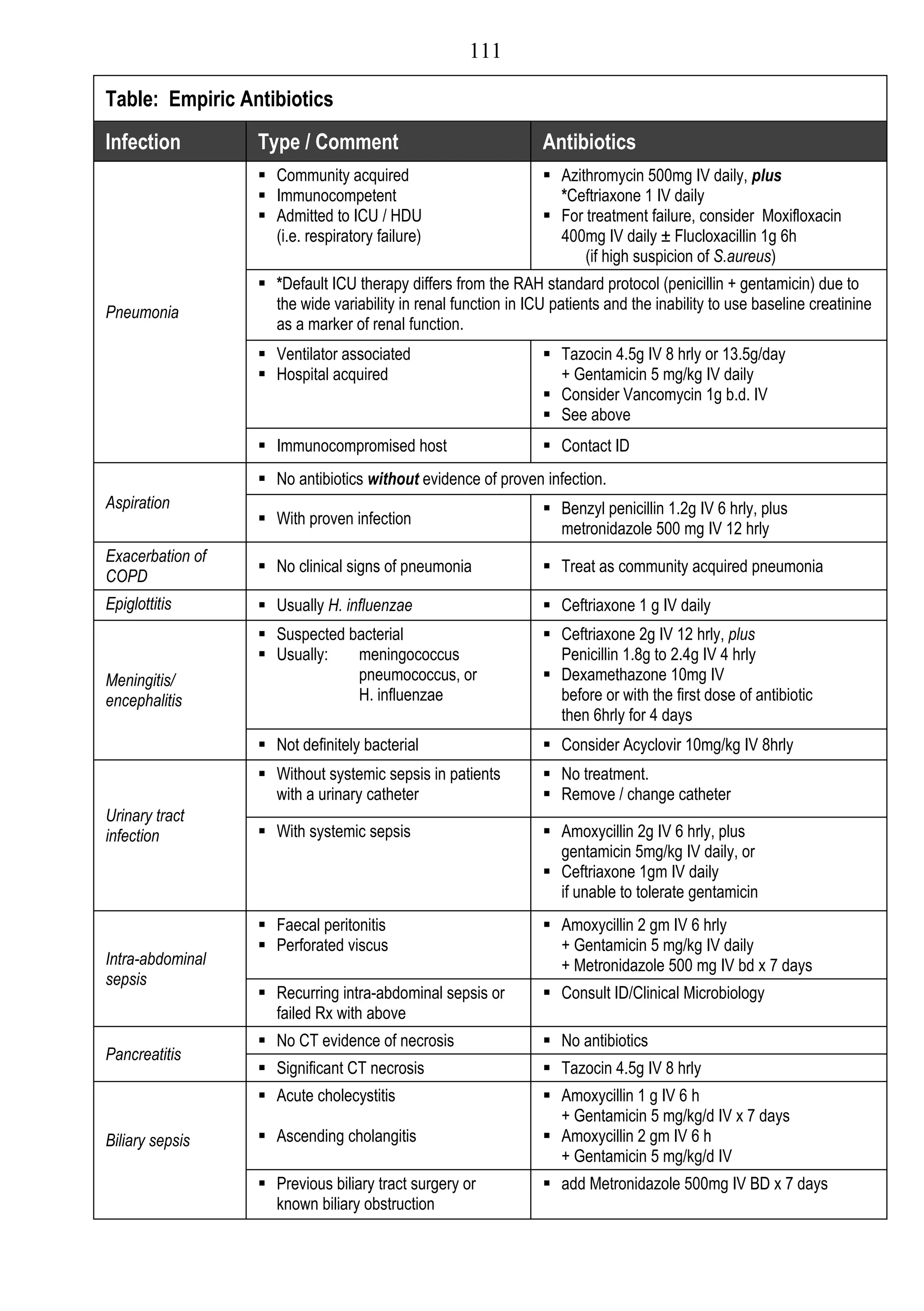 111

Table: Empiric Antibiotics
Infection         Type / Comment                                Antibiotics
                   Community acquired                           Azithromycin 500mg IV daily, plus
                   Immunocompetent                               *Ceftriaxone 1 IV daily
                   Admitted to ICU / HDU                        For treatment failure, consider Moxifloxacin
                    (i.e. respiratory failure)                    400mg IV daily ± Flucloxacillin 1g 6h
                                                                      (if high suspicion of S.aureus)
                   *Default ICU therapy differs from the RAH standard protocol (penicillin + gentamicin) due to
Pneumonia           the wide variability in renal function in ICU patients and the inability to use baseline creatinine
                    as a marker of renal function.
                   Ventilator associated                        Tazocin 4.5g IV 8 hrly or 13.5g/day
                   Hospital acquired                             + Gentamicin 5 mg/kg IV daily
                                                                 Consider Vancomycin 1g b.d. IV
                                                                 See above
                   Immunocompromised host                       Contact ID
                   No antibiotics without evidence of proven infection.
Aspiration                                                       Benzyl penicillin 1.2g IV 6 hrly, plus
                   With proven infection
                                                                  metronidazole 500 mg IV 12 hrly
Exacerbation of
                   No clinical signs of pneumonia               Treat as community acquired pneumonia
COPD
Epiglottitis       Usually H. influenzae                        Ceftriaxone 1 g IV daily
                   Suspected bacterial                          Ceftriaxone 2g IV 12 hrly, plus
                   Usually:   meningococcus                      Penicillin 1.8g to 2.4g IV 4 hrly
Meningitis/                    pneumococcus, or                  Dexamethazone 10mg IV
encephalitis                   H. influenzae                      before or with the first dose of antibiotic
                                                                  then 6hrly for 4 days
                   Not definitely bacterial                     Consider Acyclovir 10mg/kg IV 8hrly
                   Without systemic sepsis in patients          No treatment.
                    with a urinary catheter                      Remove / change catheter
Urinary tract
infection          With systemic sepsis                         Amoxycillin 2g IV 6 hrly, plus
                                                                  gentamicin 5mg/kg IV daily, or
                                                                 Ceftriaxone 1gm IV daily
                                                                  if unable to tolerate gentamicin
                   Faecal peritonitis                           Amoxycillin 2 gm IV 6 hrly
                   Perforated viscus                             + Gentamicin 5 mg/kg IV daily
Intra-abdominal                                                   + Metronidazole 500 mg IV bd x 7 days
sepsis
                   Recurring intra-abdominal sepsis or          Consult ID/Clinical Microbiology
                    failed Rx with above
                   No CT evidence of necrosis                   No antibiotics
Pancreatitis
                   Significant CT necrosis                      Tazocin 4.5g IV 8 hrly
                   Acute cholecystitis                          Amoxycillin 1 g IV 6 h
                                                                  + Gentamicin 5 mg/kg/d IV x 7 days
Biliary sepsis     Ascending cholangitis                        Amoxycillin 2 gm IV 6 h
                                                                  + Gentamicin 5 mg/kg/d IV
                   Previous biliary tract surgery or            add Metronidazole 500mg IV BD x 7 days
                    known biliary obstruction
 