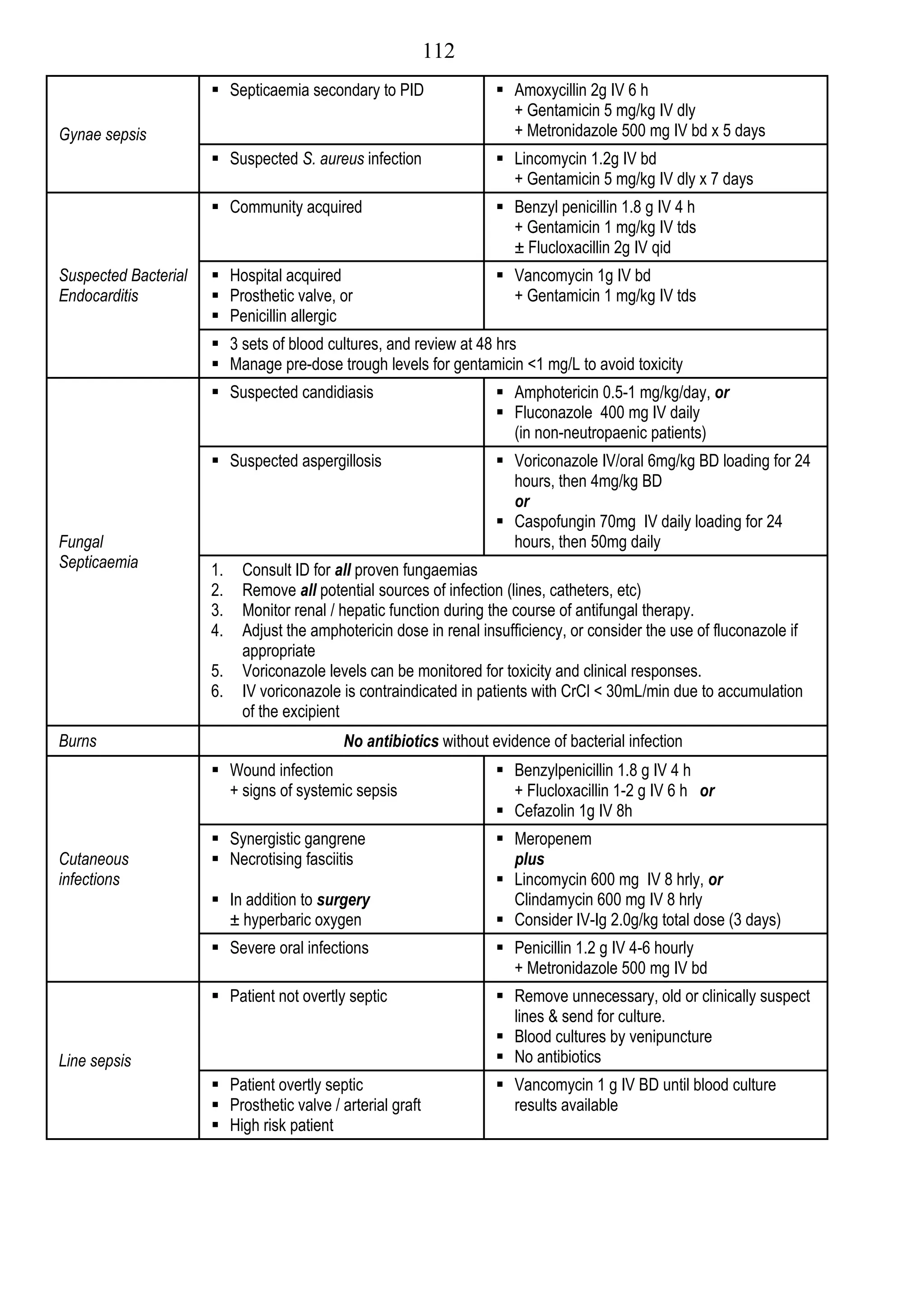112
                       Septicaemia secondary to PID                 Amoxycillin 2g IV 6 h
                                                                      + Gentamicin 5 mg/kg IV dly
Gynae sepsis                                                          + Metronidazole 500 mg IV bd x 5 days
                       Suspected S. aureus infection                Lincomycin 1.2g IV bd
                                                                      + Gentamicin 5 mg/kg IV dly x 7 days
                       Community acquired                           Benzyl penicillin 1.8 g IV 4 h
                                                                      + Gentamicin 1 mg/kg IV tds
                                                                      ± Flucloxacillin 2g IV qid
Suspected Bacterial    Hospital acquired                            Vancomycin 1g IV bd
Endocarditis           Prosthetic valve, or                          + Gentamicin 1 mg/kg IV tds
                       Penicillin allergic
                       3 sets of blood cultures, and review at 48 hrs
                       Manage pre-dose trough levels for gentamicin <1 mg/L to avoid toxicity
                       Suspected candidiasis                        Amphotericin 0.5-1 mg/kg/day, or
                                                                     Fluconazole 400 mg IV daily
                                                                      (in non-neutropaenic patients)
                       Suspected aspergillosis                      Voriconazole IV/oral 6mg/kg BD loading for 24
                                                                      hours, then 4mg/kg BD
                                                                      or
                                                                     Caspofungin 70mg IV daily loading for 24
Fungal                                                                hours, then 50mg daily
Septicaemia           1.   Consult ID for all proven fungaemias
                      2.   Remove all potential sources of infection (lines, catheters, etc)
                      3.   Monitor renal / hepatic function during the course of antifungal therapy.
                      4.   Adjust the amphotericin dose in renal insufficiency, or consider the use of fluconazole if
                           appropriate
                      5.   Voriconazole levels can be monitored for toxicity and clinical responses.
                      6.   IV voriconazole is contraindicated in patients with CrCl < 30mL/min due to accumulation
                           of the excipient
Burns                                       No antibiotics without evidence of bacterial infection
                       Wound infection                              Benzylpenicillin 1.8 g IV 4 h
                        + signs of systemic sepsis                    + Flucloxacillin 1-2 g IV 6 h or
                                                                     Cefazolin 1g IV 8h
                       Synergistic gangrene                         Meropenem
Cutaneous              Necrotising fasciitis                         plus
infections                                                           Lincomycin 600 mg IV 8 hrly, or
                       In addition to surgery                        Clindamycin 600 mg IV 8 hrly
                        ± hyperbaric oxygen                          Consider IV-Ig 2.0g/kg total dose (3 days)
                       Severe oral infections                       Penicillin 1.2 g IV 4-6 hourly
                                                                      + Metronidazole 500 mg IV bd
                       Patient not overtly septic                   Remove unnecessary, old or clinically suspect
                                                                      lines & send for culture.
                                                                     Blood cultures by venipuncture
Line sepsis                                                          No antibiotics
                       Patient overtly septic                       Vancomycin 1 g IV BD until blood culture
                       Prosthetic valve / arterial graft             results available
                       High risk patient
 