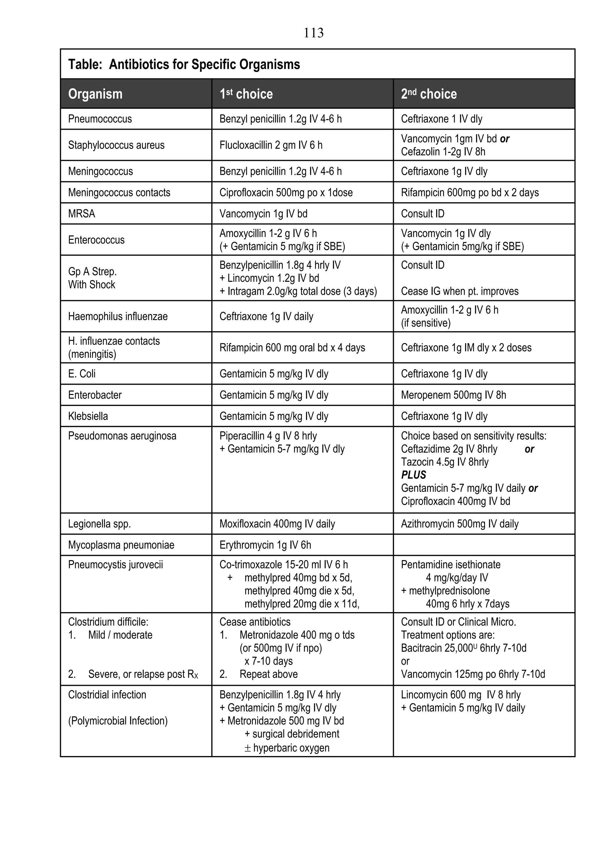 113

Table: Antibiotics for Specific Organisms

Organism                          1st choice                               2nd choice
Pneumococcus                      Benzyl penicillin 1.2g IV 4-6 h          Ceftriaxone 1 IV dly
                                                                           Vancomycin 1gm IV bd or
Staphylococcus aureus             Flucloxacillin 2 gm IV 6 h
                                                                           Cefazolin 1-2g IV 8h
Meningococcus                     Benzyl penicillin 1.2g IV 4-6 h          Ceftriaxone 1g IV dly
Meningococcus contacts            Ciprofloxacin 500mg po x 1dose           Rifampicin 600mg po bd x 2 days
MRSA                              Vancomycin 1g IV bd                      Consult ID
                                  Amoxycillin 1-2 g IV 6 h                 Vancomycin 1g IV dly
Enterococcus
                                  (+ Gentamicin 5 mg/kg if SBE)            (+ Gentamicin 5mg/kg if SBE)
                                  Benzylpenicillin 1.8g 4 hrly IV          Consult ID
Gp A Strep.
                                  + Lincomycin 1.2g IV bd
With Shock
                                  + Intragam 2.0g/kg total dose (3 days)   Cease IG when pt. improves
                                                                           Amoxycillin 1-2 g IV 6 h
Haemophilus influenzae            Ceftriaxone 1g IV daily
                                                                           (if sensitive)
H. influenzae contacts
                                  Rifampicin 600 mg oral bd x 4 days       Ceftriaxone 1g IM dly x 2 doses
(meningitis)
E. Coli                           Gentamicin 5 mg/kg IV dly                Ceftriaxone 1g IV dly
Enterobacter                      Gentamicin 5 mg/kg IV dly                Meropenem 500mg IV 8h
Klebsiella                        Gentamicin 5 mg/kg IV dly                Ceftriaxone 1g IV dly
Pseudomonas aeruginosa            Piperacillin 4 g IV 8 hrly               Choice based on sensitivity results:
                                  + Gentamicin 5-7 mg/kg IV dly            Ceftazidime 2g IV 8hrly       or
                                                                           Tazocin 4.5g IV 8hrly
                                                                           PLUS
                                                                           Gentamicin 5-7 mg/kg IV daily or
                                                                           Ciprofloxacin 400mg IV bd
Legionella spp.                   Moxifloxacin 400mg IV daily              Azithromycin 500mg IV daily
Mycoplasma pneumoniae             Erythromycin 1g IV 6h
Pneumocystis jurovecii            Co-trimoxazole 15-20 ml IV 6 h           Pentamidine isethionate
                                   + methylpred 40mg bd x 5d,                   4 mg/kg/day IV
                                        methylpred 40mg die x 5d,          + methylprednisolone
                                        methylpred 20mg die x 11d,              40mg 6 hrly x 7days
Clostridium difficile:            Cease antibiotics                        Consult ID or Clinical Micro.
1. Mild / moderate                1. Metronidazole 400 mg o tds            Treatment options are:
                                      (or 500mg IV if npo)                 Bacitracin 25,000U 6hrly 7-10d
                                       x 7-10 days                         or
2.   Severe, or relapse post RX   2. Repeat above                          Vancomycin 125mg po 6hrly 7-10d
Clostridial infection             Benzylpenicillin 1.8g IV 4 hrly          Lincomycin 600 mg IV 8 hrly
                                  + Gentamicin 5 mg/kg IV dly              + Gentamicin 5 mg/kg IV daily
(Polymicrobial Infection)         + Metronidazole 500 mg IV bd
                                       + surgical debridement
                                        hyperbaric oxygen
 