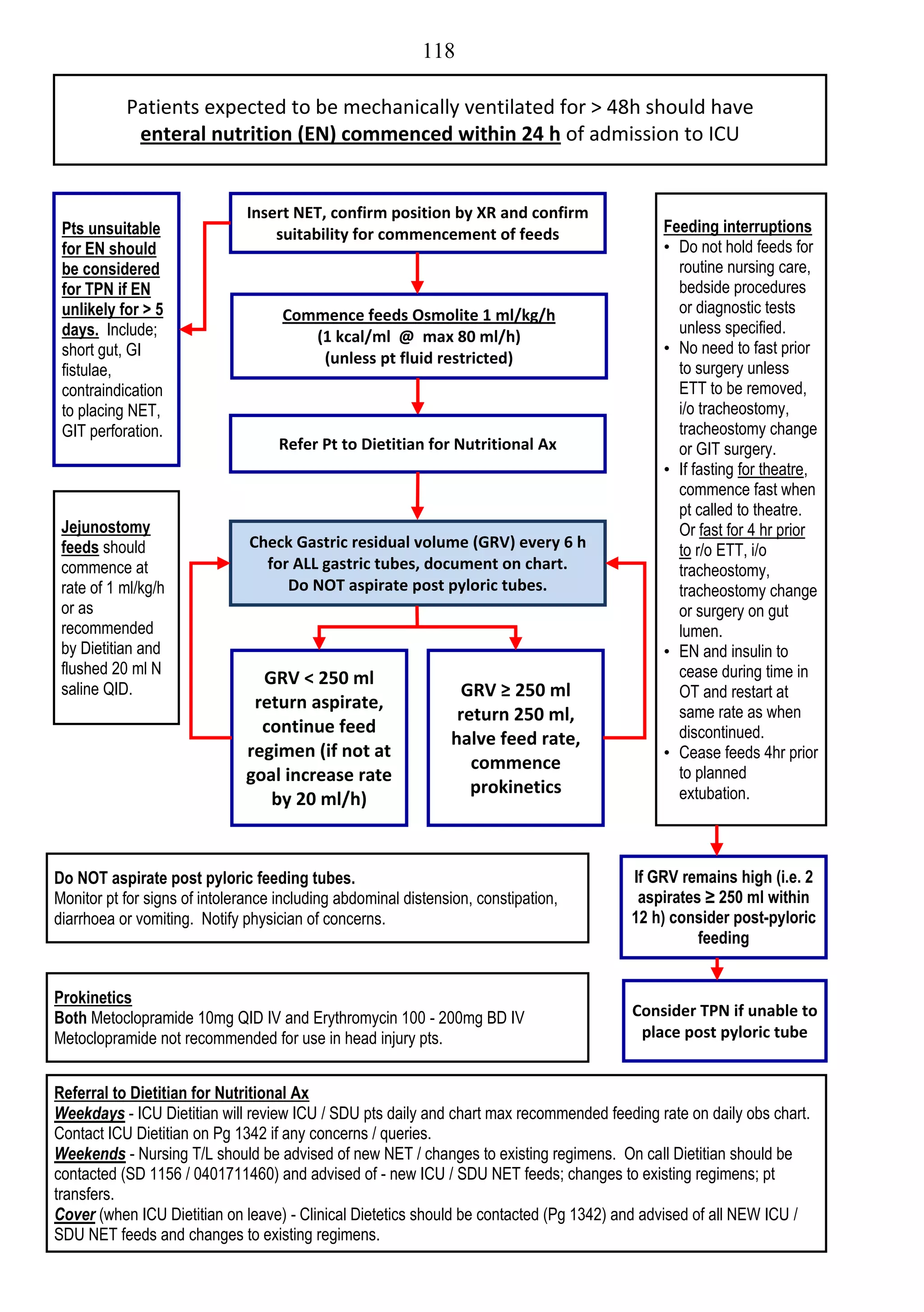118

           Patients expected to be mechanically ventilated for > 48h should have
            enteral nutrition (EN) commenced within 24 h of admission to ICU


                              Insert NET, confirm position by XR and confirm
 Pts unsuitable                   suitability for commencement of feeds                     Feeding interruptions
 for EN should                                                                              • Do not hold feeds for
 be considered                                                                                routine nursing care,
 for TPN if EN                                                                                bedside procedures
 unlikely for > 5                   Commence feeds Osmolite 1 ml/kg/h                         or diagnostic tests
 days. Include;                        (1 kcal/ml @ max 80 ml/h)                              unless specified.
 short gut, GI                                                                              • No need to fast prior
                                        (unless pt fluid restricted)
 fistulae,                                                                                    to surgery unless
 contraindication                                                                             ETT to be removed,
 to placing NET,                                                                              i/o tracheostomy,
 GIT perforation.                                                                             tracheostomy change
                                    Refer Pt to Dietitian for Nutritional Ax                  or GIT surgery.
                                                                                            • If fasting for theatre,
                                                                                              commence fast when
                                                                                              pt called to theatre.
 Jejunostomy                                                                                  Or fast for 4 hr prior
 feeds should                  Check Gastric residual volume (GRV) every 6 h                  to r/o ETT, i/o
 commence at                     for ALL gastric tubes, document on chart.                    tracheostomy,
 rate of 1 ml/kg/h                  Do NOT aspirate post pyloric tubes.                       tracheostomy change
 or as                                                                                        or surgery on gut
 recommended                                                                                  lumen.
 by Dietitian and                                                                           • EN and insulin to
 flushed 20 ml N                                                                              cease during time in
                                GRV < 250 ml
 saline QID.                                                     GRV ≥ 250 ml                 OT and restart at
                               return aspirate,                                               same rate as when
                                                                return 250 ml,
                                continue feed                                                 discontinued.
                                                               halve feed rate,
                              regimen (if not at                                            • Cease feeds 4hr prior
                                                                  commence                    to planned
                              goal increase rate
                                                                  prokinetics                 extubation.
                                 by 20 ml/h)


Do NOT aspirate post pyloric feeding tubes.                                            If GRV remains high (i.e. 2
Monitor pt for signs of intolerance including abdominal distension, constipation,       aspirates ≥ 250 ml within
diarrhoea or vomiting. Notify physician of concerns.                                   12 h) consider post-pyloric
                                                                                                 feeding


Prokinetics
Both Metoclopramide 10mg QID IV and Erythromycin 100 - 200mg BD IV                     Consider TPN if unable to
Metoclopramide not recommended for use in head injury pts.                              place post pyloric tube


Referral to Dietitian for Nutritional Ax
Weekdays - ICU Dietitian will review ICU / SDU pts daily and chart max recommended feeding rate on daily obs chart.
Contact ICU Dietitian on Pg 1342 if any concerns / queries.
Weekends - Nursing T/L should be advised of new NET / changes to existing regimens. On call Dietitian should be
contacted (SD 1156 / 0401711460) and advised of - new ICU / SDU NET feeds; changes to existing regimens; pt
transfers.
Cover (when ICU Dietitian on leave) - Clinical Dietetics should be contacted (Pg 1342) and advised of all NEW ICU /
SDU NET feeds and changes to existing regimens.
 