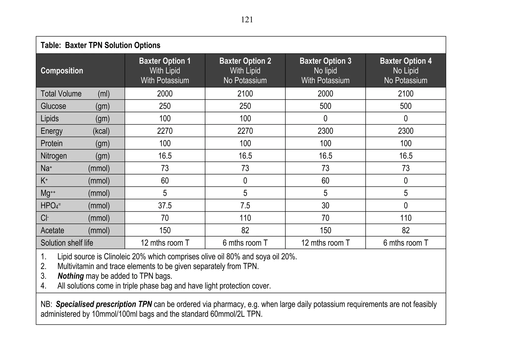 121


Table: Baxter TPN Solution Options
                                Baxter Option 1           Baxter Option 2             Baxter Option 3    Baxter Option 4
Composition                       With Lipid                With Lipid                    No lipid          No Lipid
                                With Potassium             No Potassium               With Potassium      No Potassium
Total Volume         (ml)            2000                      2100                        2000               2100
Glucose             (gm)             250                        250                        500                 500
Lipids              (gm)             100                        100                         0                   0
Energy             (kcal)            2270                      2270                        2300               2300
Protein             (gm)             100                        100                        100                 100
Nitrogen            (gm)             16.5                       16.5                       16.5                16.5
Na  +            (mmol)               73                         73                         73                  73
K+               (mmol)               60                         0                          60                  0
Mg++             (mmol)               5                          5                          5                   5
HPO4  =          (mmol)              37.5                       7.5                         30                  0
Cl-              (mmol)               70                        110                         70                 110
Acetate          (mmol)              150                         82                        150                  82
Solution shelf life             12 mths room T             6 mths room T              12 mths room T      6 mths room T
1.    Lipid source is Clinoleic 20% which comprises olive oil 80% and soya oil 20%.
2.    Multivitamin and trace elements to be given separately from TPN.
3.    Nothing may be added to TPN bags.
4.    All solutions come in triple phase bag and have light protection cover.

NB: Specialised prescription TPN can be ordered via pharmacy, e.g. when large daily potassium requirements are not feasibly
administered by 10mmol/100ml bags and the standard 60mmol/2L TPN.
 