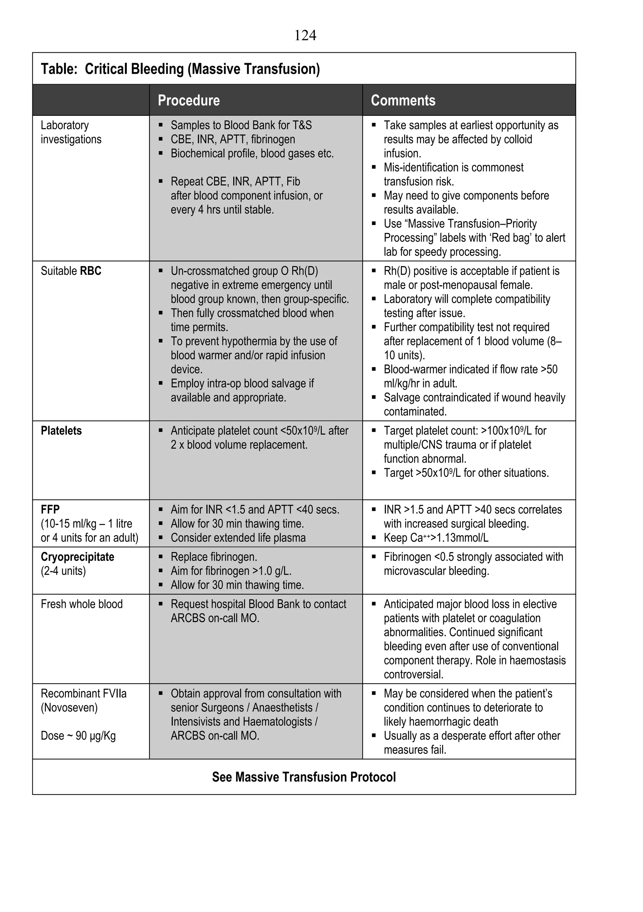 124

Table: Critical Bleeding (Massive Transfusion)

                           Procedure                                     Comments
Laboratory                  Samples to Blood Bank for T&S                Take samples at earliest opportunity as
investigations              CBE, INR, APTT, fibrinogen                    results may be affected by colloid
                            Biochemical profile, blood gases etc.         infusion.
                                                                          Mis-identification is commonest
                            Repeat CBE, INR, APTT, Fib                    transfusion risk.
                             after blood component infusion, or           May need to give components before
                             every 4 hrs until stable.                     results available.
                                                                          Use “Massive Transfusion–Priority
                                                                           Processing” labels with ‘Red bag’ to alert
                                                                           lab for speedy processing.
Suitable RBC                Un-crossmatched group O Rh(D)                Rh(D) positive is acceptable if patient is
                             negative in extreme emergency until           male or post-menopausal female.
                             blood group known, then group-specific.      Laboratory will complete compatibility
                            Then fully crossmatched blood when            testing after issue.
                             time permits.                                Further compatibility test not required
                            To prevent hypothermia by the use of          after replacement of 1 blood volume (8–
                             blood warmer and/or rapid infusion            10 units).
                             device.                                      Blood-warmer indicated if flow rate >50
                            Employ intra-op blood salvage if              ml/kg/hr in adult.
                             available and appropriate.                   Salvage contraindicated if wound heavily
                                                                           contaminated.
Platelets                   Anticipate platelet count <50x109/L after    Target platelet count: >100x109/L for
                             2 x blood volume replacement.                 multiple/CNS trauma or if platelet
                                                                           function abnormal.
                                                                          Target >50x109/L for other situations.


FFP                         Aim for INR <1.5 and APTT <40 secs.          INR >1.5 and APTT >40 secs correlates
(10-15 ml/kg – 1 litre      Allow for 30 min thawing time.                with increased surgical bleeding.
or 4 units for an adult)    Consider extended life plasma                Keep Ca++>1.13mmol/L
Cryoprecipitate             Replace fibrinogen.                          Fibrinogen <0.5 strongly associated with
(2-4 units)                 Aim for fibrinogen >1.0 g/L.                  microvascular bleeding.
                            Allow for 30 min thawing time.
Fresh whole blood           Request hospital Blood Bank to contact       Anticipated major blood loss in elective
                             ARCBS on-call MO.                             patients with platelet or coagulation
                                                                           abnormalities. Continued significant
                                                                           bleeding even after use of conventional
                                                                           component therapy. Role in haemostasis
                                                                           controversial.
Recombinant FVIIa           Obtain approval from consultation with       May be considered when the patient’s
(Novoseven)                  senior Surgeons / Anaesthetists /             condition continues to deteriorate to
                             Intensivists and Haematologists /             likely haemorrhagic death
Dose ~ 90 μg/Kg              ARCBS on-call MO.                            Usually as a desperate effort after other
                                                                           measures fail.

                                       See Massive Transfusion Protocol
 