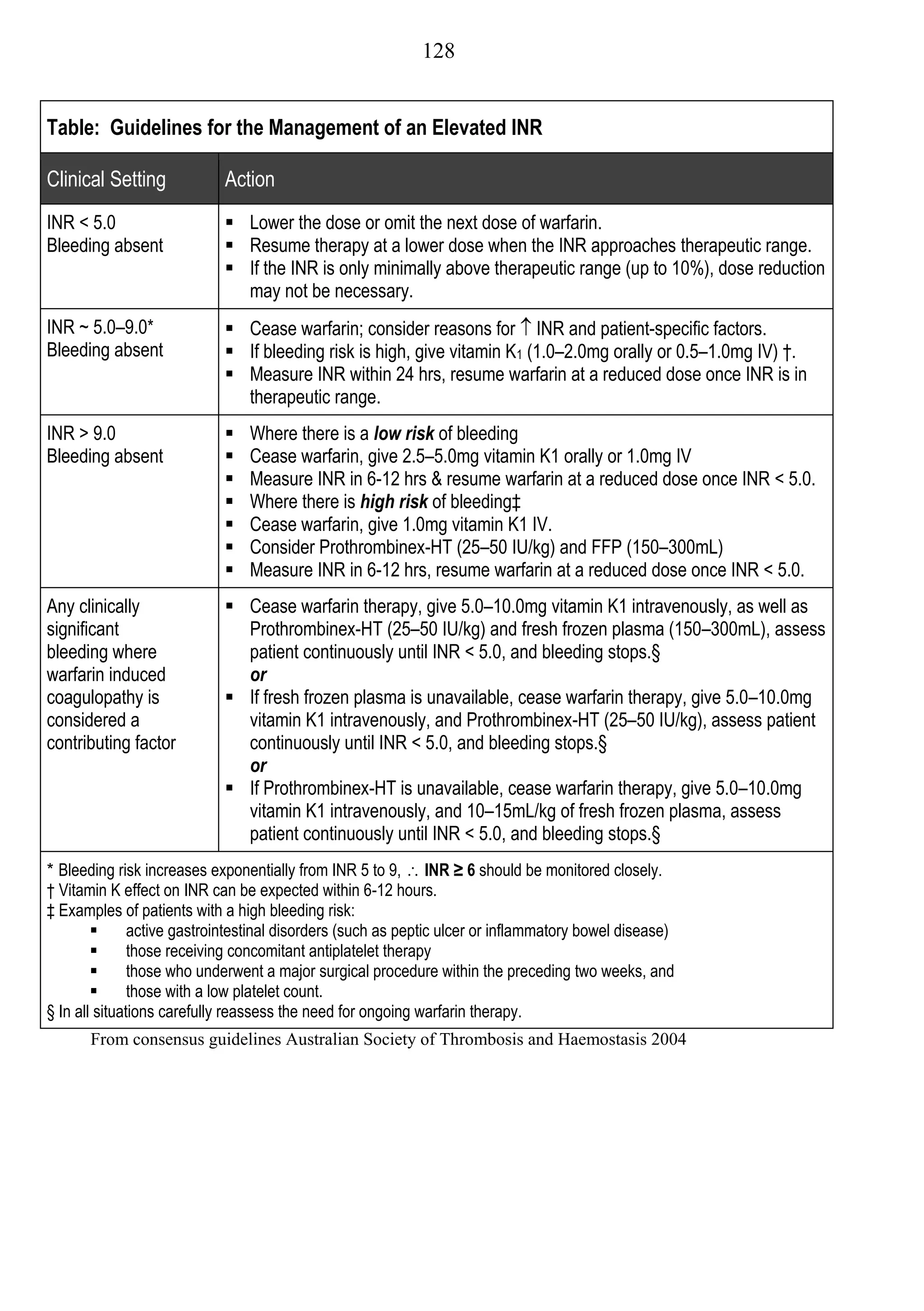 128


Table: Guidelines for the Management of an Elevated INR

Clinical Setting            Action
INR < 5.0                    Lower the dose or omit the next dose of warfarin.
Bleeding absent              Resume therapy at a lower dose when the INR approaches therapeutic range.
                             If the INR is only minimally above therapeutic range (up to 10%), dose reduction
                              may not be necessary.
INR ~ 5.0–9.0*               Cease warfarin; consider reasons for  INR and patient-specific factors.
Bleeding absent              If bleeding risk is high, give vitamin K1 (1.0–2.0mg orally or 0.5–1.0mg IV) †.
                             Measure INR within 24 hrs, resume warfarin at a reduced dose once INR is in
                              therapeutic range.
INR > 9.0                      Where there is a low risk of bleeding
Bleeding absent                Cease warfarin, give 2.5–5.0mg vitamin K1 orally or 1.0mg IV
                               Measure INR in 6-12 hrs & resume warfarin at a reduced dose once INR < 5.0.
                               Where there is high risk of bleeding‡
                               Cease warfarin, give 1.0mg vitamin K1 IV.
                               Consider Prothrombinex-HT (25–50 IU/kg) and FFP (150–300mL)
                               Measure INR in 6-12 hrs, resume warfarin at a reduced dose once INR < 5.0.
Any clinically               Cease warfarin therapy, give 5.0–10.0mg vitamin K1 intravenously, as well as
significant                   Prothrombinex-HT (25–50 IU/kg) and fresh frozen plasma (150–300mL), assess
bleeding where                patient continuously until INR < 5.0, and bleeding stops.§
warfarin induced              or
coagulopathy is              If fresh frozen plasma is unavailable, cease warfarin therapy, give 5.0–10.0mg
considered a                  vitamin K1 intravenously, and Prothrombinex-HT (25–50 IU/kg), assess patient
contributing factor           continuously until INR < 5.0, and bleeding stops.§
                              or
                             If Prothrombinex-HT is unavailable, cease warfarin therapy, give 5.0–10.0mg
                              vitamin K1 intravenously, and 10–15mL/kg of fresh frozen plasma, assess
                              patient continuously until INR < 5.0, and bleeding stops.§
* Bleeding risk increases exponentially from INR 5 to 9,  INR ≥ 6 should be monitored closely.
† Vitamin K effect on INR can be expected within 6-12 hours.
‡ Examples of patients with a high bleeding risk:
              active gastrointestinal disorders (such as peptic ulcer or inflammatory bowel disease)
              those receiving concomitant antiplatelet therapy
              those who underwent a major surgical procedure within the preceding two weeks, and
              those with a low platelet count.
§ In all situations carefully reassess the need for ongoing warfarin therapy.
       From consensus guidelines Australian Society of Thrombosis and Haemostasis 2004
 