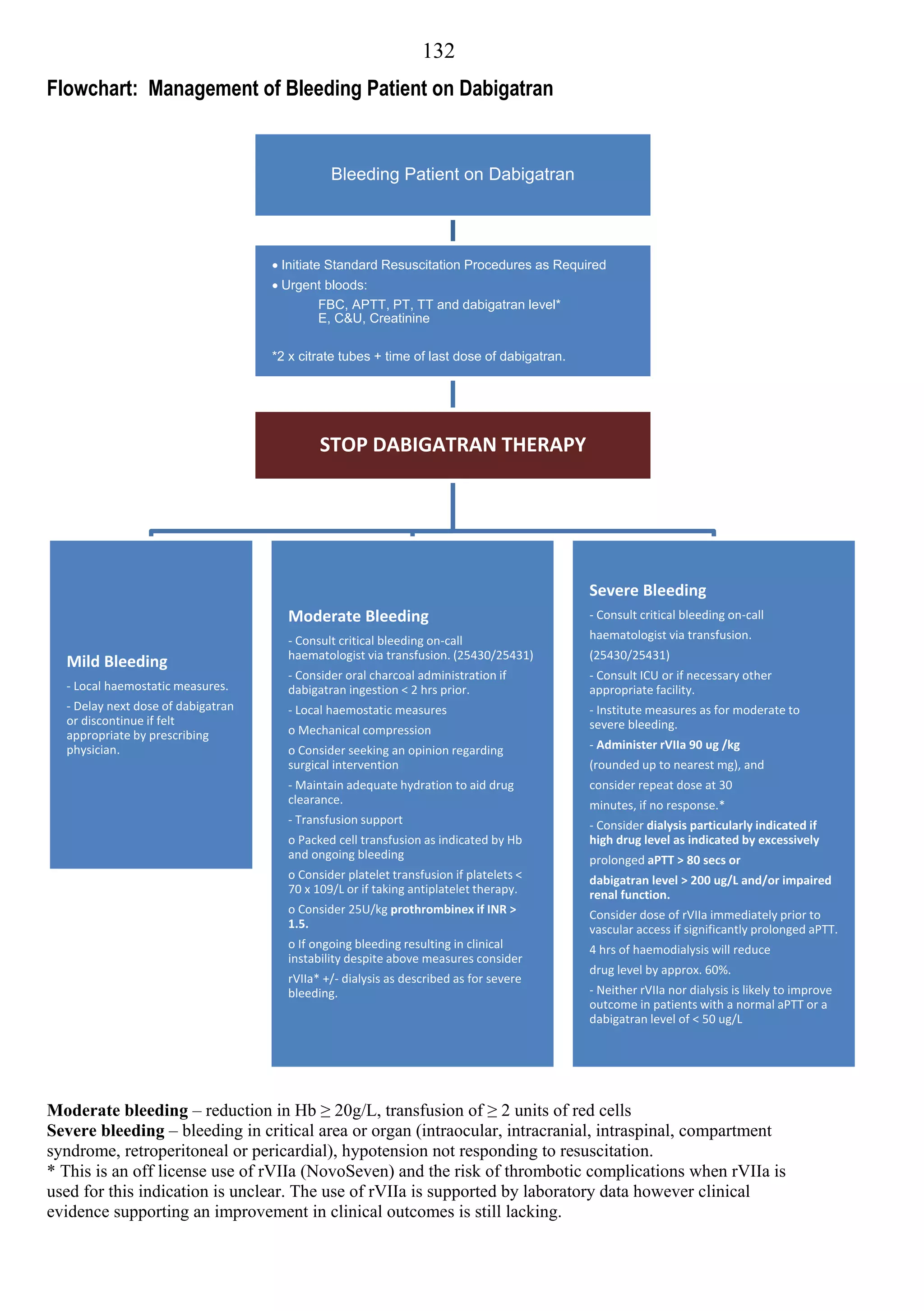 132
Flowchart: Management of Bleeding Patient on Dabigatran


                                              Bleeding Patient on Dabigatran




                                    Initiate Standard Resuscitation Procedures as Required
                                    Urgent bloods:
                                           FBC, APTT, PT, TT and dabigatran level*
                                           E, C&U, Creatinine

                                    *2 x citrate tubes + time of last dose of dabigatran.




                                            STOP DABIGATRAN THERAPY




                                                                                            Severe Bleeding
                                      Moderate Bleeding                                     - Consult critical bleeding on-call
                                      - Consult critical bleeding on-call                   haematologist via transfusion.
                                      haematologist via transfusion. (25430/25431)          (25430/25431)
  Mild Bleeding
                                      - Consider oral charcoal administration if            - Consult ICU or if necessary other
  - Local haemostatic measures.       dabigatran ingestion < 2 hrs prior.                   appropriate facility.
  - Delay next dose of dabigatran     - Local haemostatic measures                          - Institute measures as for moderate to
  or discontinue if felt                                                                    severe bleeding.
  appropriate by prescribing          o Mechanical compression
  physician.                          o Consider seeking an opinion regarding               - Administer rVIIa 90 ug /kg
                                      surgical intervention                                 (rounded up to nearest mg), and
                                      - Maintain adequate hydration to aid drug             consider repeat dose at 30
                                      clearance.                                            minutes, if no response.*
                                      - Transfusion support                                 - Consider dialysis particularly indicated if
                                      o Packed cell transfusion as indicated by Hb          high drug level as indicated by excessively
                                      and ongoing bleeding                                  prolonged aPTT > 80 secs or
                                      o Consider platelet transfusion if platelets <        dabigatran level > 200 ug/L and/or impaired
                                      70 x 109/L or if taking antiplatelet therapy.         renal function.
                                      o Consider 25U/kg prothrombinex if INR >              Consider dose of rVIIa immediately prior to
                                      1.5.                                                  vascular access if significantly prolonged aPTT.
                                      o If ongoing bleeding resulting in clinical           4 hrs of haemodialysis will reduce
                                      instability despite above measures consider
                                                                                            drug level by approx. 60%.
                                      rVIIa* +/- dialysis as described as for severe
                                      bleeding.                                             - Neither rVIIa nor dialysis is likely to improve
                                                                                            outcome in patients with a normal aPTT or a
                                                                                            dabigatran level of < 50 ug/L




Moderate bleeding – reduction in Hb ≥ 20g/L, transfusion of ≥ 2 units of red cells
Severe bleeding – bleeding in critical area or organ (intraocular, intracranial, intraspinal, compartment
syndrome, retroperitoneal or pericardial), hypotension not responding to resuscitation.
* This is an off license use of rVIIa (NovoSeven) and the risk of thrombotic complications when rVIIa is
used for this indication is unclear. The use of rVIIa is supported by laboratory data however clinical
evidence supporting an improvement in clinical outcomes is still lacking.
 