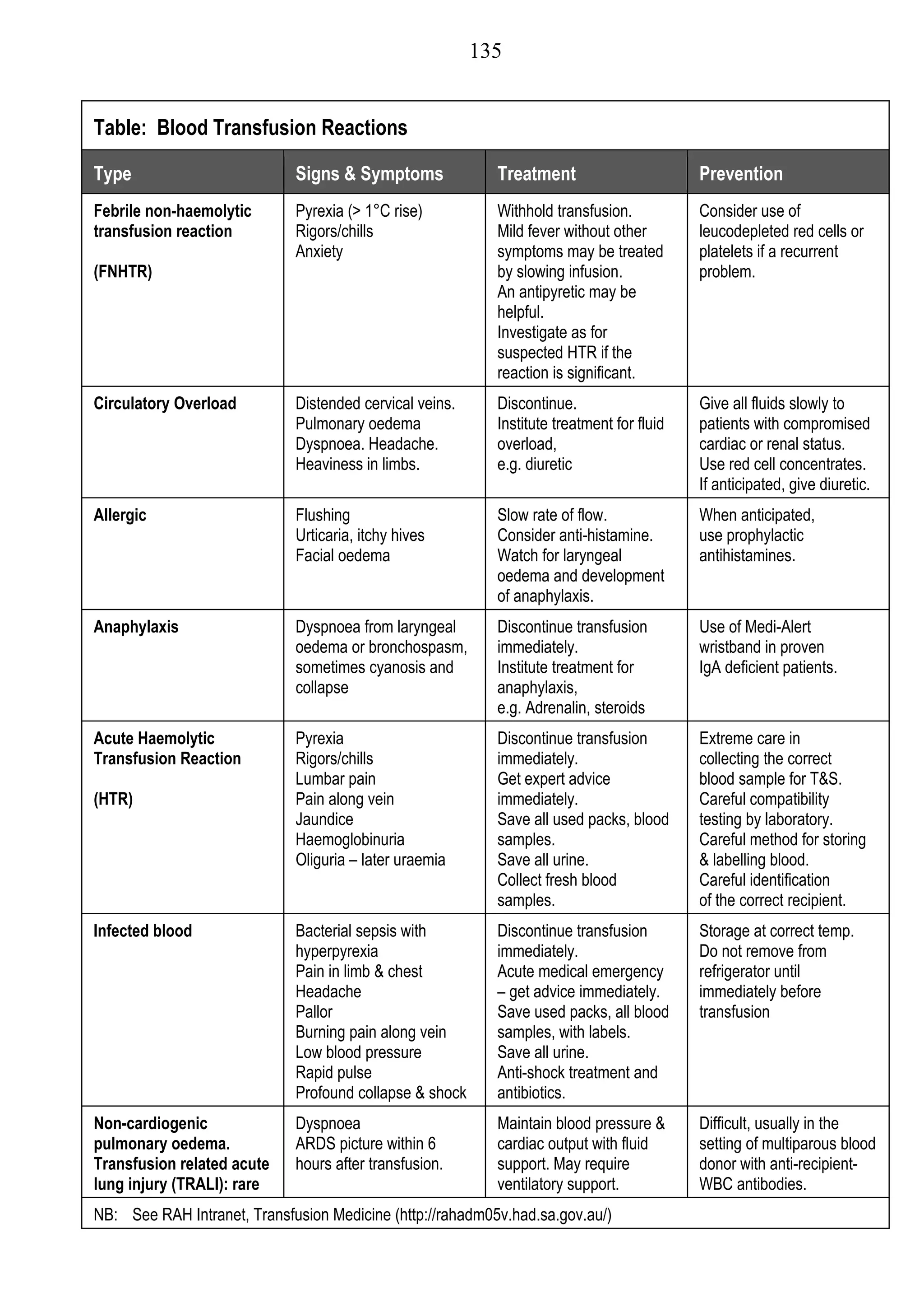 135


Table: Blood Transfusion Reactions

Type                         Signs & Symptoms              Treatment                       Prevention
Febrile non-haemolytic       Pyrexia (> 1°C rise)          Withhold transfusion.           Consider use of
transfusion reaction         Rigors/chills                 Mild fever without other        leucodepleted red cells or
                             Anxiety                       symptoms may be treated         platelets if a recurrent
(FNHTR)                                                    by slowing infusion.            problem.
                                                           An antipyretic may be
                                                           helpful.
                                                           Investigate as for
                                                           suspected HTR if the
                                                           reaction is significant.
Circulatory Overload         Distended cervical veins.     Discontinue.                    Give all fluids slowly to
                             Pulmonary oedema              Institute treatment for fluid   patients with compromised
                             Dyspnoea. Headache.           overload,                       cardiac or renal status.
                             Heaviness in limbs.           e.g. diuretic                   Use red cell concentrates.
                                                                                           If anticipated, give diuretic.
Allergic                     Flushing                      Slow rate of flow.              When anticipated,
                             Urticaria, itchy hives        Consider anti-histamine.        use prophylactic
                             Facial oedema                 Watch for laryngeal             antihistamines.
                                                           oedema and development
                                                           of anaphylaxis.
Anaphylaxis                  Dyspnoea from laryngeal       Discontinue transfusion         Use of Medi-Alert
                             oedema or bronchospasm,       immediately.                    wristband in proven
                             sometimes cyanosis and        Institute treatment for         IgA deficient patients.
                             collapse                      anaphylaxis,
                                                           e.g. Adrenalin, steroids
Acute Haemolytic             Pyrexia                       Discontinue transfusion         Extreme care in
Transfusion Reaction         Rigors/chills                 immediately.                    collecting the correct
                             Lumbar pain                   Get expert advice               blood sample for T&S.
(HTR)                        Pain along vein               immediately.                    Careful compatibility
                             Jaundice                      Save all used packs, blood      testing by laboratory.
                             Haemoglobinuria               samples.                        Careful method for storing
                             Oliguria – later uraemia      Save all urine.                 & labelling blood.
                                                           Collect fresh blood             Careful identification
                                                           samples.                        of the correct recipient.
Infected blood               Bacterial sepsis with         Discontinue transfusion         Storage at correct temp.
                             hyperpyrexia                  immediately.                    Do not remove from
                             Pain in limb & chest          Acute medical emergency         refrigerator until
                             Headache                      – get advice immediately.       immediately before
                             Pallor                        Save used packs, all blood      transfusion
                             Burning pain along vein       samples, with labels.
                             Low blood pressure            Save all urine.
                             Rapid pulse                   Anti-shock treatment and
                             Profound collapse & shock     antibiotics.
Non-cardiogenic              Dyspnoea                      Maintain blood pressure &       Difficult, usually in the
pulmonary oedema.            ARDS picture within 6         cardiac output with fluid       setting of multiparous blood
Transfusion related acute    hours after transfusion.      support. May require            donor with anti-recipient-
lung injury (TRALI): rare                                  ventilatory support.            WBC antibodies.
NB: See RAH Intranet, Transfusion Medicine (http://rahadm05v.had.sa.gov.au/)
 