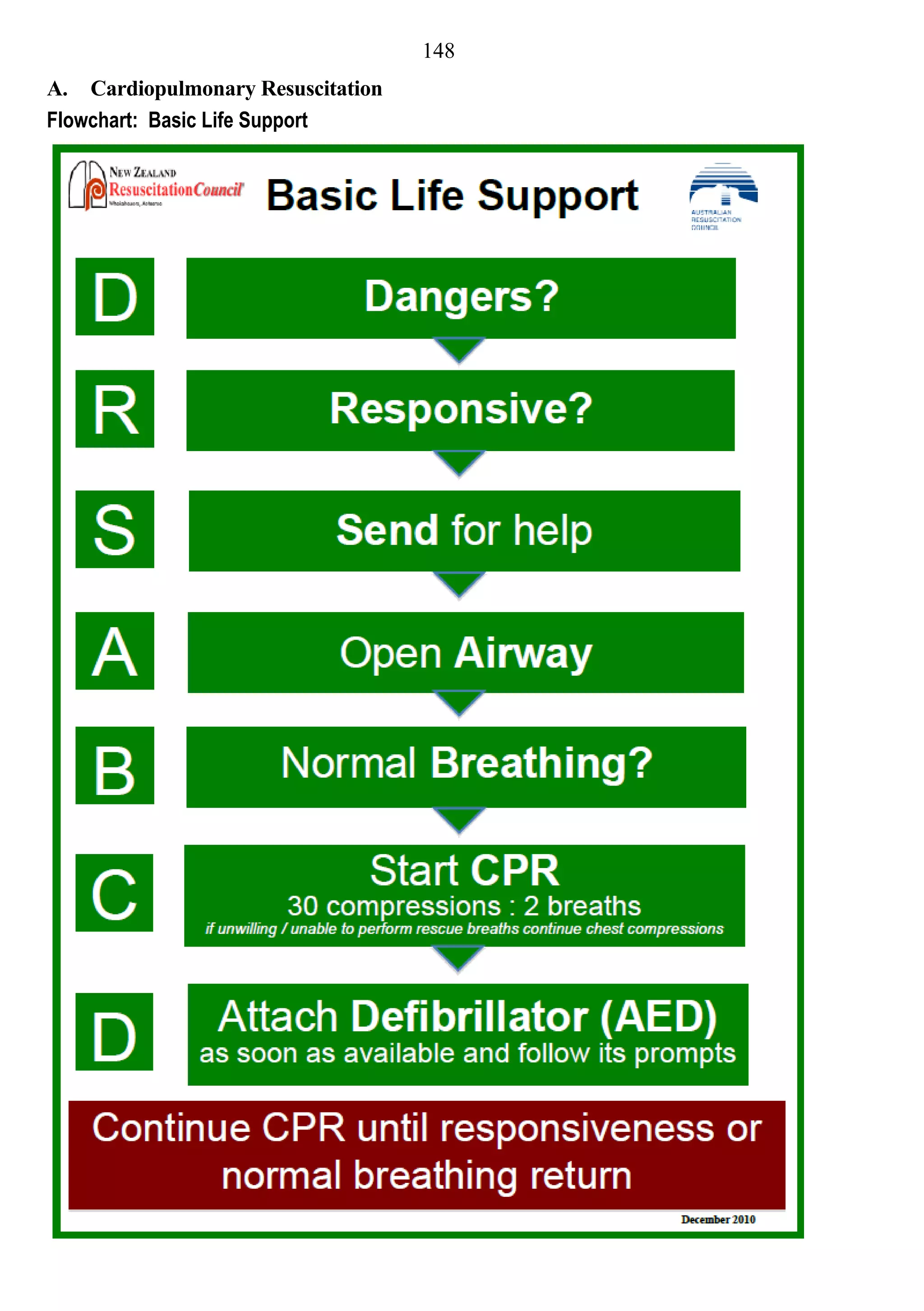 148
A. Cardiopulmonary Resuscitation
Flowchart: Basic Life Support
 