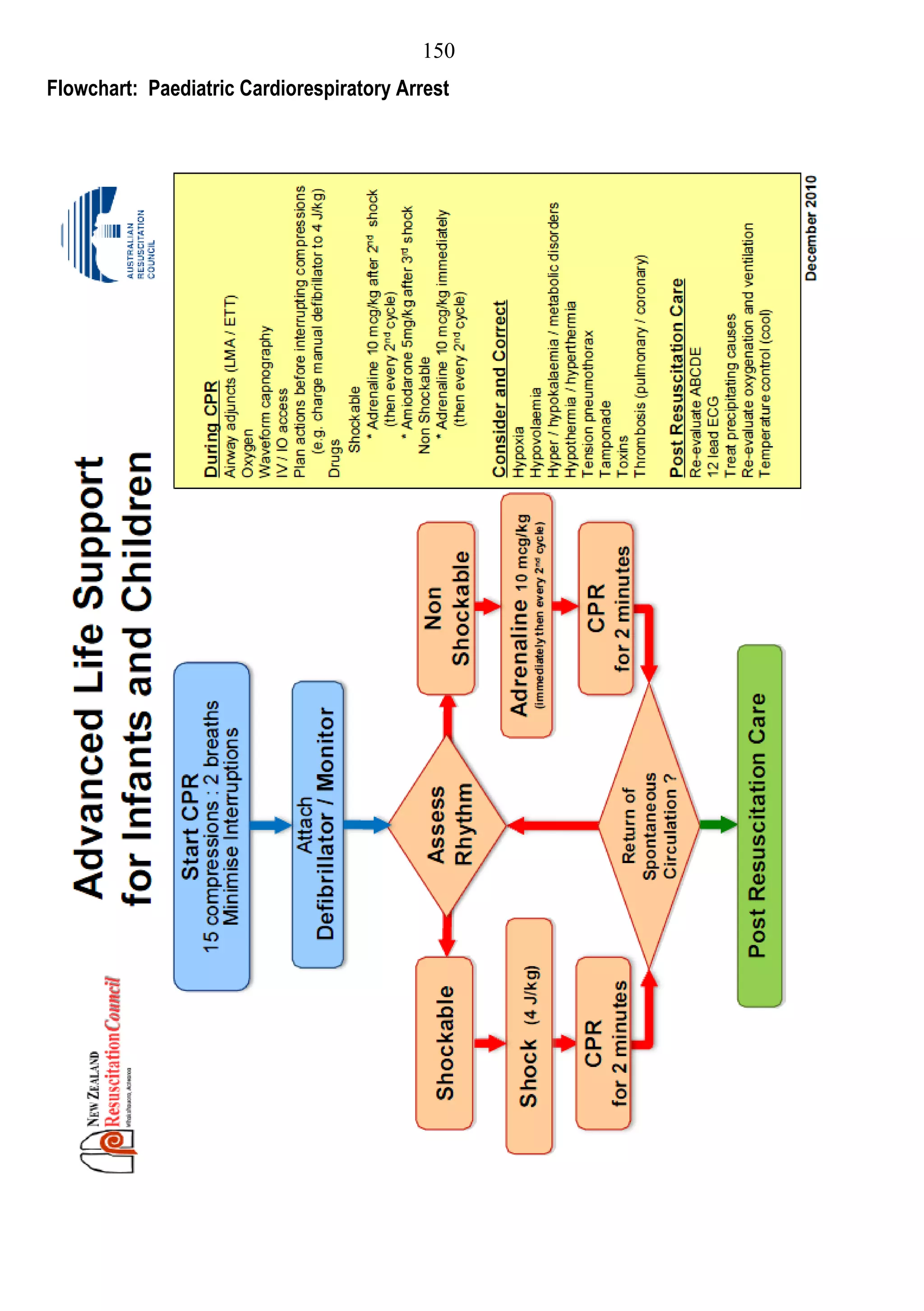 150
Flowchart: Paediatric Cardiorespiratory Arrest
 