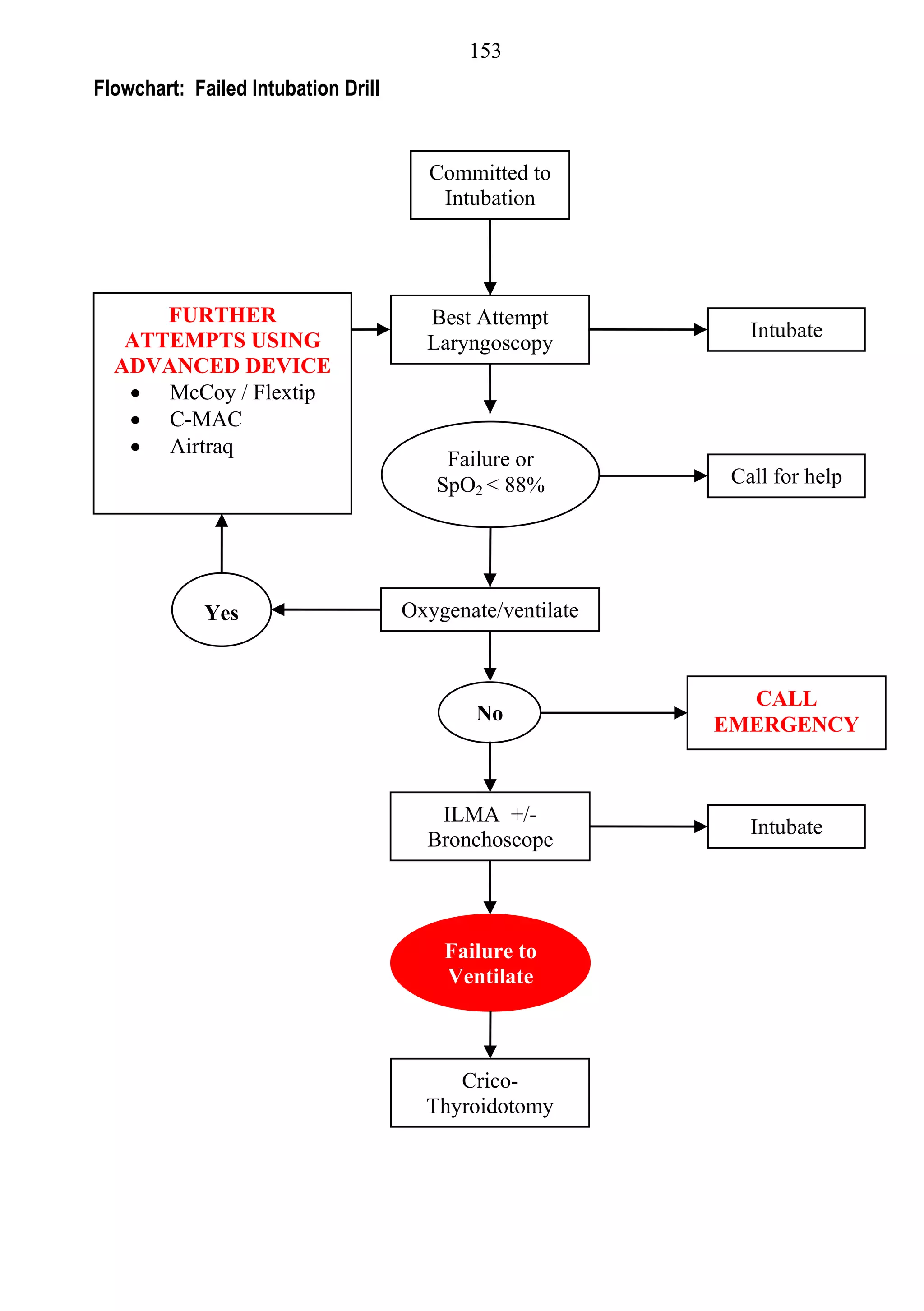 153
Flowchart: Failed Intubation Drill


                                       Committed to
                                        Intubation




      FURTHER                          Best Attempt
   ATTEMPTS USING                                             Intubate
                                       Laryngoscopy
  ADVANCED DEVICE
    McCoy / Flextip
    C-MAC
    Airtraq
                                         Failure or
                                        SpO2 < 88%          Call for help




             Yes                     Oxygenate/ventilate



                                                             CALL
                                             No
                                                           EMERGENCY



                                        ILMA +/-
                                                              Intubate
                                       Bronchoscope




                                         Failure to
                                         Ventilate



                                          Crico-
                                       Thyroidotomy
 