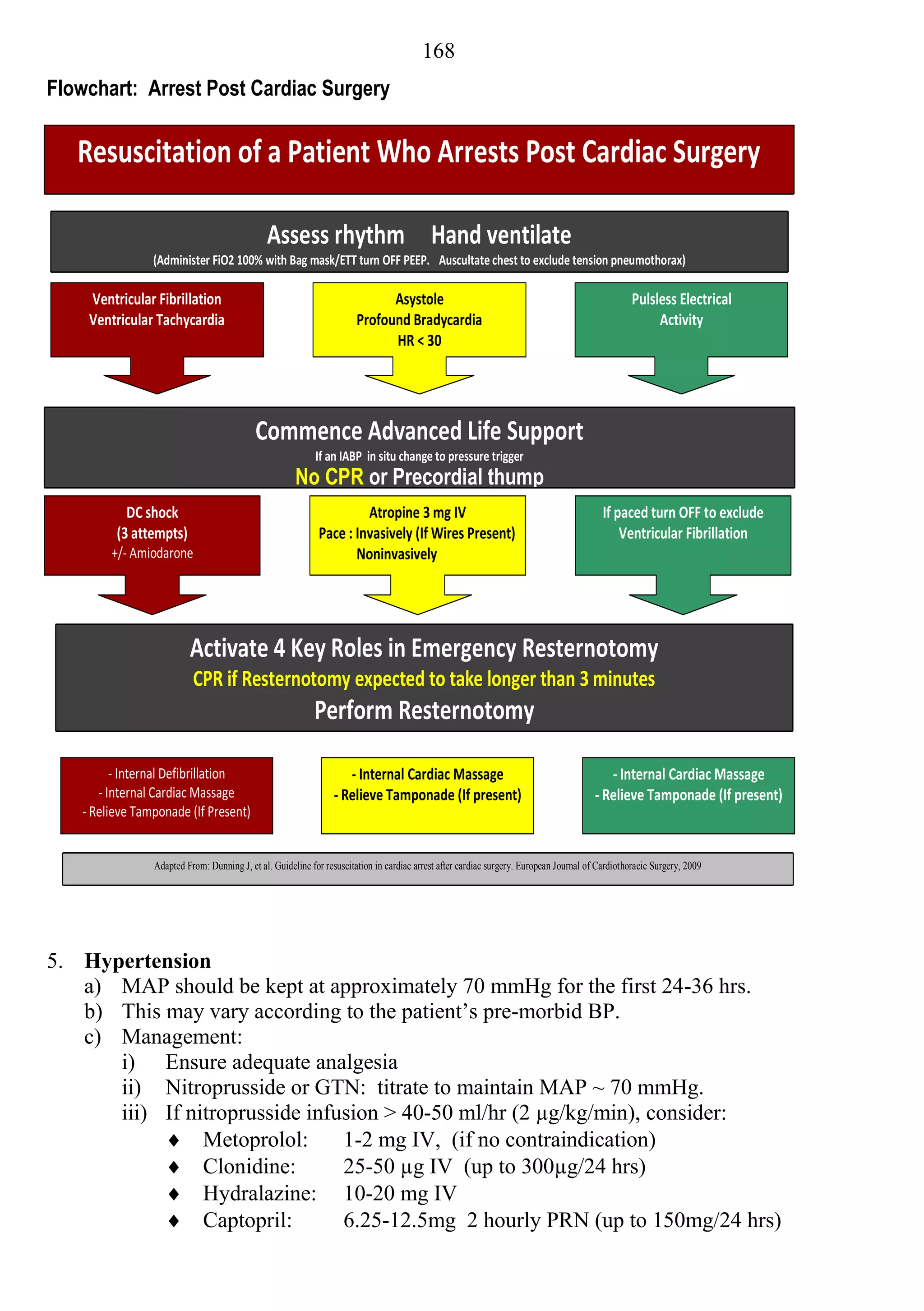 168
Flowchart: Arrest Post Cardiac Surgery


   Resuscitation of a Patient Who Arrests Post Cardiac Surgery

                                              Assess rhythm Hand ventilate
                (Administer FiO2 100% with Bag mask/ETT turn OFF PEEP. Auscultate chest to exclude tension pneumothorax)

    Ventricular Fibrillation                                                 Asystole                                                             Pulsless Electrical
    Ventricular Tachycardia                                            Profound Bradycardia                                                            Activity
                                                                             HR < 30




                                           Commence Advanced Life Support
                                                           If an IABP in situ change to pressure trigger
                                                      No CPR or Precordial thump
           DC shock                                                  Atropine 3 mg IV                                                     If paced turn OFF to exclude
         (3 attempts)                                       Pace : Invasively (If Wires Present)                                              Ventricular Fibrillation
        +/- Amiodarone                                             Noninvasively




                         Activate 4 Key Roles in Emergency Resternotomy
                          CPR if Resternotomy expected to take longer than 3 minutes
                                                           Perform Resternotomy

         - Internal Defibrillation                                 - Internal Cardiac Massage                                              - Internal Cardiac Massage
      - Internal Cardiac Massage                                - Relieve Tamponade (If present)                                        - Relieve Tamponade (If present)
   - Relieve Tamponade (If Present)


                Adapted From: Dunning J, et al. Guideline for resuscitation in cardiac arrest after cardiac surgery. European Journal of Cardiothoracic Surgery, 2009




5. Hypertension
   a) MAP should be kept at approximately 70 mmHg for the first 24-36 hrs.
   b) This may vary according to the patient’s pre-morbid BP.
   c) Management:
      i) Ensure adequate analgesia
      ii) Nitroprusside or GTN: titrate to maintain MAP ~ 70 mmHg.
      iii) If nitroprusside infusion > 40-50 ml/hr (2 µg/kg/min), consider:
            Metoprolol:        1-2 mg IV, (if no contraindication)
            Clonidine:         25-50 µg IV (up to 300µg/24 hrs)
            Hydralazine: 10-20 mg IV
            Captopril:         6.25-12.5mg 2 hourly PRN (up to 150mg/24 hrs)
 