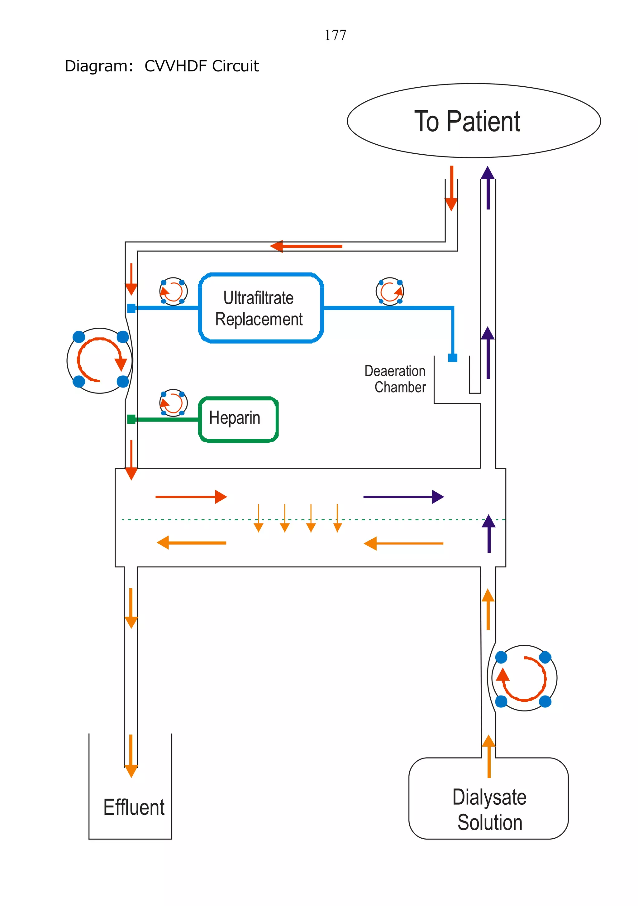 177

Diagram: CVVHDF Circuit


                                                To Patient




                  Ultrafiltrate
                 Replacement

                                        Deaeration
                                         Chamber

                 Heparin




    Effluent                                         Dialysate
                                                     Solution
 