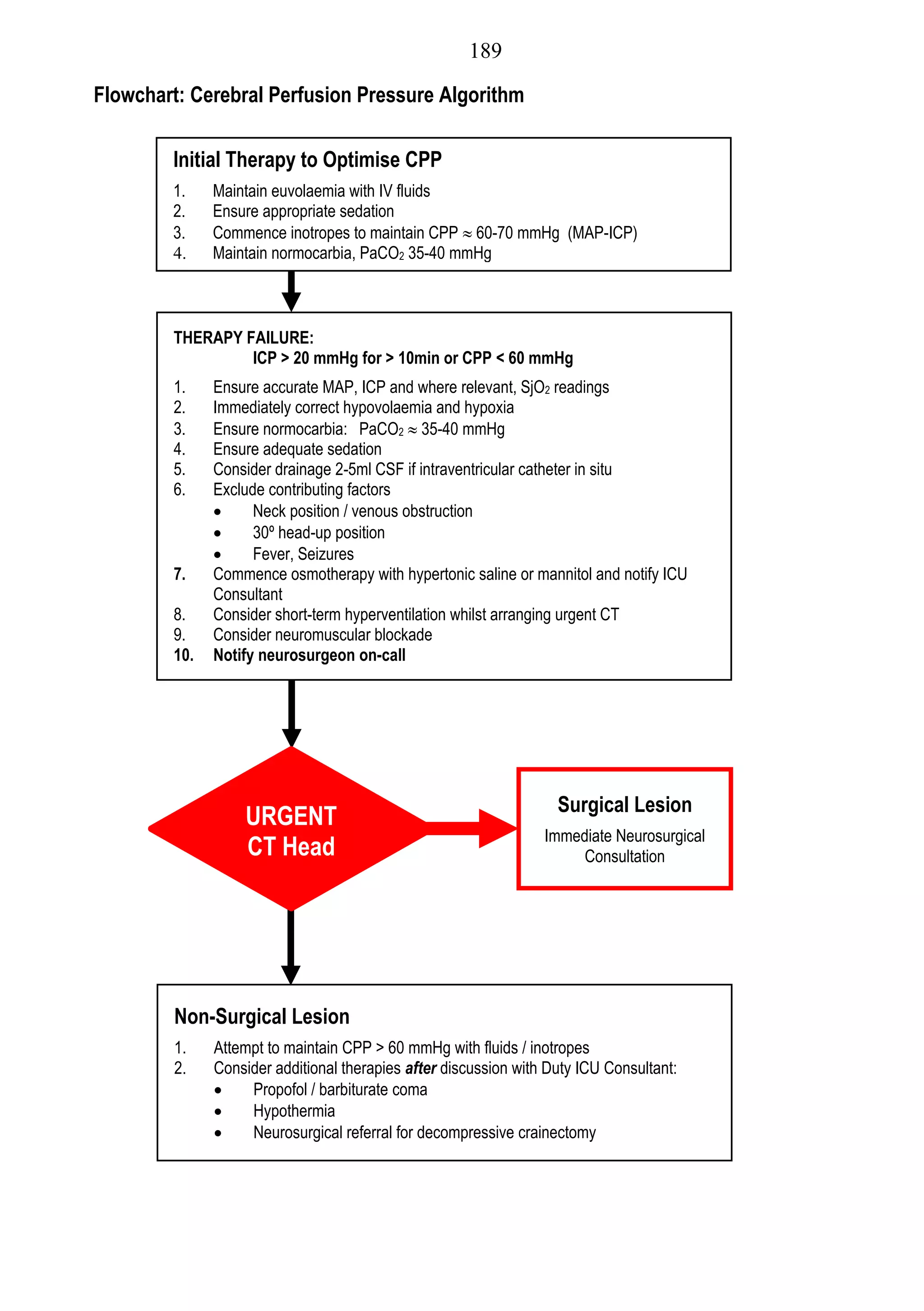 189

Flowchart: Cerebral Perfusion Pressure Algorithm

        Initial Therapy to Optimise CPP
        1.    Maintain euvolaemia with IV fluids
        2.    Ensure appropriate sedation
        3.    Commence inotropes to maintain CPP  60-70 mmHg (MAP-ICP)
        4.    Maintain normocarbia, PaCO2 35-40 mmHg



        THERAPY FAILURE:
                 ICP > 20 mmHg for > 10min or CPP < 60 mmHg
        1.    Ensure accurate MAP, ICP and where relevant, SjO2 readings
        2.    Immediately correct hypovolaemia and hypoxia
        3.    Ensure normocarbia: PaCO2  35-40 mmHg
        4.    Ensure adequate sedation
        5.    Consider drainage 2-5ml CSF if intraventricular catheter in situ
        6.    Exclude contributing factors
                   Neck position / venous obstruction
                   30º head-up position
                   Fever, Seizures
        7.    Commence osmotherapy with hypertonic saline or mannitol and notify ICU
              Consultant
        8.    Consider short-term hyperventilation whilst arranging urgent CT
        9.    Consider neuromuscular blockade
        10.   Notify neurosurgeon on-call




                                                                   Surgical Lesion
                  URGENT
                                                                 Immediate Neurosurgical
                  CT Head                                             Consultation
                   Scan




        Non-Surgical Lesion
        1.    Attempt to maintain CPP > 60 mmHg with fluids / inotropes
        2.    Consider additional therapies after discussion with Duty ICU Consultant:
                  Propofol / barbiturate coma
                  Hypothermia
                  Neurosurgical referral for decompressive crainectomy
 