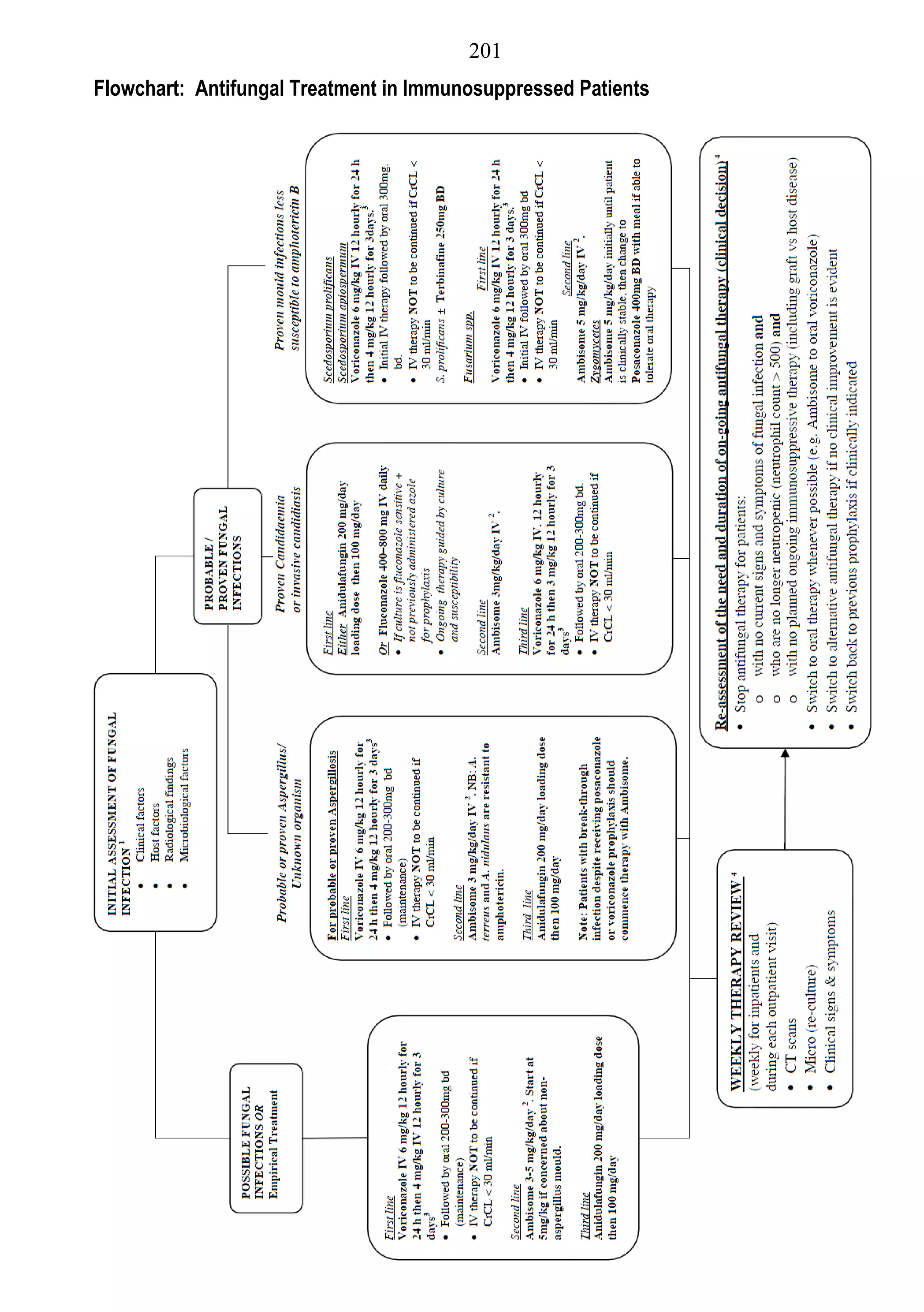 201
Flowchart: Antifungal Treatment in Immunosuppressed Patients
 