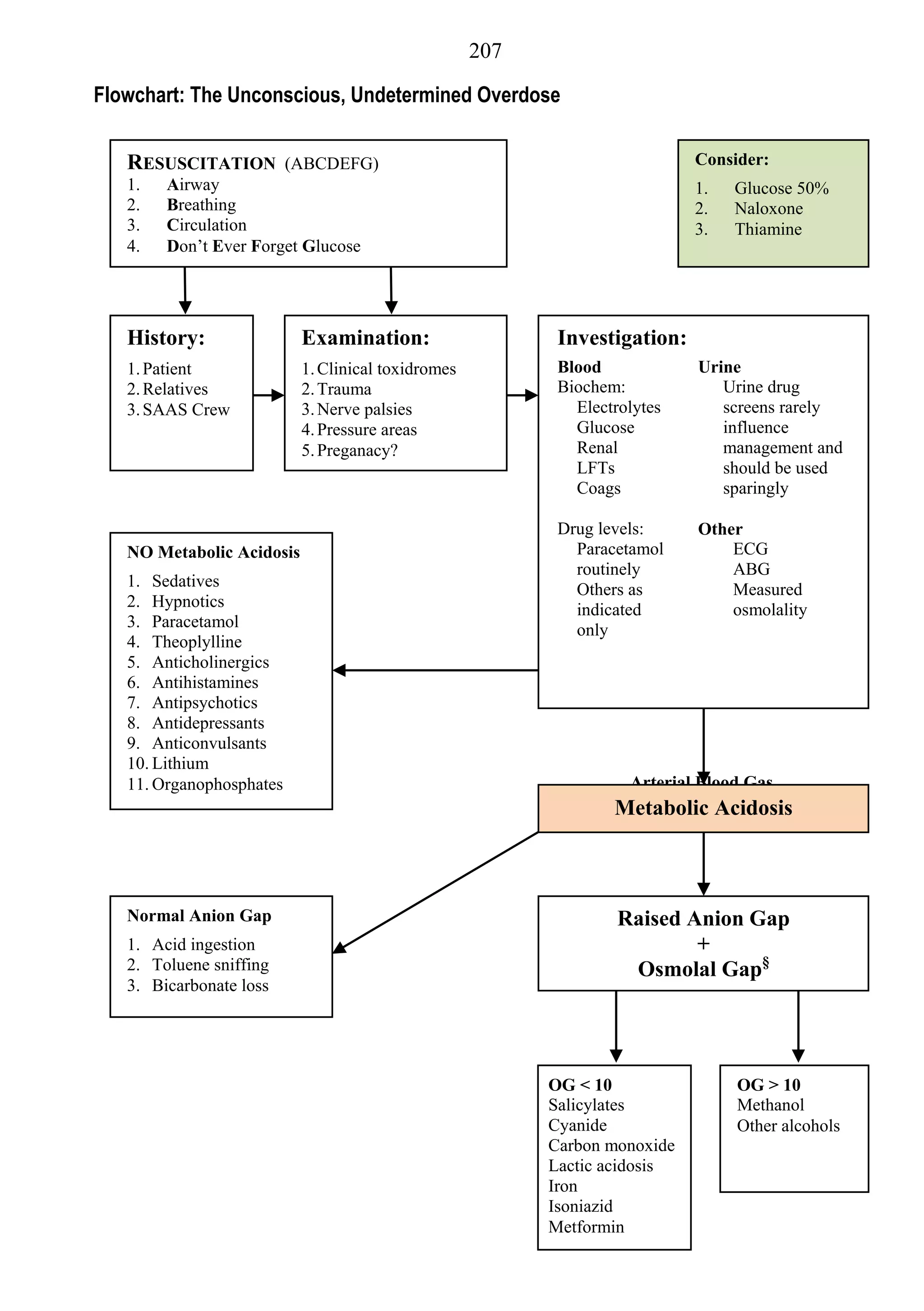 207

Flowchart: The Unconscious, Undetermined Overdose


   RESUSCITATION       (ABCDEFG)                                            Consider:
   1.   Airway                                                              1.   Glucose 50%
   2.   Breathing                                                           2.   Naloxone
   3.   Circulation                                                         3.   Thiamine
   4.   Don’t Ever Forget Glucose




   History:                Examination:                    Investigation:
   1. Patient              1. Clinical toxidromes          Blood            Urine
   2. Relatives            2. Trauma                       Biochem:            Urine drug
   3. SAAS Crew            3. Nerve palsies                  Electrolytes      screens rarely
                           4. Pressure areas                 Glucose           influence
                           5. Preganacy?                     Renal             management and
                                                             LFTs              should be used
                                                             Coags             sparingly

                                                           Drug levels:     Other
   NO Metabolic Acidosis                                     Paracetamol        ECG
                                                             routinely          ABG
   1. Sedatives                                              Others as          Measured
   2. Hypnotics                                              indicated          osmolality
   3. Paracetamol                                            only
   4. Theoplylline
   5. Anticholinergics
   6. Antihistamines
   7. Antipsychotics
   8. Antidepressants
   9. Anticonvulsants
   10. Lithium
   11. Organophosphates                                             Arterial Blood Gas
                                                                  Metabolic Acidosis



   Normal Anion Gap                                                Raised Anion Gap
   1. Acid ingestion                                                       +
   2. Toluene sniffing                                              Osmolal Gap§
   3. Bicarbonate loss




                                                          OG < 10                OG > 10
                                                          Salicylates            Methanol
                                                          Cyanide                Other alcohols
                                                          Carbon monoxide
                                                          Lactic acidosis
                                                          Iron
                                                          Isoniazid
                                                          Metformin
 