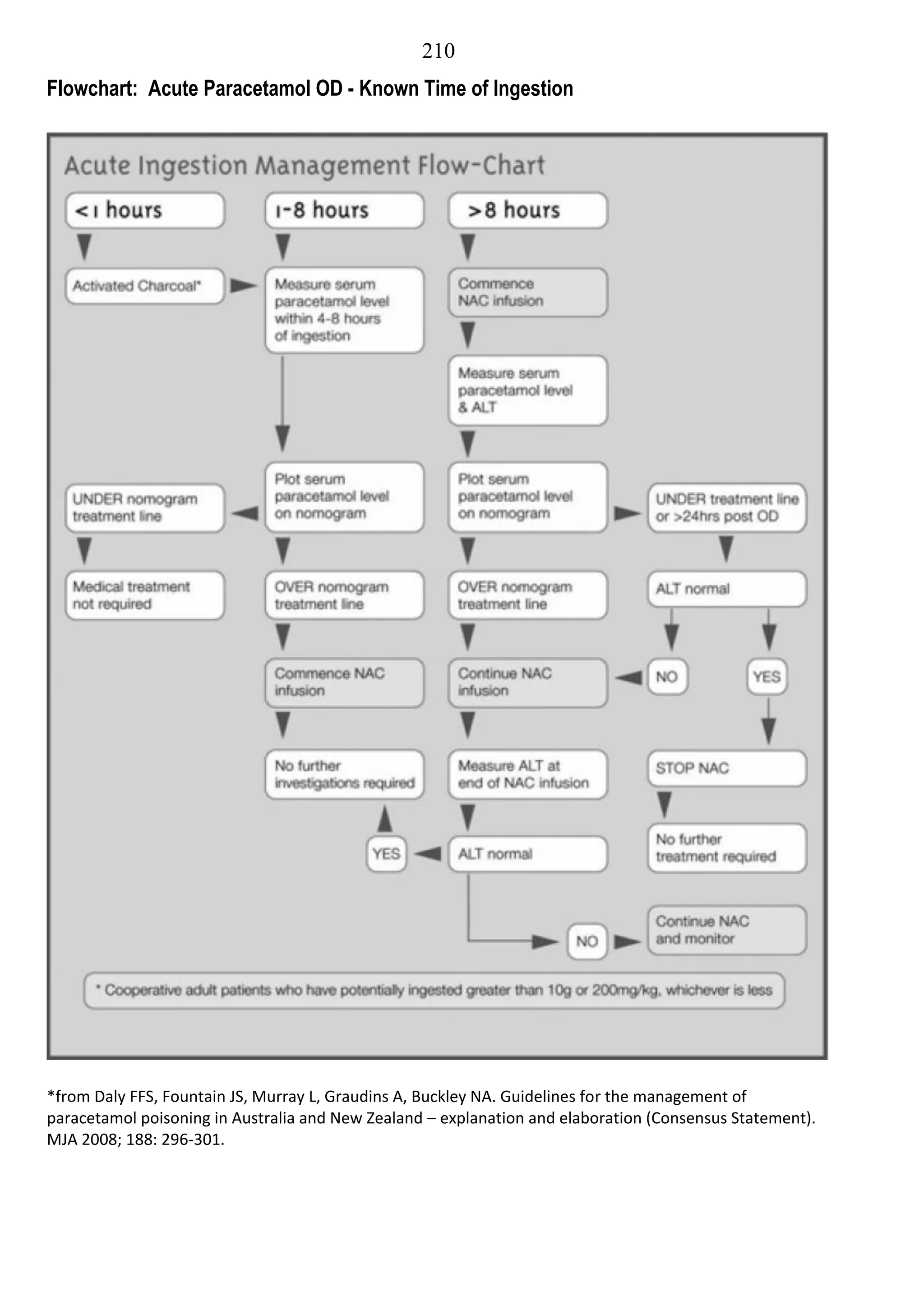 210
Flowchart: Acute Paracetamol OD - Known Time of Ingestion




*from Daly FFS, Fountain JS, Murray L, Graudins A, Buckley NA. Guidelines for the management of
paracetamol poisoning in Australia and New Zealand – explanation and elaboration (Consensus Statement).
MJA 2008; 188: 296-301.
 
