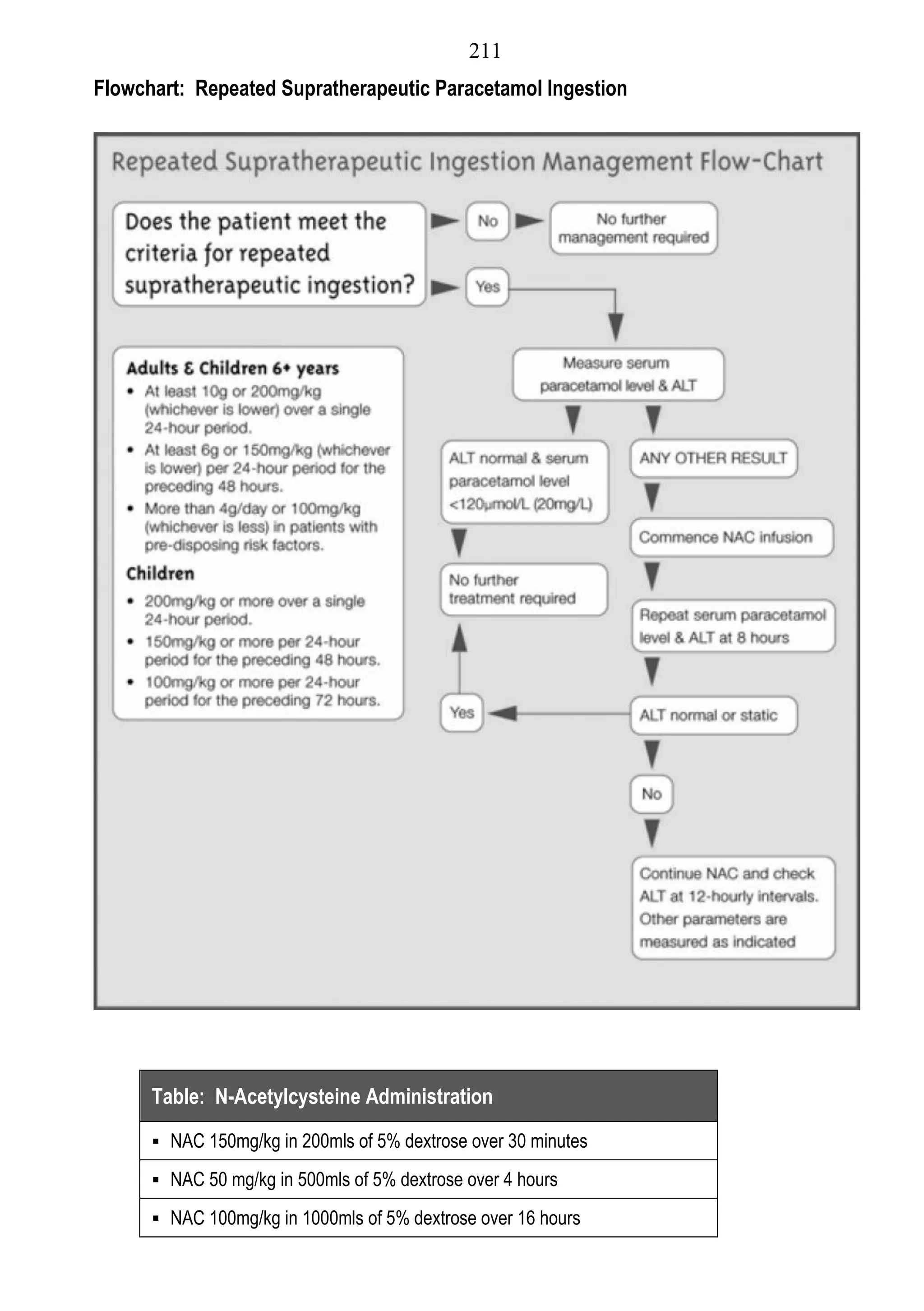 211
Flowchart: Repeated Supratherapeutic Paracetamol Ingestion




      Table: N-Acetylcysteine Administration
       NAC 150mg/kg in 200mls of 5% dextrose over 30 minutes

       NAC 50 mg/kg in 500mls of 5% dextrose over 4 hours

       NAC 100mg/kg in 1000mls of 5% dextrose over 16 hours
 