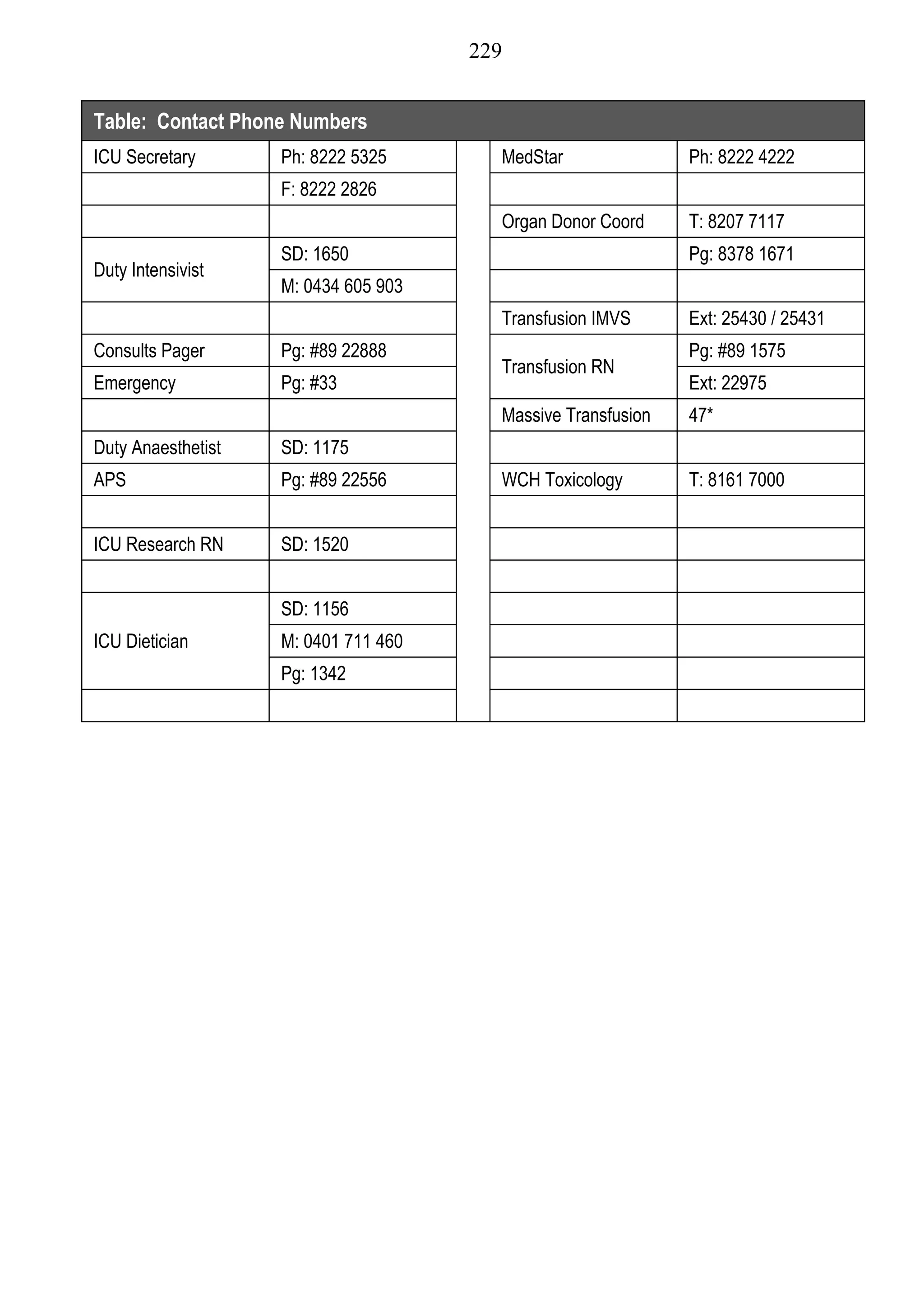 229


Table: Contact Phone Numbers
ICU Secretary       Ph: 8222 5325       MedStar               Ph: 8222 4222
                    F: 8222 2826
                                        Organ Donor Coord     T: 8207 7117
                    SD: 1650                                  Pg: 8378 1671
Duty Intensivist
                    M: 0434 605 903
                                        Transfusion IMVS      Ext: 25430 / 25431
Consults Pager      Pg: #89 22888                             Pg: #89 1575
                                        Transfusion RN
Emergency           Pg: #33                                   Ext: 22975
                                        Massive Transfusion   47*
Duty Anaesthetist   SD: 1175
APS                 Pg: #89 22556       WCH Toxicology        T: 8161 7000


ICU Research RN     SD: 1520


                    SD: 1156
ICU Dietician       M: 0401 711 460
                    Pg: 1342
 
