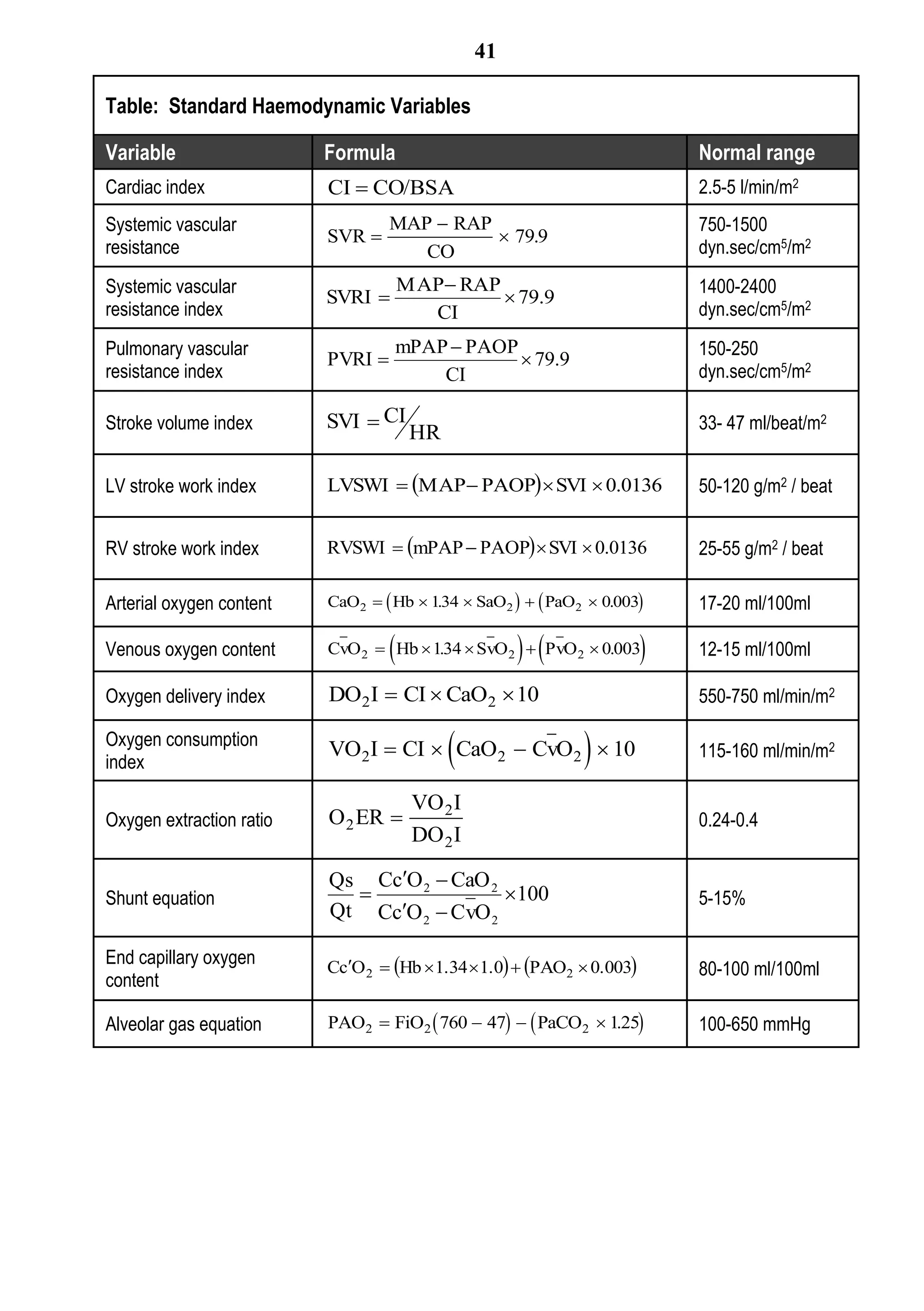 41

Table: Standard Haemodynamic Variables

Variable                  Formula                                           Normal range
Cardiac index             CI  CO/BSA                                       2.5-5 l/min/m2
Systemic vascular                  MAP  RAP                                750-1500
                          SVR                79.9
resistance                            CO                                    dyn.sec/cm5/m2
Systemic vascular                      MAP RAP                             1400-2400
                          SVRI                  79.9
resistance index                         CI                                 dyn.sec/cm5/m2
Pulmonary vascular                 mPAP  PAOP                              150-250
                          PVRI                 79.9
resistance index                       CI                                   dyn.sec/cm5/m2

Stroke volume index       SVI  CI                                          33- 47 ml/beat/m2
                                        HR

LV stroke work index      LVSWI  MAP PAOP  SVI  0.0136                50-120 g/m2 / beat


RV stroke work index      RVSWI  mPAP  PAOP  SVI  0.0136              25-55 g/m2 / beat

Arterial oxygen content   CaO2   Hb  134  SaO2    PaO2  0.003
                                         .                                  17-20 ml/100ml

Venous oxygen content                                 
                          CvO 2  Hb  134  SvO 2  PvO 2  0.003
                                        .                                  12-15 ml/100ml

Oxygen delivery index     DO2 I  CI  CaO2  10                            550-750 ml/min/m2

Oxygen consumption
index                                        
                          VO2I  CI  CaO2  CvO2  10                     115-160 ml/min/m2

                                        VO 2 I
Oxygen extraction ratio   O 2 ER                                           0.24-0.4
                                        DO 2 I

                          Qs CcO 2  CaO 2
Shunt equation                             100                            5-15%
                          Qt CcO 2  CvO 2

End capillary oxygen      CcO 2  Hb  1.34  1.0  PAO2  0.003       80-100 ml/100ml
content

Alveolar gas equation     PAO2  FiO2  760  47   PaCO2  125
                                                               .            100-650 mmHg
 