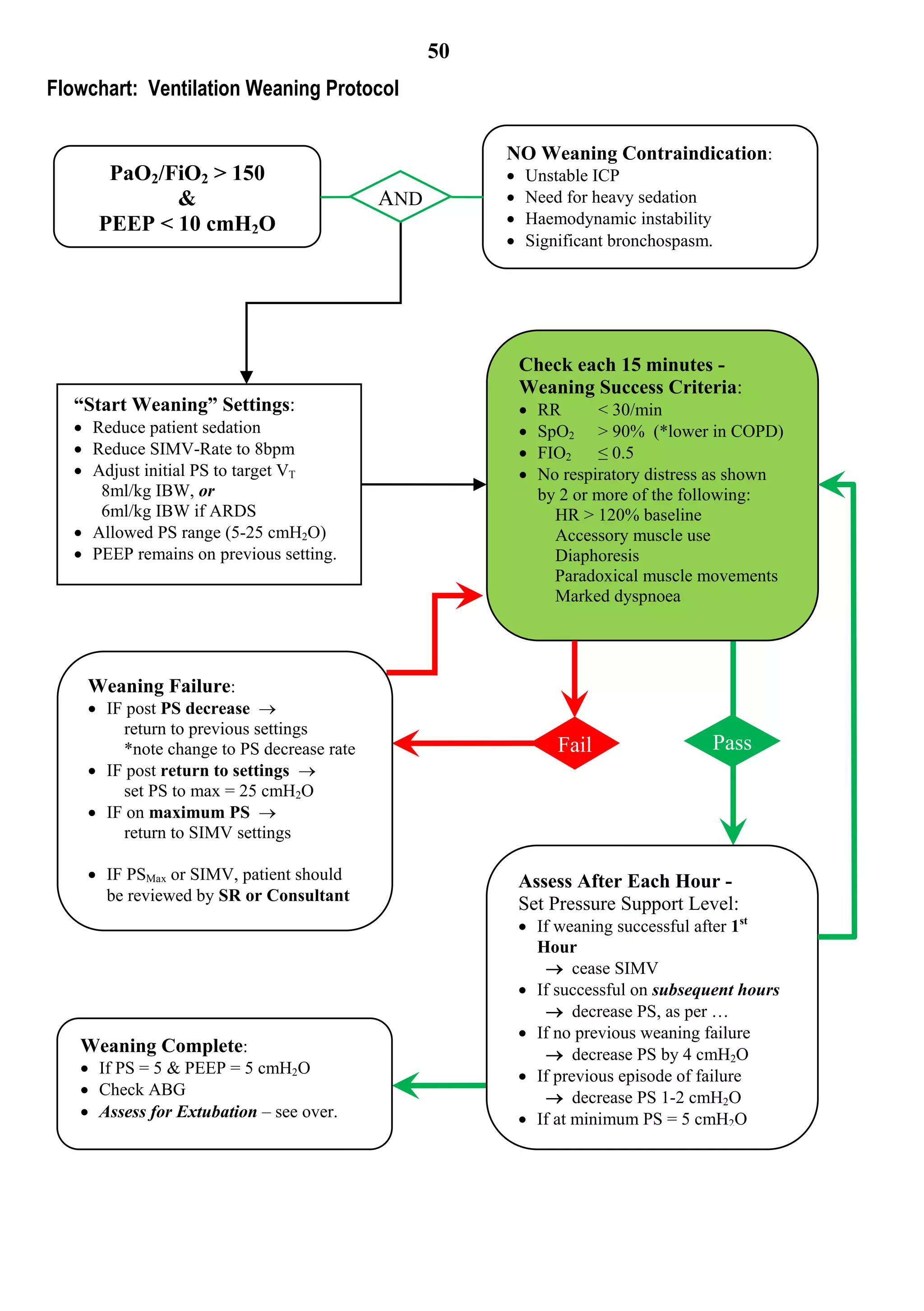 50
Flowchart: Ventilation Weaning Protocol

                                                      NO Weaning Contraindication:
      PaO2/FiO2 > 150                                    Unstable ICP
            &                              AND           Need for heavy sedation
     PEEP < 10 cmH2O                                     Haemodynamic instability
                                                         Significant bronchospasm.




                                                          Check each 15 minutes -
                                                          Weaning Success Criteria:
  “Start Weaning” Settings:                                  RR      < 30/min
   Reduce patient sedation                                  SpO2 > 90% (*lower in COPD)
   Reduce SIMV-Rate to 8bpm                                 FIO2    ≤ 0.5
   Adjust initial PS to target VT                           No respiratory distress as shown
     8ml/kg IBW, or                                           by 2 or more of the following:
     6ml/kg IBW if ARDS                                         HR > 120% baseline
   Allowed PS range (5-25 cmH2O)                               Accessory muscle use
   PEEP remains on previous setting.                           Diaphoresis
                                                                Paradoxical muscle movements
                                                                Marked dyspnoea




    Weaning Failure:
     IF post PS decrease 
        return to previous settings
        *note change to PS decrease rate                        Fail                Pass
     IF post return to settings 
        set PS to max = 25 cmH2O
     IF on maximum PS 
        return to SIMV settings

     IF PSMax or SIMV, patient should                    Assess After Each Hour -
      be reviewed by SR or Consultant
                                                          Set Pressure Support Level:
                                                           If weaning successful after 1st
                                                            Hour
                                                              cease SIMV
                                                           If successful on subsequent hours
                                                              decrease PS, as per …
                                                           If no previous weaning failure
   Weaning Complete:                                          decrease PS by 4 cmH2O
    If PS = 5 & PEEP = 5 cmH2O                            If previous episode of failure
    Check ABG                                                decrease PS 1-2 cmH2O
    Assess for Extubation – see over.                     If at minimum PS = 5 cmH2O
                                                              decrease PEEP by 1-2 cmH2O
 