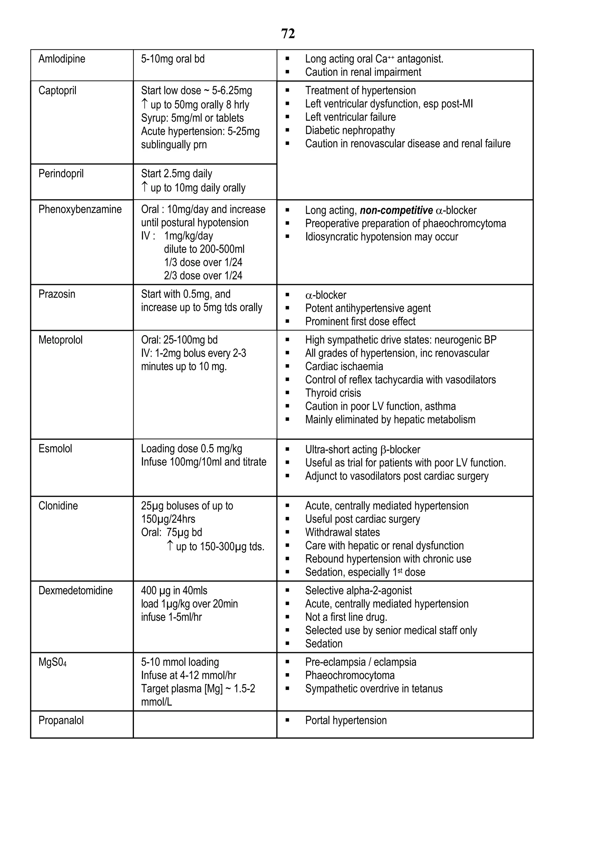 72
Amlodipine         5-10mg oral bd                      Long acting oral Ca++ antagonist.
                                                       Caution in renal impairment
Captopril          Start low dose ~ 5-6.25mg           Treatment of hypertension
                    up to 50mg orally 8 hrly          Left ventricular dysfunction, esp post-MI
                   Syrup: 5mg/ml or tablets            Left ventricular failure
                   Acute hypertension: 5-25mg          Diabetic nephropathy
                   sublingually prn                    Caution in renovascular disease and renal failure

Perindopril        Start 2.5mg daily
                    up to 10mg daily orally
Phenoxybenzamine   Oral : 10mg/day and increase        Long acting, non-competitive -blocker
                   until postural hypotension          Preoperative preparation of phaeochromcytoma
                   IV : 1mg/kg/day                     Idiosyncratic hypotension may occur
                          dilute to 200-500ml
                          1/3 dose over 1/24
                          2/3 dose over 1/24
Prazosin           Start with 0.5mg, and               -blocker
                   increase up to 5mg tds orally       Potent antihypertensive agent
                                                       Prominent first dose effect
Metoprolol         Oral: 25-100mg bd                   High sympathetic drive states: neurogenic BP
                   IV: 1-2mg bolus every 2-3           All grades of hypertension, inc renovascular
                   minutes up to 10 mg.                Cardiac ischaemia
                                                       Control of reflex tachycardia with vasodilators
                                                       Thyroid crisis
                                                       Caution in poor LV function, asthma
                                                       Mainly eliminated by hepatic metabolism

Esmolol            Loading dose 0.5 mg/kg              Ultra-short acting -blocker
                   Infuse 100mg/10ml and titrate       Useful as trial for patients with poor LV function.
                                                       Adjunct to vasodilators post cardiac surgery

Clonidine          25µg boluses of up to               Acute, centrally mediated hypertension
                   150µg/24hrs                         Useful post cardiac surgery
                   Oral: 75µg bd                       Withdrawal states
                          up to 150-300µg tds.        Care with hepatic or renal dysfunction
                                                       Rebound hypertension with chronic use
                                                       Sedation, especially 1st dose
Dexmedetomidine    400 µg in 40mls                     Selective alpha-2-agonist
                   load 1µg/kg over 20min              Acute, centrally mediated hypertension
                   infuse 1-5ml/hr                     Not a first line drug.
                                                       Selected use by senior medical staff only
                                                       Sedation
MgS04              5-10 mmol loading                   Pre-eclampsia / eclampsia
                   Infuse at 4-12 mmol/hr              Phaeochromocytoma
                   Target plasma [Mg] ~ 1.5-2          Sympathetic overdrive in tetanus
                   mmol/L
Propanalol                                             Portal hypertension
 