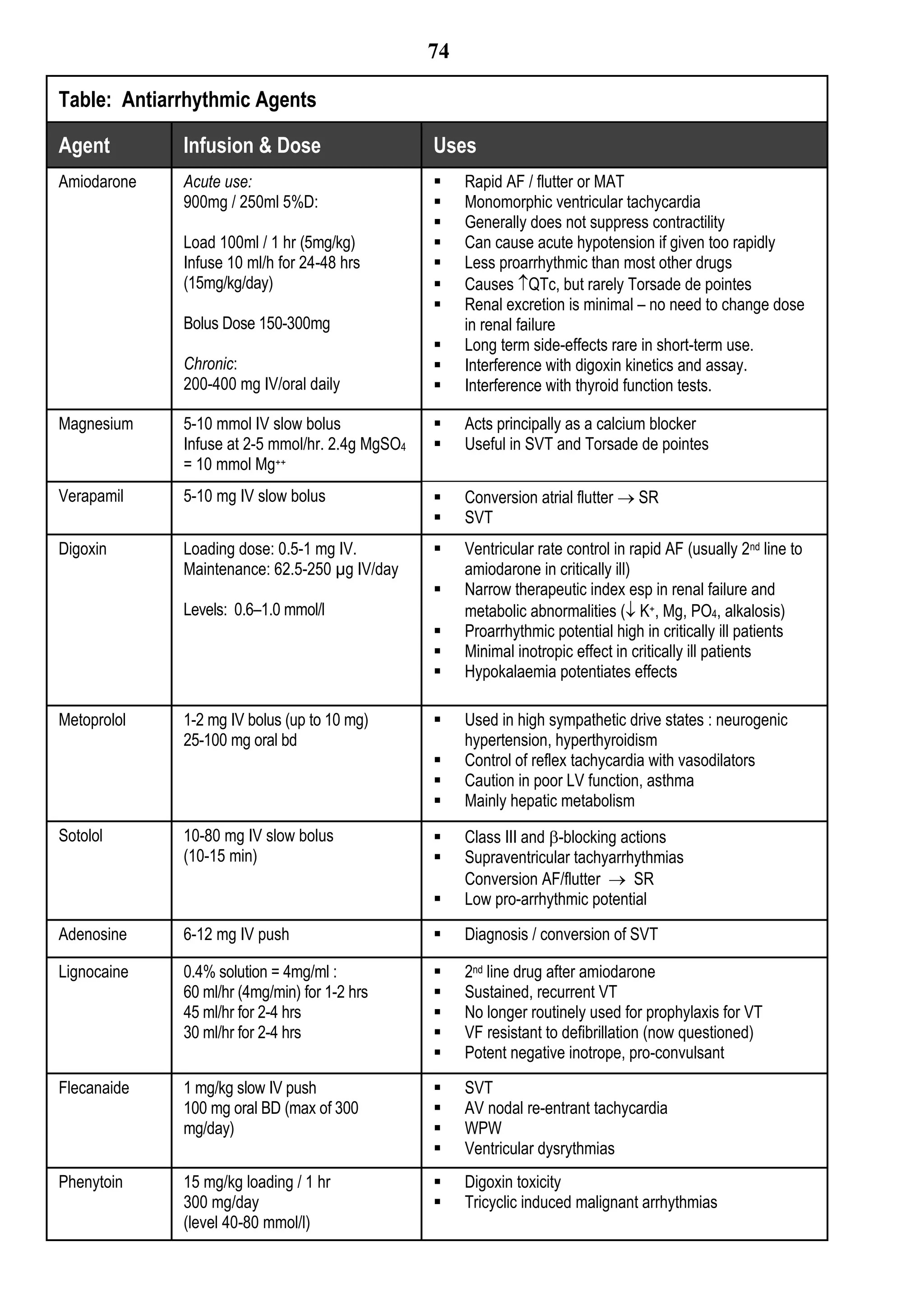 74

Table: Antiarrhythmic Agents

Agent        Infusion & Dose                     Uses
Amiodarone   Acute use:                              Rapid AF / flutter or MAT
             900mg / 250ml 5%D:                      Monomorphic ventricular tachycardia
                                                     Generally does not suppress contractility
             Load 100ml / 1 hr (5mg/kg)              Can cause acute hypotension if given too rapidly
             Infuse 10 ml/h for 24-48 hrs            Less proarrhythmic than most other drugs
             (15mg/kg/day)                           Causes QTc, but rarely Torsade de pointes
                                                     Renal excretion is minimal – no need to change dose
             Bolus Dose 150-300mg                     in renal failure
                                                     Long term side-effects rare in short-term use.
             Chronic:                                Interference with digoxin kinetics and assay.
             200-400 mg IV/oral daily                Interference with thyroid function tests.

Magnesium    5-10 mmol IV slow bolus                 Acts principally as a calcium blocker
             Infuse at 2-5 mmol/hr. 2.4g MgSO4       Useful in SVT and Torsade de pointes
             = 10 mmol Mg++
Verapamil    5-10 mg IV slow bolus                   Conversion atrial flutter  SR
                                                     SVT
Digoxin      Loading dose: 0.5-1 mg IV.              Ventricular rate control in rapid AF (usually 2nd line to
             Maintenance: 62.5-250 µg IV/day          amiodarone in critically ill)
                                                     Narrow therapeutic index esp in renal failure and
             Levels: 0.6–1.0 mmol/l                   metabolic abnormalities ( K+, Mg, PO4, alkalosis)
                                                     Proarrhythmic potential high in critically ill patients
                                                     Minimal inotropic effect in critically ill patients
                                                     Hypokalaemia potentiates effects

Metoprolol   1-2 mg IV bolus (up to 10 mg)           Used in high sympathetic drive states : neurogenic
             25-100 mg oral bd                        hypertension, hyperthyroidism
                                                     Control of reflex tachycardia with vasodilators
                                                     Caution in poor LV function, asthma
                                                     Mainly hepatic metabolism
Sotolol      10-80 mg IV slow bolus                  Class III and -blocking actions
             (10-15 min)                             Supraventricular tachyarrhythmias
                                                      Conversion AF/flutter  SR
                                                     Low pro-arrhythmic potential
Adenosine    6-12 mg IV push                         Diagnosis / conversion of SVT

Lignocaine   0.4% solution = 4mg/ml :                2nd line drug after amiodarone
             60 ml/hr (4mg/min) for 1-2 hrs          Sustained, recurrent VT
             45 ml/hr for 2-4 hrs                    No longer routinely used for prophylaxis for VT
             30 ml/hr for 2-4 hrs                    VF resistant to defibrillation (now questioned)
                                                     Potent negative inotrope, pro-convulsant
Flecanaide   1 mg/kg slow IV push                    SVT
             100 mg oral BD (max of 300              AV nodal re-entrant tachycardia
             mg/day)                                 WPW
                                                     Ventricular dysrythmias
Phenytoin    15 mg/kg loading / 1 hr                 Digoxin toxicity
             300 mg/day                              Tricyclic induced malignant arrhythmias
             (level 40-80 mmol/l)
 