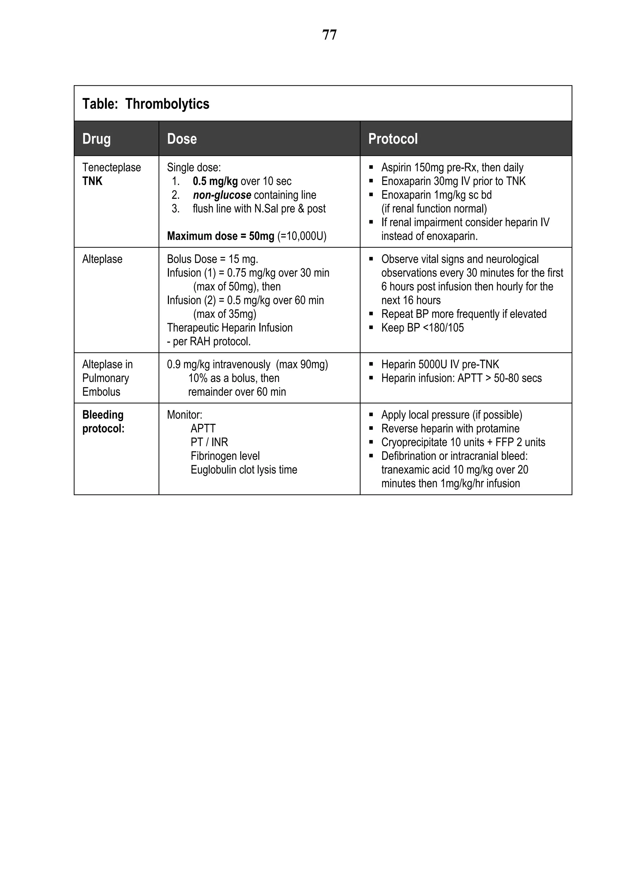 77



Table: Thrombolytics

Drug           Dose                                    Protocol
Tenecteplase   Single dose:                             Aspirin 150mg pre-Rx, then daily
TNK             1. 0.5 mg/kg over 10 sec                Enoxaparin 30mg IV prior to TNK
                2. non-glucose containing line          Enoxaparin 1mg/kg sc bd
                3. flush line with N.Sal pre & post      (if renal function normal)
                                                        If renal impairment consider heparin IV
               Maximum dose = 50mg (=10,000U)            instead of enoxaparin.
Alteplase      Bolus Dose = 15 mg.                      Observe vital signs and neurological
               Infusion (1) = 0.75 mg/kg over 30 min     observations every 30 minutes for the first
                      (max of 50mg), then                6 hours post infusion then hourly for the
               Infusion (2) = 0.5 mg/kg over 60 min      next 16 hours
                      (max of 35mg)                     Repeat BP more frequently if elevated
               Therapeutic Heparin Infusion             Keep BP <180/105
               - per RAH protocol.
Alteplase in   0.9 mg/kg intravenously (max 90mg)       Heparin 5000U IV pre-TNK
Pulmonary           10% as a bolus, then                Heparin infusion: APTT > 50-80 secs
Embolus             remainder over 60 min
Bleeding       Monitor:                                   Apply local pressure (if possible)
protocol:           APTT                                  Reverse heparin with protamine
                    PT / INR                              Cryoprecipitate 10 units + FFP 2 units
                    Fibrinogen level                      Defibrination or intracranial bleed:
                    Euglobulin clot lysis time             tranexamic acid 10 mg/kg over 20
                                                           minutes then 1mg/kg/hr infusion
 