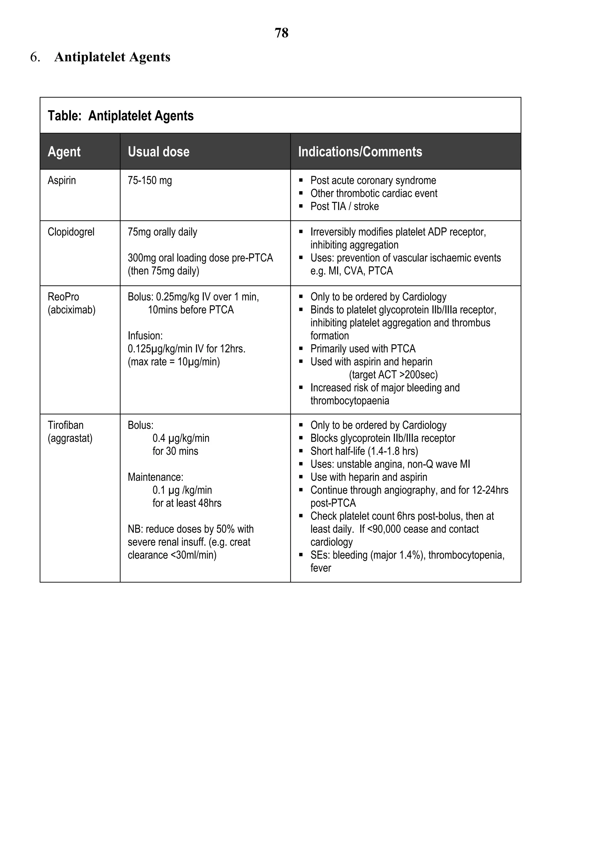78
6. Antiplatelet Agents



  Table: Antiplatelet Agents

  Agent         Usual dose                              Indications/Comments
  Aspirin       75-150 mg                                Post acute coronary syndrome
                                                         Other thrombotic cardiac event
                                                         Post TIA / stroke

  Clopidogrel   75mg orally daily                        Irreversibly modifies platelet ADP receptor,
                                                          inhibiting aggregation
                300mg oral loading dose pre-PTCA         Uses: prevention of vascular ischaemic events
                (then 75mg daily)                         e.g. MI, CVA, PTCA

  ReoPro        Bolus: 0.25mg/kg IV over 1 min,          Only to be ordered by Cardiology
  (abciximab)       10mins before PTCA                   Binds to platelet glycoprotein IIb/IIIa receptor,
                                                          inhibiting platelet aggregation and thrombus
                Infusion:                                 formation
                0.125µg/kg/min IV for 12hrs.             Primarily used with PTCA
                (max rate = 10µg/min)                    Used with aspirin and heparin
                                                                     (target ACT >200sec)
                                                         Increased risk of major bleeding and
                                                          thrombocytopaenia

  Tirofiban     Bolus:                                   Only to be ordered by Cardiology
  (aggrastat)         0.4 µg/kg/min                      Blocks glycoprotein IIb/IIIa receptor
                      for 30 mins                        Short half-life (1.4-1.8 hrs)
                                                         Uses: unstable angina, non-Q wave MI
                Maintenance:                             Use with heparin and aspirin
                     0.1 µg /kg/min                      Continue through angiography, and for 12-24hrs
                     for at least 48hrs                   post-PTCA
                                                         Check platelet count 6hrs post-bolus, then at
                NB: reduce doses by 50% with              least daily. If <90,000 cease and contact
                severe renal insuff. (e.g. creat          cardiology
                clearance <30ml/min)                     SEs: bleeding (major 1.4%), thrombocytopenia,
                                                          fever
 