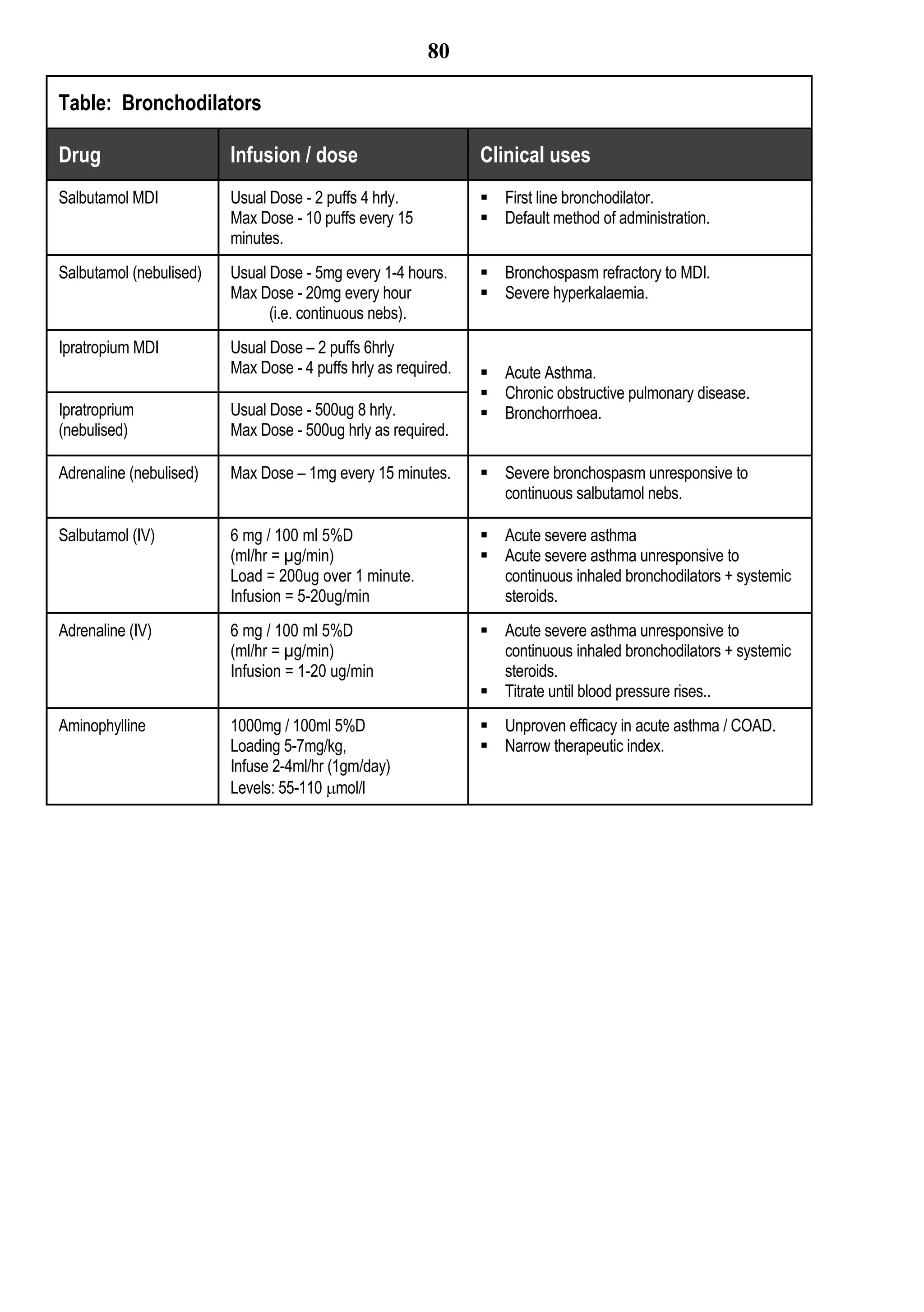 80

Table: Bronchodilators

Drug                     Infusion / dose                        Clinical uses
Salbutamol MDI           Usual Dose - 2 puffs 4 hrly.            First line bronchodilator.
                         Max Dose - 10 puffs every 15            Default method of administration.
                         minutes.
Salbutamol (nebulised)   Usual Dose - 5mg every 1-4 hours.       Bronchospasm refractory to MDI.
                         Max Dose - 20mg every hour              Severe hyperkalaemia.
                               (i.e. continuous nebs).
Ipratropium MDI          Usual Dose – 2 puffs 6hrly
                         Max Dose - 4 puffs hrly as required.    Acute Asthma.
                                                                 Chronic obstructive pulmonary disease.
Ipratroprium             Usual Dose - 500ug 8 hrly.              Bronchorrhoea.
(nebulised)              Max Dose - 500ug hrly as required.

Adrenaline (nebulised)   Max Dose – 1mg every 15 minutes.        Severe bronchospasm unresponsive to
                                                                  continuous salbutamol nebs.

Salbutamol (IV)          6 mg / 100 ml 5%D                       Acute severe asthma
                         (ml/hr = µg/min)                        Acute severe asthma unresponsive to
                         Load = 200ug over 1 minute.              continuous inhaled bronchodilators + systemic
                         Infusion = 5-20ug/min                    steroids.
Adrenaline (IV)          6 mg / 100 ml 5%D                       Acute severe asthma unresponsive to
                         (ml/hr = µg/min)                         continuous inhaled bronchodilators + systemic
                         Infusion = 1-20 ug/min                   steroids.
                                                                 Titrate until blood pressure rises..
Aminophylline            1000mg / 100ml 5%D                      Unproven efficacy in acute asthma / COAD.
                         Loading 5-7mg/kg,                       Narrow therapeutic index.
                         Infuse 2-4ml/hr (1gm/day)
                         Levels: 55-110 mol/l
 