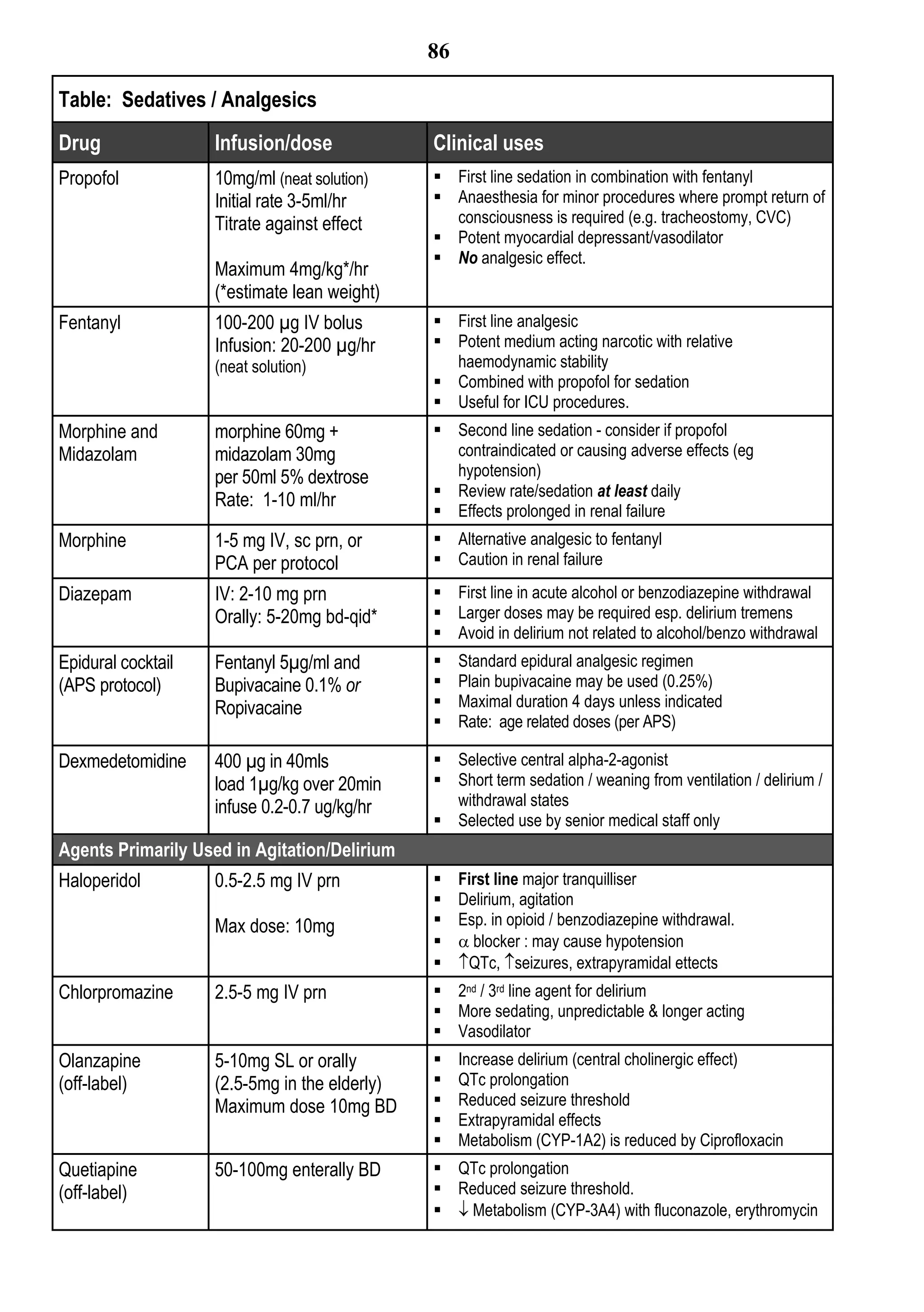 86

Table: Sedatives / Analgesics
Drug                Infusion/dose              Clinical uses
Propofol            10mg/ml (neat solution)     First line sedation in combination with fentanyl
                    Initial rate 3-5ml/hr       Anaesthesia for minor procedures where prompt return of
                    Titrate against effect       consciousness is required (e.g. tracheostomy, CVC)
                                                Potent myocardial depressant/vasodilator
                                                No analgesic effect.
                    Maximum 4mg/kg*/hr
                    (*estimate lean weight)
Fentanyl            100-200 µg IV bolus         First line analgesic
                    Infusion: 20-200 µg/hr      Potent medium acting narcotic with relative
                    (neat solution)              haemodynamic stability
                                                Combined with propofol for sedation
                                                Useful for ICU procedures.
Morphine and        morphine 60mg +             Second line sedation - consider if propofol
Midazolam           midazolam 30mg               contraindicated or causing adverse effects (eg
                    per 50ml 5% dextrose         hypotension)
                                                Review rate/sedation at least daily
                    Rate: 1-10 ml/hr
                                                Effects prolonged in renal failure
Morphine            1-5 mg IV, sc prn, or       Alternative analgesic to fentanyl
                    PCA per protocol            Caution in renal failure

Diazepam            IV: 2-10 mg prn             First line in acute alcohol or benzodiazepine withdrawal
                    Orally: 5-20mg bd-qid*      Larger doses may be required esp. delirium tremens
                                                Avoid in delirium not related to alcohol/benzo withdrawal
Epidural cocktail   Fentanyl 5µg/ml and            Standard epidural analgesic regimen
(APS protocol)      Bupivacaine 0.1% or            Plain bupivacaine may be used (0.25%)
                    Ropivacaine                    Maximal duration 4 days unless indicated
                                                   Rate: age related doses (per APS)

Dexmedetomidine     400 µg in 40mls             Selective central alpha-2-agonist
                    load 1µg/kg over 20min      Short term sedation / weaning from ventilation / delirium /
                    infuse 0.2-0.7 ug/kg/hr      withdrawal states
                                                Selected use by senior medical staff only
Agents Primarily Used in Agitation/Delirium
Haloperidol         0.5-2.5 mg IV prn              First line major tranquilliser
                                                   Delirium, agitation
                    Max dose: 10mg                 Esp. in opioid / benzodiazepine withdrawal.
                                                    blocker : may cause hypotension
                                                   QTc, seizures, extrapyramidal ettects
Chlorpromazine      2.5-5 mg IV prn             2nd / 3rd line agent for delirium
                                                More sedating, unpredictable & longer acting
                                                Vasodilator
Olanzapine          5-10mg SL or orally            Increase delirium (central cholinergic effect)
(off-label)         (2.5-5mg in the elderly)       QTc prolongation
                    Maximum dose 10mg BD           Reduced seizure threshold
                                                   Extrapyramidal effects
                                                   Metabolism (CYP-1A2) is reduced by Ciprofloxacin
Quetiapine          50-100mg enterally BD       QTc prolongation
(off-label)                                     Reduced seizure threshold.
                                                 Metabolism (CYP-3A4) with fluconazole, erythromycin
 