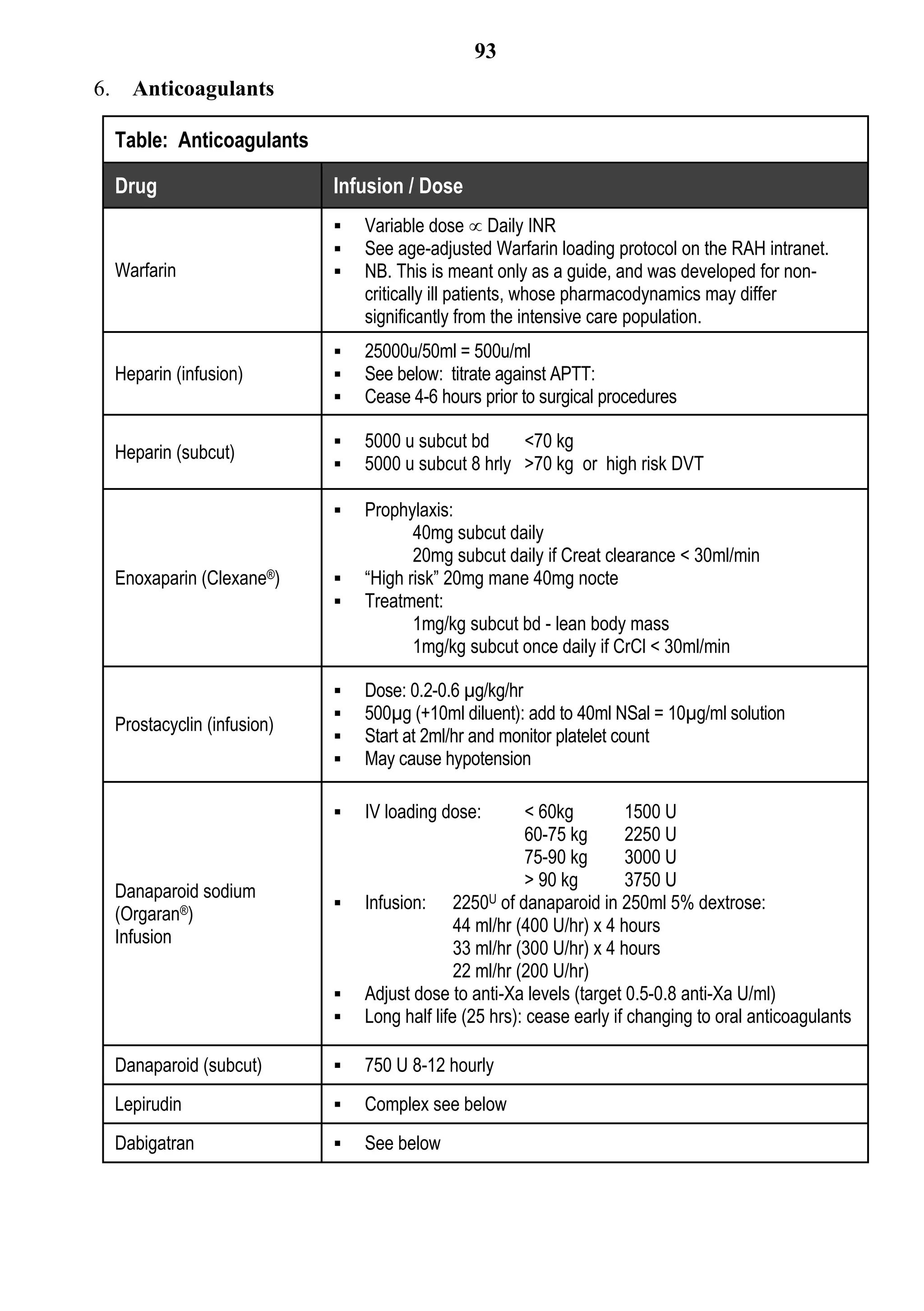 93
6.     Anticoagulants

     Table: Anticoagulants

     Drug                      Infusion / Dose
                                  Variable dose  Daily INR
                                  See age-adjusted Warfarin loading protocol on the RAH intranet.
     Warfarin                     NB. This is meant only as a guide, and was developed for non-
                                   critically ill patients, whose pharmacodynamics may differ
                                   significantly from the intensive care population.
                                  25000u/50ml = 500u/ml
     Heparin (infusion)           See below: titrate against APTT:
                                  Cease 4-6 hours prior to surgical procedures

                                  5000 u subcut bd     <70 kg
     Heparin (subcut)
                                  5000 u subcut 8 hrly >70 kg or high risk DVT

                                  Prophylaxis:
                                          40mg subcut daily
                                          20mg subcut daily if Creat clearance < 30ml/min
     Enoxaparin (Clexane®)        “High risk” 20mg mane 40mg nocte
                                  Treatment:
                                          1mg/kg subcut bd - lean body mass
                                          1mg/kg subcut once daily if CrCl < 30ml/min

                                  Dose: 0.2-0.6 µg/kg/hr
                                  500µg (+10ml diluent): add to 40ml NSal = 10µg/ml solution
     Prostacyclin (infusion)
                                  Start at 2ml/hr and monitor platelet count
                                  May cause hypotension

                                  IV loading dose:         < 60kg         1500 U
                                                            60-75 kg       2250 U
                                                            75-90 kg       3000 U
                                                            > 90 kg        3750 U
     Danaparoid sodium
                                  Infusion: 2250U of danaparoid in 250ml 5% dextrose:
     (Orgaran®)
                                                 44 ml/hr (400 U/hr) x 4 hours
     Infusion
                                                 33 ml/hr (300 U/hr) x 4 hours
                                                 22 ml/hr (200 U/hr)
                                  Adjust dose to anti-Xa levels (target 0.5-0.8 anti-Xa U/ml)
                                  Long half life (25 hrs): cease early if changing to oral anticoagulants

     Danaparoid (subcut)          750 U 8-12 hourly
     Lepirudin                    Complex see below
     Dabigatran                   See below
 
