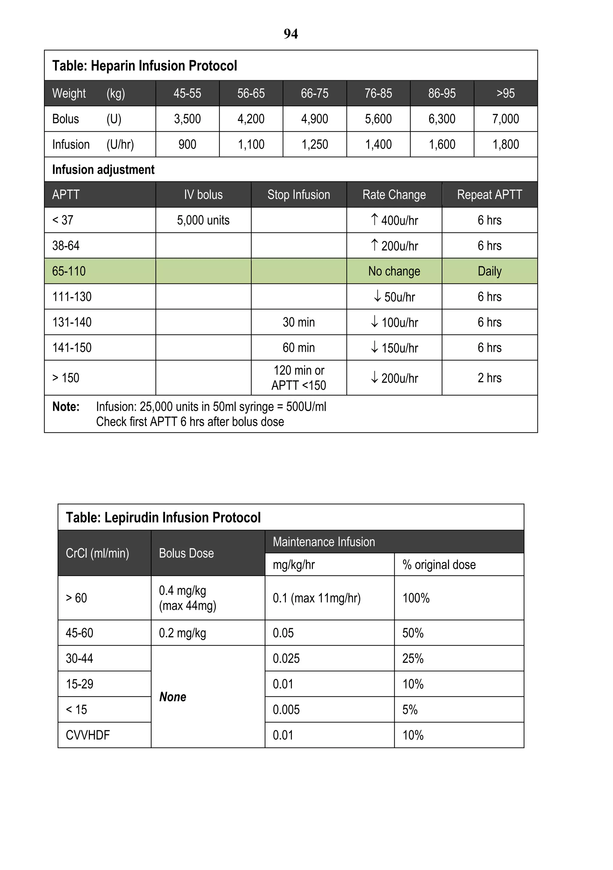 94

Table: Heparin Infusion Protocol
Weight       (kg)          45-55         56-65            66-75       76-85         86-95          >95
Bolus        (U)           3,500         4,200            4,900       5,600         6,300          7,000
Infusion     (U/hr)         900          1,100            1,250       1,400         1,600          1,800
Infusion adjustment
APTT                         IV bolus            Stop Infusion        Rate Change           Repeat APTT
< 37                       5,000 units                                  400u/hr                6 hrs
38-64                                                                   200u/hr                6 hrs
65-110                                                                No change                 Daily
111-130                                                                 50u/hr                 6 hrs
131-140                                             30 min              100u/hr                6 hrs
141-150                                             60 min              150u/hr                6 hrs
                                                 120 min or
> 150                                                                   200u/hr                2 hrs
                                                 APTT <150
Note:      Infusion: 25,000 units in 50ml syringe = 500U/ml
           Check first APTT 6 hrs after bolus dose




  Table: Lepirudin Infusion Protocol
                                                  Maintenance Infusion
  CrCl (ml/min)         Bolus Dose
                                                  mg/kg/hr                    % original dose
                        0.4 mg/kg
  > 60                                            0.1 (max 11mg/hr)           100%
                        (max 44mg)

  45-60                 0.2 mg/kg                 0.05                        50%
  30-44                                           0.025                       25%
  15-29                                           0.01                        10%
                        None
  < 15                                            0.005                       5%
  CVVHDF                                          0.01                        10%
 