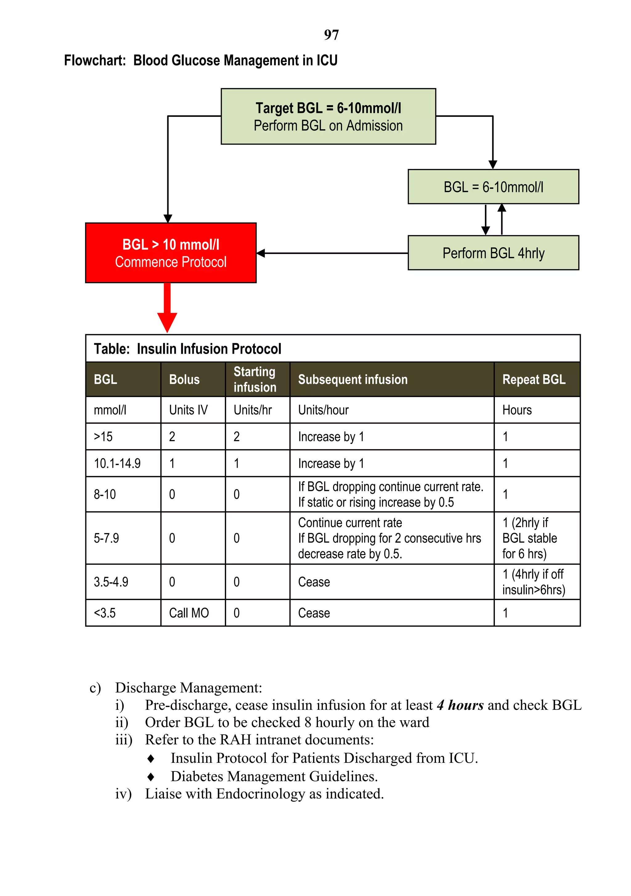 97
Flowchart: Blood Glucose Management in ICU


                                  Target BGL = 6-10mmol/l
                                  Perform BGL on Admission



                                                                      BGL = 6-10mmol/l


           BGL > 10 mmol/l
                                                                      Perform BGL 4hrly
          Commence Protocol




    Table: Insulin Infusion Protocol
                              Starting
    BGL           Bolus                  Subsequent infusion                      Repeat BGL
                              infusion
    mmol/l        Units IV    Units/hr   Units/hour                               Hours
    >15           2           2          Increase by 1                            1
    10.1-14.9     1           1          Increase by 1                            1
                                         If BGL dropping continue current rate.
    8-10          0           0                                                   1
                                         If static or rising increase by 0.5
                                         Continue current rate                    1 (2hrly if
    5-7.9         0           0          If BGL dropping for 2 consecutive hrs    BGL stable
                                         decrease rate by 0.5.                    for 6 hrs)
                                                                                  1 (4hrly if off
    3.5-4.9       0           0          Cease
                                                                                  insulin>6hrs)
    <3.5          Call MO     0          Cease                                    1




   c) Discharge Management:
      i) Pre-discharge, cease insulin infusion for at least 4 hours and check BGL
      ii) Order BGL to be checked 8 hourly on the ward
      iii) Refer to the RAH intranet documents:
            Insulin Protocol for Patients Discharged from ICU.
            Diabetes Management Guidelines.
      iv) Liaise with Endocrinology as indicated.
 