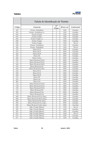 TabelasTabelas
e f g h i j
t
q k l f j h m n o p q q p
Tabela de Identificaçãode Versões
Código Carroceria Nº
Portas Motor cm3
Combustível
425 Fiorino Ambulância 2 1600 Gasolina
423 Fiorino Ambulância i.e. 2 1500 Gasolina
043 Fiorino Furgão 2 1500 Gasolina
047 Fiorino Furgão 2 1000 Gasolina
044 Fiorino Furgão i.e. 2 1500 Gasolina
040 Fiorino Furgão 2 1000 Gasolina
042 Fiorino Furgão 2 1500 Álcool
424 Fiorino Ambulância 2 1500 Gasolina
422 Fiorino Ambulância 2 1500 Álcool
235 Marea ELX 4 2000 Gasolina
215 Marea ELX 4 2000 Gasolina
245 Marea HLX 4 2000 Gasolina
225 Marea SX 4 2000 Gasolina
246 Marea Turbo 4 2000 Gasolina
935 Marea Weekend ELX 4 2000 Gasolina
715 Marea Weekend ELX 4 2000 Gasolina
945 Marea Weekend HLX 4 2000 Gasolina
925 Marea Weekend SX 4 2000 Gasolina
946 Marea Weekend Turbo 4 2000 Gasolina
212 Marea ELX 4 1800 Gasolina
230 Marea ELX 4 2400 Gasolina
240 Marea HLX 4 2400 Gasolina
213 Marea SX 4 1800 Gasolina
214 Marea City 4 1800 Gasolina
485 Marea City 4 2000 Gasolina
712 Marea Weekend ELX 4 1800 Gasolina
730 Marea Weekend ELX 4 2400 Gasolina
740 Marea Weekend HLX 4 2400 Gasolina
713 Marea Weekend SX 4 1800 Gasolina
985 Marea Weekend City 4 2000 Gasolina
714 Marea Weekend City 4 1800 Gasolina
000 Marea Weekend ELX (imp.) 4 2000 Gasolina
000 Marea Weekend HLX (imp.) 4 2000 Gasolina
000 Marea Weekend SX (imp.) 4 2000 Gasolina
000 Marea Weekend City (imp.) 4 2000 Gasolina
000 Marea Weekend Turbo (imp.) 4 2000 Gasolina
243 Palio (Vendas Diretas) 4 1500 Álcool
245 Palio (Vendas Diretas) 4 1600 Gasolina
247 Palio (Vendas Diretas) 4 1500 Gasolina
073 Palio (Vendas Diretas) 2 1500 Álcool
075 Palio (Vendas Diretas) 2 1600 Gasolina
077 Palio (Vendas Diretas) 2 1500 Gasolina
 