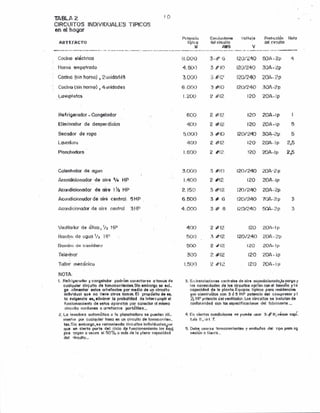 TABl.A 2 10
CIRCUITOS INDIVIDUALES TiPICOS
en al hogar
Pc;tc.nclo
1Ípl¡;O
Vi
COfll.hllltotllS
¡jal drolin
AWG
F'mt,!'c¡:;ón Nota
;:l$ cr'1!lto
_, ••. ...-. ••••,•._~ ..__ ~_ ••••.• ..•••_ ...••. _ ._, .••_.•• _._ ._." '~''''"A'_'~'' _. __ .••..•._...•••.••.•.••..•._ •._. __ ._ .•__•.• ,_ .__ .• ~~._._.•...••.._. :. ._••_ "_'"' •. ,_ .• ~ ,0_' '_,._,_, , .._ .•,••, •. _
v
Cocino eléctrtco
Horno empotrodo
Cocina (sin horno] , 2ut'lÍdC:idl!s
Cocino l3in horno) 14unidc.ldas
i,_uvtlphltos
Refr'ijerador -.Congelodor
Elíminodor de despsr dicios
Secador de ropa
Lnvcdoro
Plonchodora
Colentndor de agun
Acoridicionador de aire '/1/4 HP
1..Cál'ldícionodor de aire 1'12 HP
Acondicionador de oire central 5 HP
Acondil:jonador de aire centrol 3 HP
Ventilador de ático. '/2 HP
Bom~o eje agua I/;~ HP
Bombo de sumidero
Televlsor
Tl1t1,}~ mecdnico
NOlA:
1. H~frh"erodor y congellldor podrían COMctor30 o tornos da
clJol.¡uler circ;:uito de tornocorrlentes.Sln emboyoo so axl;
ga ollmentor n'o!! artefactos por medio de un circuito
ill'dlvldual que no llene otros tomos. El propósito dé 88.
ta tltlgenclQ es, elltnlnor la proballdad d.., loter1'l.lmplr al
funcíonoflliemo de estos aparatos por conectar 01 mismo
circuito cordones o artafac1ns portátIl6!5'._
z. Lel lo~adoro automático o la ptcnchodoro se pueden oü,
rmmhu por cualquier toma en un circuito de tomocorrlen.,
tas.Sin em:lorgo,sa recomiendo. circuitos indillldualasV,or
que e" cierta porte del ciclo de fllncionomlooto 103 (lq4i
pos cogen (1 veces al 500/0 o más de la plena conocldud
d{11 drcui,o._
1.000
4,50l)
3.000
6,000
1.200
600
5,000
400
1.600
3.000
lAGO
2.150
6.500
4.000
:3 #10
3#10
2 #'12
2#1?
3#10
2 #12
2 #I?
3 ·#'10
2. #12
;) #"'2
3#6
3 # 8
120/2,<0 5OA-:2p
120/240 30A- zp
120/240 20A.,;?'p
120/240 30A-?p
2.0 20A-ip
120 20A-!p
120 20A-ip 5
120/240 30A-2p 5
120 20/··lp 2)5
120 2OA-Ip 2/5
120/240 20A"t::p
120 20A·lp
iro/~,!40 20A-2p
120/2.40 70A.·:? p
12.0/240 5OA..:?p
3
400 2.;1:12 120 20l,-lp
500 :>; #-!2 12fJ/240 20A-:!p
500 :2 .#:t:~ 120 20A-!p
300 2-#12 120 20A··ip
1.500 :;~#12 120 20A-l p
3. En instalaciones cantralas de aire uccndiclcnedojlc car'.lrl Y
los nccesidedes de los circuitos 119r(oncon el tamoiio y la
capocidud de la plnntc.Equipos tipicos poro rsaldnnclna
~on cbn91ruíd05 con 3 Ó 5 HP potencio del compresor y!
I~.HP potancln delllentilodor. Los clrcuüos 30 instalan d$
r.onfofMidod COI1 los especiflcccreoes dftl fnbricnnte ,__
4, En clertos condtcíones gil pw~de usar 3-,# B;véQ!16 copÍ-
tuto lI,wlI
5. Debe US'](Stl ·tomm::orrtelltes '! anchufl}i! del tipo para cQ
nexión el li~rTo ...,
 
