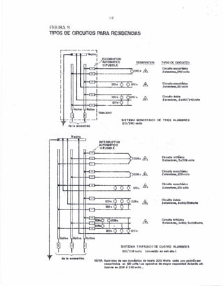 12
F:'!(3URl 9
n=os DE CIRCUO'OS PARA RESiDENCIAS
r- _...__o ._- ."- -_. '- l
I - .'::-.1NIlutro I
I
I INTERRUPTOR
Il--/>AUTOMATICO
I r o FUSIBLE
I ~.._~_._.._.__._= ---l9240V
&
I
1
I
I
I
I
I
I
DF.91G1~ACION rsos DE CIRCUrrOH
Cln;;ulto nlonotó8i<'.o
2 olombr89,241'1 vrjll,¡
Circuito mollohí.lco
2uhlmbt'e!l.12C1I1OIt~
Circuito doble
3alambrn. 211190/240lIolt ••
SISTEMA MONOFASICO DE TRES ALAMBRES
120/240 volt~
1201.' LÍ~
¡w¡...·--H-- -
~ -- .-"
Aotlvo Activo Activo
11
T'
Clreulto irifóalco
3 alumbrl!l!'e, ~ ¡(lOS '10Ha
Circuito lTIonofcílllc¡;'
2 olol'l1tnn, 20611'fll'i~
ClrcuUo monof<Ísl¡:()
2alambrea,I20 '/1)lt,s
C[rcultodobha
.3 alambres. 2)(120/20&.1",
Circuito trlfói4!co
4alambrlll, :1l<120/~}~:W8YOlt!.
SISTEMA H11f'ASIGO DE GUArRO ALAMBfli.':S
120/?.o8 'lol?!! {cl)tl~)(lóllt!fl .!ltr~lIü >.
'-_.._ .------_..,/
ds .Ia ocom.tldo
NOTA: Aparatos d. uso domíatlco d« hCllta 200' Wothl QadQ UllI) padrón •• r
conontodo. en lID lnl~.lOl OI)(""lto, die mayor capoeldad dl'i~rdn utL
Ib:(ljf!!<I en 208 Ó ~.;¡Ololt$..".
 