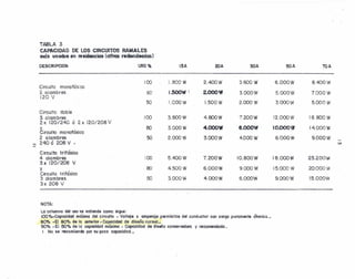 TABLA :1
CAPACIDAD DE LOS CIRCUITOS RAMALES
más usados en residencias (cifros redondeadas)
DESCRIPCtON USO % I~A 20A 50A OOA 70A
100 1.800 W 2.400W 3.600 W 6.000W 8.400W
Circuito monofdsico
2 aiambres 80 i.500W í .2..000 VI 3.000W 5.000W 7.000W
120 V
50 ¡.OOOW L500W 2.000 W 3.000'11 5.000W
Circuito doble
3 alambres tOO 3.600W 4.000W 7.200 W 12.000W t6.800W
2 x 120/240 Ó 2 x 120/208 V
Circuito monotdsíco
80 3.000W 4.000W 6.000W 10.oooW !4.000W
2 alambres 50 2/XtJ W 3.000W 4.000W 6.000W 9.000 VI
'::] 240 Ó 208 V • (;.1
Circuito trifásico
4 alambres 00 5.400W 7.200W IO.800W 18.000W 25.200W
3 x 120/208 V
Y 80 4.500W 6.000W 9.000W 15.000W 20.000W
Circuito trifásico
3 alambres 50 3.000W 4. 000 W 6.000W 9.000W 15.000W
3:< 208 V
NOTA,
La columna del uso se entiende como sigue:
IOOo/_CopacidOd máxima del circuito - Vol1aje x amperoje permisible del conductor con carga puramente óhmica._
80"'-0 -El 8O'Cl de 19 ant9,ior - capacidad de diseñe normcl., .
50'7'0 - El 50% de la capacidad máxima - Capacidad de diseño consanllXioro y recomendada .•
I . No se recomienda por su poco ecpceidcd.,
 