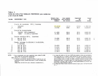 TABLA 4
TIPOS DE CIRCUITOS RAMALES PREFERIDOS poro residencias
J sus cargas de diseño
Partida DESCRIPCl)N y USO
Número y tipo I
de conductores
(mínimo)
Vülor ncmiooi
de la corriente
del circuito
Capacidad
del
conductor
Ccr~J ~
de
Circuito de aiumbrado !20V¡ 2 a!ambres
(pequeño) (2 -# i 4) (í 5 Al { ! 5 Ai {l..50D 'N}
2 grande 2 -#12 20A 20 A 2.000 W
Circu:tó> de tomacorrientes
3
:¡
sencülo
u
020V) 2 alambres j 2 -#12 20 A 20 A 2.000 W
4 "doble 11 ( 2 :d20V, 3 cíornbres) 3-#12 20 A 20 A 4.000 W
Circuito individua! 120V~ 2alcmbres
~ tipo de 20 A 2~#t2 20 A 20 A 2.000 IN'-' . _.
6 .'. : . .
tipo -de 30.A 2 -#10 30 A 30 A 3.000 W "',
Circuito indi"idual 2" 120/240 6 2 xI20/208V;
3 alambres
7 tipo de 20 A 3 -#12 20 A 20.A. 4.000 W
8 tipo de 30A 3 -#10 50 A 3:) A 6.000 W
9 tipo de 40A 3-# 8 40 ~. 40 A 3.00) Wj-O.
,'"' tipo de 50A 5-#6 50 Po 55 A ':>.000 'tiIV
1 I tipo de 70A 3-# 4 70 A 70 A 14.000 W
~ .•.
NOTA: () No se r.eeomiendo por l)OCQ ccpocidcd.Lísese cobles# í2AWG
como minimo en instalaciones residenciales._
20.1. CircllitCi$ CEI preferencia en residencics.,
l .. Ei tamaño de condúcrores ;ndicodo es el mínlmo ..ll. veces ha)' que usar
conductores de mayor sección pqra reducir 0 coi'da de voltaje,,¡écs&
figura 10.
¡Veme Tabia 2iO-25 e.E .~, come referencia complemiífi!(l(iQ i._
2 la cargo de diseño se fijó en el 80% deí producto: voitaj" por corrie!!te no,
minoí. Este valor es le máxima cargo aómisibiá en caso de coaector artül'¡;c¡Q$
que contienen moteres. Coso que lo c::trgo no contenga motores¡stlr6(;omi~nQa
uscr l.s mismos vctores dp. carga cte diseñe; ccntienen entonces una reserve de ~
paddad para metor de potencia m~nor de 1,0 para cunentos de ca.rgo futuros, 'j
contribuyen o mcntener bajo la caída de -,¡ottaje,aspecialmente en circuitos de
muero lüi'~. Váase 'la.71b¡an I;J 70bía 9._ ,
3 La cargo permitido. en estos circuitos ramales se rigsn 'por el -:::'.E.N,cri¡;;· ••io 2!O-
24._
 
