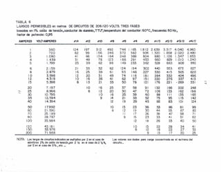 TABLA 6
LARGOS PERMISIBLES en metros DE CIRCUITOS DE 208íl20 VOLTS. TRES FASES
basados en 1% caída de iensión,conductor de alllTlinio,TTIr,temperaturo del conductor: 60°C, frecuencia: 60 Hz,
toetor de potencia: 0,95
'AMPERES VOLT-AMPERES #14 #12 #10 #8 -#e .#4 #2 ~I/O #210 #3/0 #4/0
- .
1 360 124 197 312 492 744 1.165 1.812 2.639 3.317 4.040 4.960
? 720 62 99 156 246 372 582 906 .320 i .658 2.020 2.480'-
3 1.080 41 66 ¡04 164 248 388 604 880 1.106 1.347 1.653
4 !.439 31 49 . 78 ~23 186 291 453 660 '.829 1.010 1.240
5 1.799 25 39 62 98 49 233 362 528 663 808 992
6 2.159 21 33 52 82 24 194 302 440 553 673 827
8. 2.879 16 25 39 61 93 146 227 330 415 505 620
10 3.598 12 20 3 49 74 116 18l 264 332 404 496
12. 4.318 10 16 26 41 62 97 151 220 276 337 413
15 5.398 8 13 21 33 50 78 121 176 22 ·269 33 -.j
20 7.197 10 !6 25 37 58 9! 132 166 202 248
I'-.
25 8.996 8 12 20 30 47 72 lO6 133 162 198•.....
30 10.795 10 16 25 39 13560 88 111 165
35 12..594 9 14 21 33 52 75 95 115 142
40 14.394 12 19 29 45 66 83 ro: 124
50 17.992 10 15 23 36 53 66 81 99
60 21.590 8 12 19 30 44 55 67 83
70 25.189 1I 17 26 38 47 58 71
80 28.787 9 15 23 33 41 51 62
100 35.984 12 !8 26 33 40 50
120 43.181 10 i5 22 28 34 4!
!50 53.976 8 i2 18 22 27 33
200 71.968 o 13
,-. 20 25.., ¡ (
-
NOTA: Los largos de circuitos indicados se multiplica por 2 en el coso de Los valores son dados poro carga concentrada en el extremo del
admitjrse 2% de coída de tensión,por 2 112 en el coso de 2 V2~ circuito.;
por 5 en el caso de 5% ,etc. _ '..
 