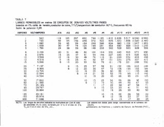 TABLA 7
LARGOS PERMiSIBLES en metros DE CIRCUITOS DE 2081120 ~LTS.TRES FASES
basados en l~lo caída de tensión,conductor de cobra, TTU*',1emperaturo del conductor :60C
C')frecueocio:60 Hz
factor de eotencíc: 0)95
AMPERES i(1i~ES .;t14 #12 #tO #8 #2 #1/0 #210 #3/0 .fo4!O
i
2
3
4
5
6
8
io
12
5
20
25
30
35
40
50
60
70
80
¡OO
20
150
200
360
720
1.080
!.439
!.79S
118
59
39
30
24
20
15
12
2.i59
2.879
3.598
4.318
5.398
. 7.197
8.996
10.795
12.594
i4.394
!7.992
21. 590
25.189
28.787
35.984
43.181
53.976
71.968
183
94
63
47
38
o~.
31
2.3
i9
i6
38
297
148
99
74
59
9
8
492
246
164
123
98
49 82
6¡
49
4i
33
25
20
16
4
;2
37
30
25
20
i5
2
lO
8
744
372
248
!86
149
i24
93
74
62
50
37
30
25'
21
19
10
8
!.165
522
388
29!
233
!94
[46
i 6
97
78
15
! !
9
í.812
906
604
453
362
302
227
la,
i51
58
47
39
33
29
23
i9
7
15
!2
0
8
12 !
2..639
:.320
880
660
528
440
330
264
220
'7'-1.0
3.37
i.658
t. i06
829
663
4.040 4.960
2.020 2.480
1.347 1.653
!.010 ¡ .245
808 996
553
415
332
276
22í
¡66
133
i ¡ 
95
83
673
505
404
.337
269
66,,-._!J
47
Al..,.,
2.02
162
135
! 15
io:
51
830
S,,-:t
•.."-'
498
415
332
249
i99
166
;42
¡""c::. C. •..:
¡OO
83
"'71f •
62
50
42
33
Los vaiores son dados poro cargo concentrcde en al extremo de!
circuito.
*Aslamianto de P.~,Heti1ency CUber1C de Cloruro de Polivioüo {p·V~:J._
91
72
60
52
45
132
106
es
75
66
53
44
38"
36
26
23
18
15
12
26
22
18
9 13
67
58
33
28
22
17
40
34
27
?f"I
'-v
 