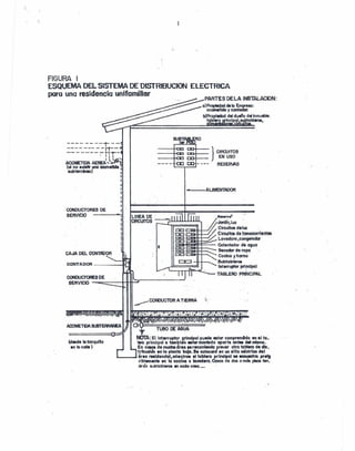 FIGURA I
ESQUEMA DEL SISTEMA DE'OISTRIBUCION ELECTRICA
poro una residencio unifamillor
PARTES DE LA INSTALACION:
o)Propledod delaEmprelO:
acometida ., ~odor.
b)PI'opltdad del due/lo del Inmueble:
t bler Inclp Is oblir'Ol,
L1NEA DE .:
CIRCUTOS ----j-J-I-L..I..I•...•••.••.•..•..•..•.••
CONDUCTORES DE
SERVICIO
--------1--
--- - --- - -1'1--
-------:-ti..,--
; 1I t
I 1.«.."
ACOMEll~ AEREA ••':.PT
(al no elClsti' uno acometido ,
subterrclneo) 1
,,,I
t
I
I
I
t
-"-----.-;-- ..,
I
I
I
I
J
CAJA DEL CONOOQR
CONTADOR -----I1..JD
o
---HI:EI t:Cr+-- } CIRCUITOS
EN USO
-r.D I:IJ - -- - RESERAS
••.•••--ALIMENTADOR
I
,"_,vd'
Jordín, luz
ClrcuHos dtluz
BU~~;~~::;. CIrcuito. d, tomoconientes
••••••••.••c:J' '~' ¡.' g=$=:::::~Lovadoro,con~lodor
el Calentador dé agua
BE!~:tEE:;:Secador dll ropa .
-....t: Cocino 't horno
t::n:::l -1t'-r--....... SubtablttW
Interruptor pri!,clpal
TABLERO PRINCIPAL
___ CONDUCTORA TIERRA t~.-·
TUBO ~ AGlI~
NOrA: El Interruptor P.Jinc:lpolpuede estar comprencldo en el to.
Iero principal o tambl'n •• tar montado oparte 011'" CMf mlemo.
En COlOlde mucha drea "rflCOOlltndQ prever otro toblerod. dls"
trlbuclÓlt en lo planto bajo. Se colocord en un eltlo c4ntrlao de'
L.-_~óreo rtlldenclol,mleltrot el tablero principal ••encuentro prtfJ
rlblemente en la cocino o Ia~.ro. Cosas de dos omós pleoaten.
drán ·lIubtobltl"OSen todo COIIO._
(desde la tonqulDo
en lacalle)
 